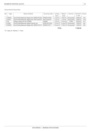 81IDX MONTHLY STATISTICS, JULY 2019
DATA SERVICES | INDONESIA STOCK EXCHANGE
Government Securities
Security Code Listing
Date
Mature
Date
Interest TenureNo. Name of BondType Outstand.
b. IDR
 