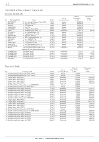 82
DATA SERVICES | INDONESIA STOCK EXCHANGE
IDX MONTHLY STATISTICS, JULY 2019
Corporate Bonds & ABS
Government Bonds
Security Code IssuerNo.
CORPORATE ACTION OF BONDS, SUKUK & ABS
Value of
Corp. Action,
m. IDR
Outstanding
Value,
m. IDR
Type of
Corporate ActionDate
No.
Value of
Corp. Action,
m. IDR
Outstanding
Value,
m. IDRSecurity Code
Type of
Corporate ActionDate
KIK EBA DANAREKSA BTN 05 – KPR
 