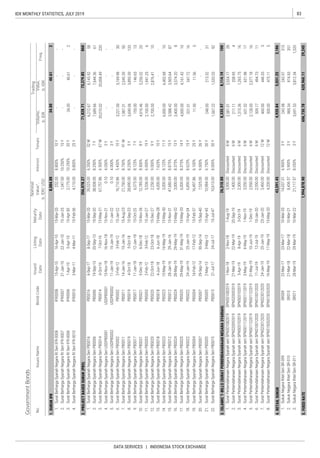 83IDX MONTHLY STATISTICS, JULY 2019
DATA SERVICES | INDONESIA STOCK EXCHANGE
GovernmentBonds
IssuesName
Issued
Date
Listing
Date
Maturity
Date
Nominal
Value*,
b.IDR/USD
InterestTenureNo.
Freq.
Volume,
b.IDR
Value,
b.IDR
Trading
BondCode
 