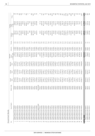 84
DATA SERVICES | INDONESIA STOCK EXCHANGE
IDX MONTHLY STATISTICS, JULY 2019
GovernmentBonds
IssuesName
Issued
Date
Listing
Date
Maturity
Date
Nominal
Value*,
b.IDR/USD
InterestTenureNo.
Freq.
Volume,
b.IDR
Value,
b.IDR
Trading
BondCode
 