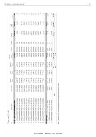 85IDX MONTHLY STATISTICS, JULY 2019
DATA SERVICES | INDONESIA STOCK EXCHANGE
GovernmentBonds
IssuesName
Issued
Date
Listing
Date
Maturity
Date
Nominal
Value*,
b.IDR/USD
InterestTenureNo.
Freq.
Volume,
b.IDR
Value,
b.IDR
Trading
BondCode
 