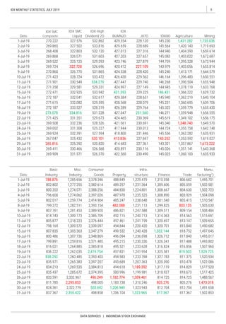 5IDX MONTHLY STATISTICS, JULY 2019
DATA SERVICES | INDONESIA STOCK EXCHANGE
JII70
Misc.
Industry
IDX80 Mining
Basic
Industry
IDX SMC
Composite
IDX SMC
Liquid
Finance
Manu-
facturing*)structure
Date
Date
IDX High
Dividend 20
IDX
BUMN20
Consumer
Goods TradeProperty
Infra-
Agriculture
 