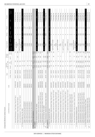 87IDX MONTHLY STATISTICS, JULY 2019
DATA SERVICES | INDONESIA STOCK EXCHANGE
CorporateBonds&SukukIssues
RatingTenureTrustee
ListingMaturityIssued
Out-
standing
Jul-19
YTD
2019
Date
Nominal,
b.IDR/m.USD
Volume,
(b.IDR)
EBT
Profitforthe
period*
FS
Period
Fiscal
Year
Assets
Liabi-
lities
EquitySales
Coupon/Ijarah
ListedBond&SukukCode


 