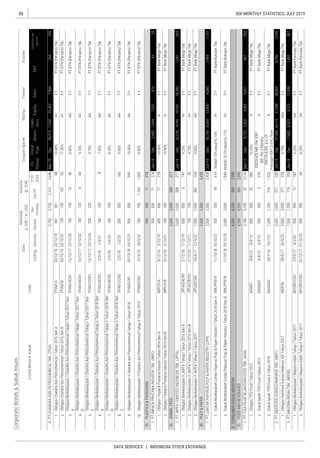 88
DATA SERVICES | INDONESIA STOCK EXCHANGE
IDX MONTHLY STATISTICS, JULY 2019
CorporateBonds&SukukIssues
RatingTenureTrustee
ListingMaturityIssued
Out-
standing
Jul-19
YTD
2019
Date
Nominal,
b.IDR/m.USD
Volume,
(b.IDR)
EBT
Profitforthe
period*
FS
Period
Fiscal
Year
Assets
Liabi-
lities
EquitySales
Coupon/Ijarah
ListedBond&SukukCode
 