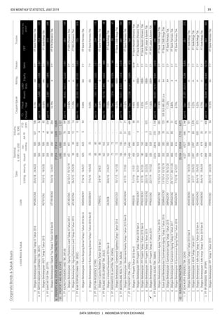 89IDX MONTHLY STATISTICS, JULY 2019
DATA SERVICES | INDONESIA STOCK EXCHANGE
CorporateBonds&SukukIssues
RatingTenureTrustee
ListingMaturityIssued
Out-
standing
Jul-19
YTD
2019
Date
Nominal,
b.IDR/m.USD
Volume,
(b.IDR)
EBT
Profitforthe
period*
FS
Period
Fiscal
Year
Assets
Liabi-
lities
EquitySales
Coupon/Ijarah
ListedBond&SukukCode

 