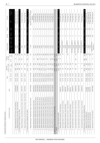 90
DATA SERVICES | INDONESIA STOCK EXCHANGE
IDX MONTHLY STATISTICS, JULY 2019
CorporateBonds&SukukIssues
RatingTenureTrustee
ListingMaturityIssued
Out-
standing
Jul-19
YTD
2019
Date
Nominal,
b.IDR/m.USD
Volume,
(b.IDR)
EBT
Profitforthe
period*
FS
Period
Fiscal
Year
Assets
Liabi-
lities
EquitySales
Coupon/Ijarah
ListedBond&SukukCode
 