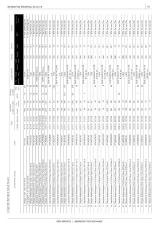 91IDX MONTHLY STATISTICS, JULY 2019
DATA SERVICES | INDONESIA STOCK EXCHANGE
CorporateBonds&SukukIssues
RatingTenureTrustee
ListingMaturityIssued
Out-
standing
Jul-19
YTD
2019
Date
Nominal,
b.IDR/m.USD
Volume,
(b.IDR)
EBT
Profitforthe
period*
FS
Period
Fiscal
Year
Assets
Liabi-
lities
EquitySales
Coupon/Ijarah
ListedBond&SukukCode
 