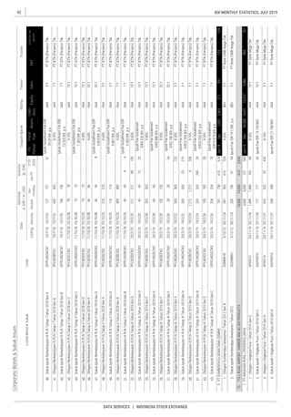 92
DATA SERVICES | INDONESIA STOCK EXCHANGE
IDX MONTHLY STATISTICS, JULY 2019
CorporateBonds&SukukIssues
RatingTenureTrustee
ListingMaturityIssued
Out-
standing
Jul-19
YTD
2019
Date
Nominal,
b.IDR/m.USD
Volume,
(b.IDR)
EBT
Profitforthe
period*
FS
Period
Fiscal
Year
Assets
Liabi-
lities
EquitySales
Coupon/Ijarah
ListedBond&SukukCode
 