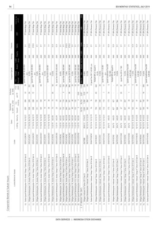 94
DATA SERVICES | INDONESIA STOCK EXCHANGE
IDX MONTHLY STATISTICS, JULY 2019
CorporateBonds&SukukIssues
RatingTenureTrustee
ListingMaturityIssued
Out-
standing
Jul-19
YTD
2019
Date
Nominal,
b.IDR/m.USD
Volume,
(b.IDR)
EBT
Profitforthe
period*
FS
Period
Fiscal
Year
Assets
Liabi-
lities
EquitySales
Coupon/Ijarah
ListedBond&SukukCode
 