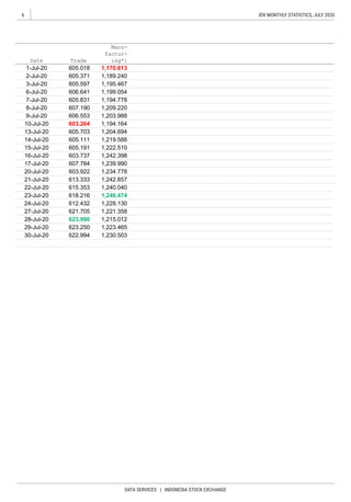 6
DATA SERVICES | INDONESIA STOCK EXCHANGE
IDX MONTHLY STATISTICS, JULY 2020
Manu-
factur-
ing*)
30-Jul-20 1,230.503
29-Jul-20 1,223.465
28-Jul-20 1,215.012623.990
623.250
622.994
27-Jul-20 1,221.358
24-Jul-20 1,228.130
23-Jul-20 1,246.474618.216
612.432
621.705
22-Jul-20 1,240.040
21-Jul-20 1,242.857
20-Jul-20 1,234.778603.922
613.333
615.353
17-Jul-20 1,239.990
16-Jul-20 1,242.398
15-Jul-20 1,222.510
607.784
14-Jul-20 1,219.588
13-Jul-20 1,204.694
10-Jul-20 1,194.164
9-Jul-20 1,203.988
8-Jul-20 1,209.220
7-Jul-20 1,194.778
Date Trade
6-Jul-20 1,199.054
3-Jul-20 1,195.467
2-Jul-20 1,189.240
1-Jul-20 1,170.613605.018
605.371
605.597
606.641
605.831
607.190
606.553
603.264
605.703
605.111
605.191
603.737
 
