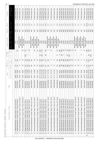 96
DATA SERVICES | INDONESIA STOCK EXCHANGE
IDX MONTHLY STATISTICS, JULY 2020CorporateBonds&SukukIssues
EquitySalesEBT
Coupon/Ijarah
ListedBond&SukukCode
Liabi-
lities
Trustee
ListingMaturityIssued
Out-
standing
Jul-20
YTD
2020
Date
Nominal,
b.IDR/m.USD
Volume,
(b.IDR)
Profitforthe
period*
FS
Period
Fiscal
Year
Assets
RatingTenure
15.
16.
17.
18.
19.
20.
21.
22.
23.
24.
25.
26.
27.
28.
29.
30.
31.
32.
33.
34.
35.
36.
37.
38.
39.
40.
41.
42.
43.
44.
45.
46.
47.
48.
8.15%AAA10YPTBRI(Persero)Tbk.
SukukIjarahBerkelanjutanIIndosatTahapIVTahun2016SeriCSIISAT01CCN42/9/162/9/211010--
IjarahInstallmentFee
IDR0.86Bill.
AAA5YPTBRI(Persero)Tbk.
ObligasiBerkelanjutanIIndosatTahapIVTahun2016SeriEISAT01ECN42/9/162/9/26201201-127
ObligasiBerkelanjutanIIndosatTahapIVTahun2016SeriDISAT01DCN42/9/162/9/23115115--9.00%AAA7YPTBRI(Persero)Tbk.
8.90%AAA7YPTBRI(Persero)Tbk.
ObligasiBerkelanjutanIIIndosatTahapITahun2017SeriEISAT02ECN12/6/1731/5/27538538-409.25%AAA10YPTBRI(Persero)Tbk.
ObligasiBerkelanjutanIIIndosatTahapITahun2017SeriDISAT02DCN12/6/1731/5/2437837811
IjarahInstallmentFee
IDR4.94Bill.
AAA10YPTBRI(Persero)Tbk.
ObligasiBerkelanjutanIIIndosatTahapITahun2017SeriCISAT02CCN12/6/1731/5/223123120.601578.55%AAA5YPTBRI(Persero)Tbk.
SukukIjarahBerkelanjutanIIndosatTahapIVTahun2016SeriDSIISAT01DCN42/9/162/9/265454-56
IjarahInstallmentFee
IDR5.83Bill.
AAA10YPTBRI(Persero)Tbk.
ObligasiBerkelanjutanIIIndosatTahapIITahun2017SeriBISAT02BCN210/11/179/11/20673673255547.45%AAA3YPTBRI(Persero)Tbk.
SukukIjarahBerkelanjutanIIIndosatTahapITahun2017SeriDSIISAT02DCN12/6/1731/5/276363-179
IjarahInstallmentFee
IDR13.7Bill.
AAA5YPTBRI(Persero)Tbk.
SukukIjarahBerkelanjutanIIIndosatTahapITahun2017SeriCSIISAT02CCN12/6/1731/5/246060-56
IjarahInstallmentFee
IDR5.34Bill.
AAA7YPTBRI(Persero)Tbk.
SukukIjarahBerkelanjutanIIIndosatTahapITahun2017SeriBSIISAT02BCN12/6/1731/5/22160160--
8.65%AAA10YPTBRI(Persero)Tbk.
SukukIjarahBerkelanjutanIIIndosatTahapIITahun2017SeriBSIISAT02BCN210/11/179/11/20260260-4
IjarahInstallmentFee
IDR19.37Bill.
AAA3YPTBRI(Persero)Tbk.
ObligasiBerkelanjutanIIIndosatTahapIITahun2017SeriEISAT02ECN210/11/179/11/2751151156187
7.65%AAA5YPTBRI(Persero)Tbk.
ObligasiBerkelanjutanIIIndosatTahapIITahun2017SeriDISAT02DCN210/11/179/11/242121--7.95%AAA7YPTBRI(Persero)Tbk.
ObligasiBerkelanjutanIIIndosatTahapIITahun2017SeriCISAT02CCN210/11/179/11/224984983501,118
IjarahInstallmentFee
IDR16.69Bill.
AAA10YPTBRI(Persero)Tbk.
ObligasiBerkelanjutanIIIndosatTahapIIITahun2018SeriBISAT02BCN34/5/183/5/2163063032007.40%AAA3YPTBRI(Persero)Tbk.
SukukIjarahBerkelanjutanIIIndosatTahapIITahun2017SeriESIISAT02ECN210/11/179/11/2719319373123
IjarahInstallmentFee
IDR1.071Bill.
AAA5YPTBRI(Persero)Tbk.
SukukIjarahBerkelanjutanIIIndosatTahapIITahun2017SeriDSIISAT02DCN210/11/179/11/241313--
IjarahInstallmentFee
IDR1.033Bill.
AAA7YPTBRI(Persero)Tbk.
SukukIjarahBerkelanjutanIIIndosatTahapIITahun2017SeriCSIISAT02CCN210/11/179/11/221414-22
8.70%AAA10YPTBRI(Persero)Tbk.
ObligasiBerkelanjutanIIIIndosatTahapITahun2019SeriBISAT03BCN16/3/195/3/2240840824259.25%AAA3YPTBRI(Persero)Tbk.
ObligasiBerkelanjutanIIIndosatTahapIIITahun2018SeriEISAT02ECN34/5/183/5/28516516-14
7.65%AAA5YPTBRI(Persero)Tbk.
ObligasiBerkelanjutanIIIndosatTahapIIITahun2018SeriDISAT02DCN34/5/183/5/252662662268.20%AAA7YPTBRI(Persero)Tbk.
ObligasiBerkelanjutanIIIndosatTahapIIITahun2018SeriCISAT02CCN34/5/183/5/23989884600
10.35%AAA10YPTBRI(Persero)Tbk.
SukukIjarahBerkelanjutanIIIIndosatTahapITahun2019SeriBSIISAT03BCN16/3/195/3/229191-50
IjarahFeeInstallment
IDR8.4Bill.p.a
AAA3YPTBRI(Persero)Tbk.
ObligasiBerkelanjutanIIIIndosatTahapITahun2019SeriEISAT03ECN16/3/195/3/294747-15
9.75%AAA5YPTBRI(Persero)Tbk.
ObligasiBerkelanjutanIIIIndosatTahapITahun2019SeriDISAT03DCN16/3/195/3/264545-1610.10%AAA7YPTBRI(Persero)Tbk.
ObligasiBerkelanjutanIIIIndosatTahapITahun2019SeriCISAT03CCN16/3/195/3/241851850.40158
IjarahFeeInstallment
IDR2.14Bill.p.a
AAA10YPTBRI(Persero)Tbk.
ObligasiBerkelanjutanIIIIndosatTahapITahun2019SeriesAISAT03ACN224/7/193/8/201,1141,114-9508.25%AAA370DPTBRI(Persero)Tbk.
SukukIjarahBerkelanjutanIIIIndosatTahapITahun2019SeriESIISAT03ECN16/3/195/3/292121-21
IjarahFeeInstallment
IDR2.8Bill.p.a
AAA5YPTBRI(Persero)Tbk.
SukukIjarahBerkelanjutanIIIIndosatTahapITahun2019SeriDSIISAT03DCN16/3/195/3/26111188
IjarahFeeInstallment
IDR1.Bill.p.a
AAA7YPTBRI(Persero)Tbk.
SukukIjarahBerkelanjutanIIIIndosatTahapITahun2019SeriCSIISAT03CCN16/3/195/3/242929--
10.00%AAA10YPTBRI(Persero)Tbk.ObligasiBerkelanjutanIIIIndosatTahapITahun2019SeriesDISAT03DCN224/7/1923/7/297575--
9.00%AAA3YPTBRI(Persero)Tbk.
ObligasiBerkelanjutanIIIIndosatTahapITahun2019SeriesCISAT03CCN224/7/1923/7/2467670.62129.25%AAA5YPTBRI(Persero)Tbk.
ObligasiBerkelanjutanIIIIndosatTahapITahun2019SeriesBISAT03BCN224/7/1923/7/221,3311,33138338
 
