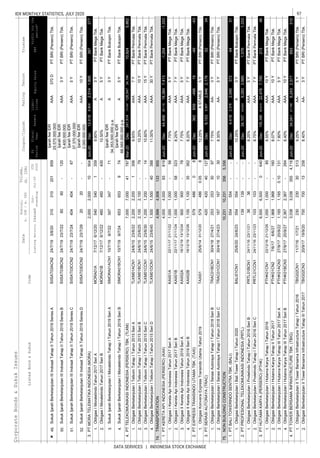 97IDX MONTHLY STATISTICS, JULY 2020
DATA SERVICES | INDONESIA STOCK EXCHANGE
CorporateBonds&SukukIssues
EquitySalesEBT
Coupon/Ijarah
ListedBond&SukukCode
Liabi-
lities
Trustee
ListingMaturityIssued
Out-
standing
Jul-20
YTD
2020
Date
Nominal,
b.IDR/m.USD
Volume,
(b.IDR)
Profitforthe
period*
FS
Period
Fiscal
Year
Assets
RatingTenure
49.
50.
51.
52.
1.
2.
3.
4.
1.
2.
3.
4.
1.
2.
3.
4.
1.
1.
2.
1.
1.
2.
1.
2.
3.
4.
1.
2.
Jun-20Dec4,4182,3782,0403724431
-
SukukIjarahBerkelanjutanIIIIndosatTahapIITahun2019SeriesASIISAT03ACN224/7/193/8/20310310201859
IjarahfeeIDR
25.575.000.000.
AAA370DPTBRI(Persero)Tbk.
10Y
3.2,0002,000109041,895
2020--
IjarahfeeIDR
5.400.000.000.
AAA3YPTBRI(Persero)Tbk.
SukukIjarahBerkelanjutanIIIIndosatTahapIITahun2019SeriesCSIISAT03CCN224/7/1923/7/24404404-67
IjarahfeeIDR
37.370.000.000
AAA5YPTBRI(Persero)Tbk.
SukukIjarahBerkelanjutanIIIIndosatTahapIITahun2019SeriesBSIISAT03BCN224/7/1923/7/226060-120
SukukIjarahBerkelanjutanIIIIndosatTahapIITahun2019SeriesDSIISAT03DCN224/7/1923/7/29
IjarahfeeIDR
2.000.000.000.
AAAPTBRI(Persero)Tbk.
PTMORATELEMATIKAINDONESIA(MORA)Jun-20Dec12,4189,9042,514397277
6536539745Y
SukukIjarahBerkelanjutanIMoratelindoTahapITahun2019SeriASIMORA01ACN110/7/199/7/22347347-71
9.90%A3YPTBankMegaTbk.
ObligasiIMoratelindoTahun2017SeriBMORA01B7/12/176/12/22460460-40010.50%A5YPTBankMegaTbk.
ObligasiIMoratelindoTahun2017SeriAMORA01A7/12/176/12/205405401359
SukukIjarahBerkelanjutanIMoratelindoTahapITahun2019SeriBSIMORA01BCN110/7/199/7/24
IjarahfeeIDR
68,565,000,000p.a.
APTBankBukopinTbk.
IjarahfeeIDR
34,353,000,000p.a.
A3YPTBankBukopinTbk.
ObligasiBerkelanjutanITelkomTahapITahun2015SeriCTLKM01CCN124/6/1523/6/301,2001,200-1410.60%AAA15YPTBankPermataTbk.
ObligasiBerkelanjutanITelkomTahapITahun2015SeriBTLKM01BCN124/6/1523/6/252,1002,100-79
34,194
ObligasiBerkelanjutanITelkomTahapITahun2015SeriATLKM01ACN124/6/1523/6/222,2002,20013069.93%AAA7YPTBankPermataTbk.
4.7,0007,00041787PTTELEKOMUNIKASIINDONESIA(PERSERO)TBK.(TLKM)Mar-20Dec241,914115,367126,54710,9245,862
10.25%AAA10YPTBankPermataTbk.
ObligasiIKeretaApiIndonesiaTahun2017SeriAKAII01A22/11/1721/11/221,0001,000-567.75%AAA5YPTBankMegaTbk.
1.PTKERETAAPIINDONESIA(PERSERO)(KAII)4,0004,00093819Jun-20Dec44,499
11.00%AAA30YPTBankPermataTbk.
74.TRANSPORTATION4,9994,906133955
ObligasiBerkelanjutanITelkomTahapITahun2015SeriDTLKM01DCN124/6/1523/6/451,5001,50040388
26,11618,3847,413-1,204-1,333
2.PTEXPRESSTRANSINDOUTAMATBK.(TAXI)57948608Jun-20Dec362859-49819-49-43
ObligasiIIKeretaApiIndonesiaTahun2019SeriBKAII02B16/12/1913/12/261,1001,10035362
8.25%AAA7YPTBankMegaTbk.
ObligasiIIKeretaApiIndonesiaTahun2019SeriAKAII02A16/12/1913/12/24900900-787.75%AAA5YPTBankMegaTbk.
ObligasiIKeretaApiIndonesiaTahun2017SeriBKAII01B22/11/1721/11/241,0001,00058323
8.20%AAA7YPTBankMegaTbk.
ObligasiBerkelanjutanISerasiAutorayaTahapITahun2018SeriCTRAC01CCN130/4/1827/4/2316716710308.35%AA-5YPTBRI(Persero)Tbk.
ObligasiBerkelanjutanISerasiAutorayaTahapITahun2018SeriBTRAC01BCN130/4/1827/4/212532533097
12.25%ASTABLE5YPTBRI(Persero)Tbk.
3.PTSERASIAUTORAYA(TRAC)42042040127Jun-20Dec6,1533,5072,6462,1785234
ObligasiKonversiExpressTransindoUtamaTahun2019TAXI0125/6/1431/12/205794860.058
7.75%AA-3YPTBRI(Persero)Tbk.
ObligasiBerkelanjutanIBaliTowerTahapITahun2020BALI01CN125/6/2024/6/23554554--10.25%A3YPTBankBukopinTbk.
75.NONBUILDINGCONSTRUCTION10,23110,2313565,356
1.PTBALITOWERINDOSENTRATBK.(BALI)554554--
8.75%AAA7YPTBankPermataTbk.
3.PTHUTAMAKARYA(PERSERO)(PTHK)6,5006,5000640Jun-20Dec105,38682,91022,4767,78521346
ObligasiBerkelanjutanIProtelindoTahapITahun2016SeriCPRTL01CCN124/11/1623/11/23103103--
24,8249,2833,6851,5761,333
ObligasiBerkelanjutanIProtelindoTahapITahun2016SeriBPRTL01BCN124/11/1623/11/213636-8.25%AAA5YPTBankPermataTbk.
2.PTPROFESIONALTELEKOMUNIKASIINDONESIA(PRTL)139139--Jun-20Dec34,107
7.80%AAA5YPTBankMegaTbk.
ObligasiBerkelanjutanIHutamaKaryaTahapIIITahun2017SeriBPTHK01BCN327/9/1720/9/272,3672,367-2648.40%AAA10YPTBankMegaTbk.
ObligasiBerkelanjutanIHutamaKaryaTahapIIITahun2017SeriAPTHK01ACN327/9/1720/9/221,1651,1650.10131
8.55%AAA10YPTBankMegaTbk.
ObligasiBerkelanjutanIHutamaKaryaTahapIITahun2017PTHK01CN27/6/176/6/271,9681,968-1608.07%AAA10YPTBankMegaTbk.
ObligasiBerkelanjutanIHutamaKaryaTahapITahun2016PTHK01CN122/12/1621/12/261,0001,000-85
8.40%AA-3YPTBRI(Persero)Tbk.ObligasiBerkelanjutanIITowerBersamaInfrastructureTahapIIITahun2017TBIG02CN320/9/1719/9/2070070013258
27,7986,2432,577693510
ObligasiBerkelanjutanIITowerBersamaInfrastructureTahapITahun2016TBIG02CN111/7/161/7/21230230305139.25%AA-5YPTBRI(Persero)Tbk.
4.PTTOWERBERSAMAINFRASTRUCTURETBK.(TBIG)3,0383,0383554,716Jun-20Dec34,041
 