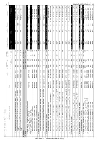 98
DATA SERVICES | INDONESIA STOCK EXCHANGE
IDX MONTHLY STATISTICS, JULY 2020CorporateBonds&SukukIssues
EquitySalesEBT
Coupon/Ijarah
ListedBond&SukukCode
Liabi-
lities
Trustee
ListingMaturityIssued
Out-
standing
Jul-20
YTD
2020
Date
Nominal,
b.IDR/m.USD
Volume,
(b.IDR)
Profitforthe
period*
FS
Period
Fiscal
Year
Assets
RatingTenure
3.
4.
5.
8.FINANCE
1.
1.
2.
3.
1.
2.
1.
2.
3.
4.
5.
6.
7.
8.
1.
2.
1.
1.
2.
3.
4.
5.
5/7/257.75%AAPTBRI(Persero)Tbk.
PTBANKUOBBUANATBK.(BBIA)Jun-20Dec111,04897,18313,866447341
ObligasiSubordinasiIBankUOBIndonesiaTahun2014BBIA01SB30/5/1428/5/2111.35%AAPTBankPermataTbk.
PTBANKBUKOPINTBK.(BBKP)Jun-20Dec87,21177,7399,4736454
7Y
7.40%AAA3YPTBankMandiri(Persero)Tbk.
3,969
ObligasiBerkelanjutanIIITowerBersamaInfrastructureTahapITahun2018TBIG03CN16/7/185/7/216086081423318.50%AA-3YPTBRI(Persero)Tbk.
247,603248,47120,633105,921
81.BANK143,633143,5335,61443,521
6.25%AA-370DPTBRI(Persero)Tbk.
ObligasiBerkelanjutanIIITowerBersamaInfrastructureTahapIVTahun2020
SeriB
TBIG03BCN426/3/2024/3/238678671702,4257.75%AA-3YPTBRI(Persero)Tbk.
ObligasiBerkelanjutanIIITowerBersamaInfrastructureTahapIVTahun2020
SeriA
TBIG03ACN426/3/204/4/2163363311,189
1,331
200200264167Y
2.70070084960
22,0004,1841,0083120
ObligasiIBRIAgroTahun2017SeriBAGRO01B10/7/177/7/22239239-508.50%AA5YPTBNI(Persero)Tbk.
1.PTBANKRAKYATINDONESIAAGRONIAGATBK.(AGRO)239239-50Jun-20Dec26,184
PTBANKCAPITALINDONESIATBK.(BACA)Jun-20Dec17,50515,9111,5946752
ObligasiSubordinasiBankCapitalITahun2014BACA01SB14/1/1513/1/2212.00%BBB-PTBankMegaTbk.
35,315
4354355367Y
3.500500538
12.00%BBB-7YPTBankMegaTbk.
ObligasiSubordinasiBankCapitalIIITahun2017BACA03SB12/7/1711/7/24250250-40011.50%BBB-7YPTBankMegaTbk.
ObligasiSubordinasiBankCapitalIITahun2015BACA02SB18/1/1615/1/2325025058144
PTBANKCENTRALASIATBK.(BBCA)Jun-20Dec975,076800,861169,27414,99012,240
ObligasiSubordinasiBerkelanjutanIBankCentralAsiaTahapITahun2018Seri
A
BBCA01ASBCN16/7/18
ObligasiBerkelanjutanIBankUOBIndonesiaTahapITahun2016SeriCBBIA01CCN128/11/1625/11/21100100-48.25%AAA5YPTBankMandiri(Persero)Tbk.
1,0001,00010110
8.00%AA12YPTBRI(Persero)Tbk.
4.2,5882,588421,0084,943
ObligasiSubordinasiBerkelanjutanIBankCentralAsiaTahapITahun2018Seri
B
BBCA01BSBCN16/7/185/7/306565-2
ObligasiBerkelanjutanIBankUOBIndonesiaTahapIITahun2018SeriCBBIA01CCN224/5/1823/5/235555-6007.65%AAA5YPTBankMandiri(Persero)Tbk.
ObligasiBerkelanjutanIBankUOBIndonesiaTahapIITahun2018SeriBBBIA01BCN224/5/1823/5/218383-24
9.40%AA7YPTBankMandiri(Persero)Tbk.
ObligasiSubordinasiBerkelanjutanIBankUOBIndonesiaTahapIITahun2017BBIA01SBCN218/10/1717/10/2450050020989.25%AA7YPTBankMandiri(Persero)Tbk.
ObligasiSubordinasiBerkelanjutanIBankUOBIndonesiaTahapITahun2016BBIA01SBCN128/11/1625/11/23100100530
4004001243197Y
5.1,8051,805168700
9.85%AA7YPTBankMandiri(Persero)Tbk.
ObligasiSubordinasiBerkelanjutanIIBankUOBIndonesiaTahapIITahun2019BBIA02SBCN214/11/1913/11/2665065071439.25%AA7YPTBankMandiri(Persero)Tbk.
ObligasiSubordinasiBerkelanjutanIIBankUOBIndonesiaTahapITahun2019BBIA02SBCN18/7/195/7/26100100--
ObligasiSubordinasiBerkelanjutanIIBankBukopinTahapITahun2015BBKP02SBCN11/7/1530/6/2212.00%A-PTBankMandiri(Persero)Tbk.
7.21,86221,8622094,01540,861
3,0003,00019131
11.00%A-7YPTBankMandiri(Persero)Tbk.
6.3,0003,0001913118,993
ObligasiSubordinasiBerkelanjutanIIBankBukopinTahapIITahun2017BBKP02SBCN21/3/1728/2/241,4051,40544380
PTBANKNEGARAINDONESIA(PERSERO)TBK.(BBNI)Mar-20Dec868,448725,819109,8415,3354,253
ObligasiBerkelanjutanIBNITahun2017BBNI01CN112/7/1711/7/228.00%AAAPTBRI(Persero)Tbk.
PTBANKRAKYATINDONESIA(PERSERO)TBK.(BBRI)Mar-20Dec1,358,9791,156,571179,63910,1568,163
5Y
ObligasiBerkelanjutanIIBankBRITahapITahun2016BBRI02DCN12/12/161/12/23477477--8.65%AAA7YPTBNI(Persero)Tbk.
ObligasiBerkelanjutanIIBankBRITahapITahun2016BBRI02CCN12/12/161/12/21193193--
5Y
ObligasiBerkelanjutanIBankBRITahapIIITahun2016SeriCBBRI01CCN326/5/1625/5/217017014208.70%AAA5YPTBNI(Persero)Tbk.
2,8242,8244382ObligasiBerkelanjutanIBankBRITahapIITahun2016SeriCBBRI01CCN25/2/164/2/219.60%AAAPTBNI(Persero)Tbk.
8.20%AAA5YPTBNI(Persero)Tbk.
8.90%AAA10YPTBNI(Persero)Tbk.ObligasiBerkelanjutanIIBankBRITahapITahun2016BBRI02ECN12/12/161/12/262,3502,350-10
 