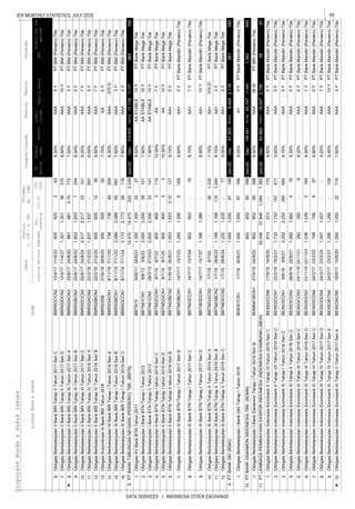 99IDX MONTHLY STATISTICS, JULY 2020
DATA SERVICES | INDONESIA STOCK EXCHANGE
CorporateBonds&SukukIssues
EquitySalesEBT
Coupon/Ijarah
ListedBond&SukukCode
Liabi-
lities
Trustee
ListingMaturityIssued
Out-
standing
Jul-20
YTD
2020
Date
Nominal,
b.IDR/m.USD
Volume,
(b.IDR)
Profitforthe
period*
FS
Period
Fiscal
Year
Assets
RatingTenure
6.
7.
8.
9.
10.
11.
12.
13.
14.
15.
16.
1.
2.
3.
4.
5.
6.
7.
8.
9.
10.
11.
12.
1.
1.
1.
2.
3.
4.
5.
6.
7.
8.
9.
10.
ObligasiBerkelanjutanIIBankBRITahapIIITahun2017SeriABBRI02ACN325/8/1724/8/209819810.707727.60%AAA3YPTBNI(Persero)Tbk.
ObligasiBerkelanjutanIIBankBRITahapIITahun2017SeriDBBRI02DCN212/4/1711/4/271,3011,30136310
ObligasiBerkelanjutanIIBankBRITahapIITahun2017SeriCBBRI02CCN212/4/1711/4/229259252438.30%AAA5YPTBNI(Persero)Tbk.
8.80%AAA10YPTBNI(Persero)Tbk.
ObligasiBerkelanjutanIIBankBRITahapIVTahun2018SeriBBBRI02BCN422/2/1821/2/2560560512366.90%AAA7YPTBNI(Persero)Tbk.
ObligasiBerkelanjutanIIBankBRITahapIVTahun2018SeriABBRI02ACN422/2/1821/2/231,8371,837-691
8.00%AAA5YPTBNI(Persero)Tbk.
ObligasiBerkelanjutanIIBankBRITahapIIITahun2017SeriCBBRI02CCN325/8/1724/8/242,5172,517231418.25%AAA7YPTBNI(Persero)Tbk.
ObligasiBerkelanjutanIIBankBRITahapIIITahun2017SeriBBBRI02BCN325/8/1724/8/221,6531,6537244
6.65%AAA5YPTBNI(Persero)Tbk.
ObligasiBerkelanjutanIIIBankBRITahapITahun2019SeriCBBRI03CCN18/11/197/11/242,1732,173261167.85%AAA5YPTBNI(Persero)Tbk.
ObligasiBerkelanjutanIIIBankBRITahapITahun2019SeriBBBRI03BCN18/11/197/11/222,0892,08955691
7.70%AA5YPTBNI(Persero)Tbk.
ObligasiBerkelanjutanIIIBankBRITahapITahun2019SeriABBRI03ACN18/11/197/11/20738738405096.50%AAA370DPTBNI(Persero)Tbk.
ObligasiSubordinasiIIIBankBRITahun2018BBRI03SB27/6/1826/6/23500500-50
7.60%AAA3YPTBNI(Persero)Tbk.
ObligasiBerkelanjutanIBankBTNTahapIITahun2013BBTN01CN228/3/1327/3/232,0002,000331417.90%AASTABLE10YPTBankMegaTbk.
2,0002,00028101
11,727
ObligasiXVBankBTNTahun2011BBTN1530/6/1128/6/211,3001,30025279.50%AASTABLE10YPTBankMegaTbk.
8.14,47514,4752433,349PTBANKTABUNGANNEGARA(PERSERO)TBK.(BBTN)Jun-20Dec314,603280,61617,116963768
ObligasiBerkelanjutanIBankBTNTahapITahun2012BBTN01CN16/6/125/6/227.90%AASTABLEPTBankMegaTbk.10Y
8.75%AA+5YPTBankMegaTbk.
ObligasiBerkelanjutanIIIBankBTNTahapITahun2017SeriBBBTN03BCN114/7/1713/7/221,2951,29563598.50%AA+5YPTBankMandiri(Persero)Tbk.
ObligasiBerkelanjutanIIBankBTNTahapIItahun2016SeriBBBTN02BCN231/8/1630/8/211,6531,6530.10127
10.00%AA7YPTBankMegaTbk.
ObligasiBerkelanjutanIIBankBTNTahapItahun2015SeriDBBTN02DCN19/7/158/7/258008003310.50%AA10YPTBankMegaTbk.
ObligasiBerkelanjutanIIBankBTNTahapItahun2015SeriCBBTN02CCN19/7/158/7/228008003110
7.75%AA+370DPTBankMegaTbk.
ObligasiBerkelanjutanIIIBankBTNTahapIITahun2019SeriBBBTN03BCN21/7/1928/6/221,1681,1681151,0608.75%AA+3YPTBankMegaTbk.
ObligasiBerkelanjutanIIIBankBTNTahapIITahun2019SeriABBTN03ACN21/7/198/7/20--301,330
8.70%AA+7YPTBankMandiri(Persero)Tbk.
ObligasiBerkelanjutanIIIBankBTNTahapITahun2017SeriDBBTN03DCN114/7/1713/7/271,3861,386--8.90%AA+10YPTBankMandiri(Persero)Tbk.
ObligasiBerkelanjutanIIIBankBTNTahapITahun2017SeriCBBTN03CCN114/7/1713/7/24853853-16
9.25%A+5YPTBankMandiri(Persero)Tbk.
10.8528526039811,484
ObligasiBerkelanjutanIBankDKITahapITahun2016BDKI01CN11/7/1630/6/211,0001,00087166
9.00%AA+5YPTBankMegaTbk.
9.1,0001,000871662,118
ObligasiBerkelanjutanIIIBankBTNTahapIITahun2019SeriCBBTN03CCN21/7/1928/6/241,2201,220-77
PTBANKDKI(BDKI)Jun-20Dec47,50339,0548,449381280
PTBANKDANAMONINDONESIATBK.(BDMN)Jun-20Dec194,441151,29443,1471,343845
1,7321,7321574715Y
ObligasiBerkelanjutanIndonesiaEximbankIITahapVITahun2015SeriCBEXI02CCN617/9/1516/9/20913913-170
8.55%AAA36MPTBRI(Persero)Tbk.
11.PTLEMBAGAPEMBIAYAANEKSPORINDONESIA(INDONESIAEXIMBANK)(BEXI)32,04631,9461,0847,365Jun-20Dec94,86075,81319,0472,7569881
ObligasiBerkelanjutanIBankDanamonTahapITahun2019SeriBBDMN01BCN127/5/1924/5/2285285260398
ObligasiBerkelanjutanIndonesiaEximbankIITahapVIITahun2016SeriCBEXI02CCN722/2/1619/2/219.60%AAAPTBankMandiri(Persero)Tbk.
9.50%AAA5YPTBankMandiri(Persero)Tbk.
ObligasiBerkelanjutanIndonesiaEximbankIIITahapIIITahun2016SeriDBEXI03DCN323/11/1622/11/231,0381,03851658.50%AAA7YPTBankMandiri(Persero)Tbk.
ObligasiBerkelanjutanIndonesiaEximbankIIITahapIIITahun2016SeriCBEXI03CCN323/11/1622/11/21282282-9
8.70%AAA5YPTBankMandiri(Persero)Tbk.
1,5821,5824165Y
ObligasiBerkelanjutanIndonesiaEximbankIIITahapITahun2016SeriCBEXI03CCN19/6/168/6/212,2522,252285485
ObligasiBerkelanjutanIndonesiaEximbankIIITahapIITahun2016SeriCBEXI03CCN226/8/1625/8/218.35%AAAPTBankMandiri(Persero)Tbk.
8.20%AAA5YPTBankMandiri(Persero)Tbk.
ObligasiBerkelanjutanIndonesiaEximbankIIITahapVTahun2017SeriABEXI03ACN516/8/1715/8/201,0001,000227147.60%AAA3YPTBankMandiri(Persero)Tbk.
ObligasiBerkelanjutanIndonesiaEximbankIIITahapIVTahun2017SeriEBEXI03ECN424/2/1723/2/271,2661,266-109
8.90%AAA5YPTBankMandiri(Persero)Tbk.
ObligasiBerkelanjutanIndonesiaEximbankIIITahapIVTahun2017SeriDBEXI03DCN424/2/1723/2/241,0071,007--9.20%AAA7YPTBankMandiri(Persero)Tbk.
ObligasiBerkelanjutanIndonesiaEximbankIIITahapIVTahun2017SeriCBEXI03CCN424/2/1723/2/22748748897
9.40%AAA10YPTBankMandiri(Persero)Tbk.
 