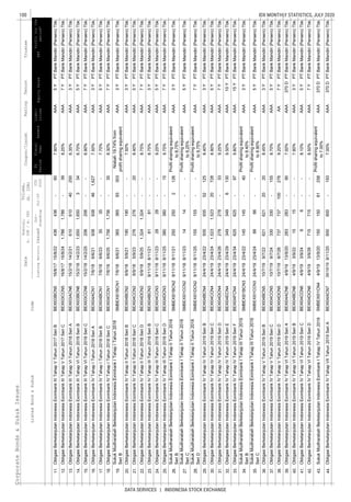 100
DATA SERVICES | INDONESIA STOCK EXCHANGE
IDX MONTHLY STATISTICS, JULY 2020CorporateBonds&SukukIssues
EquitySalesEBT
Coupon/Ijarah
ListedBond&SukukCode
Liabi-
lities
Trustee
ListingMaturityIssued
Out-
standing
Jul-20
YTD
2020
Date
Nominal,
b.IDR/m.USD
Volume,
(b.IDR)
Profitforthe
period*
FS
Period
Fiscal
Year
Assets
RatingTenure
11.
12.
13.
14.
15.
16.
17.
18.
19.
20.
21.
22.
23.
24.
25.
26.
27.
28.
29.
30.
31.
32.
33.
34.
35.
36.
37.
38.
39.
40.
41.
42.
43.
44.
ObligasiBerkelanjutanIndonesiaEximbankIIITahapVITahun2018SeriBBEXI03BCN615/2/1814/2/231,6501,6503346.70%AAA5YPTBankMandiri(Persero)Tbk.
ObligasiBerkelanjutanIndonesiaEximbankIIITahapVITahun2018SeriABEXI03ACN615/2/1814/2/2161061040200
7.90%AAA5YPTBankMandiri(Persero)Tbk.
ObligasiBerkelanjutanIndonesiaEximbankIIITahapVTahun2017SeriCBEXI03CCN516/8/1715/8/241,7861,786-398.25%AAA7YPTBankMandiri(Persero)Tbk.
ObligasiBerkelanjutanIndonesiaEximbankIIITahapVTahun2017SeriBBEXI03BCN516/8/1715/8/22436436-60
6.35%AAA3YPTBankMandiri(Persero)Tbk.
ObligasiBerkelanjutanIndonesiaEximbankIVTahapITahun2018SeriCBEXI04CCN17/6/186/6/251,7561,756-358.30%AAA7YPTBankMandiri(Persero)Tbk.
ObligasiBerkelanjutanIndonesiaEximbankIVTahapITahun2018SeriBBEXI04BCN17/6/186/6/233535--
6.90%AAA7YPTBankMandiri(Persero)Tbk.
ObligasiBerkelanjutanIndonesiaEximbankIVTahapITahun2018SeriABEXI04ACN17/6/186/6/21938938461,6277.50%AAA3YPTBankMandiri(Persero)Tbk.
ObligasiBerkelanjutanIndonesiaEximbankIIITahapVITahun2018SeriCBEXI03CCN615/2/1814/2/25206206--
7.70%AAA5YPTBankMandiri(Persero)Tbk.
ObligasiBerkelanjutanIndonesiaEximbankIVTahapIITahun2018SeriDBEXI04DCN26/9/185/9/251,3241,324--8.75%AAA7YPTBankMandiri(Persero)Tbk.
ObligasiBerkelanjutanIndonesiaEximbankIVTahapIITahun2018SeriCBEXI04CCN26/9/185/9/23276276-20
Nisbah19.74%from
profitsharingequivalent
AAA3YPTBankMandiri(Persero)Tbk.
ObligasiBerkelanjutanIndonesiaEximbankIVTahapIITahun2018SeriBBEXI04BCN26/9/185/9/21190190--7.50%AAA3YPTBankMandiri(Persero)Tbk.
SukukMudharabahBerkelanjutanIndonesiaEximbankITahapITahun2018
SeriB
SMBEXI01BCN17/6/186/6/2136536593303
8.40%AAA5YPTBankMandiri(Persero)Tbk.
SukukMudharabahBerkelanjutanIndonesiaEximbankITahapIITahun2018
SeriB
SMBEXI01BCN29/11/188/11/212502502126
Profitsharingequivalent
to8,75%
AAA3YPTBankMandiri(Persero)Tbk.
ObligasiBerkelanjutanIndonesiaEximbankIVTahapIIITahun2018SeriDBEXI04DCN39/11/188/11/25380380-15
8.75%AAA3YPTBankMandiri(Persero)Tbk.
ObligasiBerkelanjutanIndonesiaEximbankIVTahapIIITahun2018SeriCBEXI04CCN39/11/188/11/232828--9.25%AAA5YPTBankMandiri(Persero)Tbk.
ObligasiBerkelanjutanIndonesiaEximbankIVTahapIIITahun2018SeriBBEXI04BCN39/11/188/11/218181--
9.75%AAA7YPTBankMandiri(Persero)Tbk.
PTBankMandiri(Persero)Tbk.
ObligasiBerkelanjutanIndonesiaEximbankIVTahapIVTahun2019SeriCBEXI04CCN424/4/1923/4/241,5231,523207288.90%AAA5YPTBankMandiri(Persero)Tbk.
ObligasiBerkelanjutanIndonesiaEximbankIVTahapIVTahun2019SeriBBEXI04BCN424/4/1923/4/2293593552125
Profitsharingequivalent
to9,25%
AAA5YPTBankMandiri(Persero)Tbk.
SukukMudharabahBerkelanjutanIndonesiaEximbankITahapIITahun2018
SeriD
SMBEXI01DCN29/11/188/11/25155155--
Profitsharingequivalent
to9,75%
AAA7YPTBankMandiri(Persero)Tbk.
SukukMudharabahBerkelanjutanIndonesiaEximbankITahapIITahun2018
SeriC
SMBEXI01CCN29/11/188/11/231414--
8.40%AAA3Y
9.80%AAA15YPTBankMandiri(Persero)Tbk.
SukukMudharabahBerkelanjutanIndonesiaEximbankITahapIIITahun2019
SeriB
SMBEXI01BCN324/4/1923/4/22145145-40
Profitsharingequivalent
to8.40%
AAA3YPTBankMandiri(Persero)Tbk.
ObligasiBerkelanjutanIndonesiaEximbankIVTahapIVTahun2019SeriFBEXI04FCN424/4/1923/4/34625625-97
9.25%AAA7YPTBankMandiri(Persero)Tbk.
ObligasiBerkelanjutanIndonesiaEximbankIVTahapIVTahun2019SeriEBEXI04ECN424/4/1923/4/2934934961309.50%AAA10YPTBankMandiri(Persero)Tbk.
ObligasiBerkelanjutanIndonesiaEximbankIVTahapIVTahun2019SeriDBEXI04DCN424/4/1923/4/26278278-33
8.70%AAA5YPTBankMandiri(Persero)Tbk.
ObligasiBerkelanjutanIndonesiaEximbankIVTahapVTahun2019SeriDBEXI04DCN510/7/199/7/267377371002769.20%AA7YPTBankMandiri(Persero)Tbk.
ObligasiBerkelanjutanIndonesiaEximbankIVTahapVTahun2019SeriCBEXI04CCN510/7/199/7/24330330-155
Profitsharingequivalent
to8.90%
AAA5YPTBankMandiri(Persero)Tbk.
ObligasiBerkelanjutanIndonesiaEximbankIVTahapVTahun2019SeriBBEXI04BCN510/7/199/7/2262162120208.45%AAA3YPTBankMandiri(Persero)Tbk.
SukukMudharabahBerkelanjutanIndonesiaEximbankITahapIIITahun2019
SeriC
SMBEXI01CCN324/4/1923/4/246666--
8.10%AAA5YPTBankMandiri(Persero)Tbk.
ObligasiBerkelanjutanIndonesiaEximbankIVTahapVITahun2019SeriDBEXI04DCN64/9/193/9/26715715--8.50%AAA7YPTBankMandiri(Persero)Tbk.
ObligasiBerkelanjutanIndonesiaEximbankIVTahapVITahun2019SeriCBEXI04CCN64/9/193/9/2466--
7.00%AAA370DPTBankMandiri(Persero)Tbk.
ObligasiBerkelanjutanIndonesiaEximbankIVTahapVITahun2019SeriBBEXI04BCN64/9/193/9/221515--7.80%AAA3YPTBankMandiri(Persero)Tbk.
ObligasiBerkelanjutanIndonesiaEximbankIVTahapVITahun2019SeriABEXI04ACN64/9/1913/9/20283283-90
Profitsharingequivalent
to7.00%
AAA370DPTBankMandiri(Persero)Tbk.
ObligasiBerkelanjutanIndonesiaEximbankIVTahapVIITahun2019SeriABEXI04ACN730/10/199/11/20600600-1937.00%AAA370DPTBankMandiri(Persero)Tbk.
SukukMudharabahBerkelanjutanIndonesiaEximbankITahapIVTahun2019SMBEXI01CN44/9/1913/9/2015015061258
 
