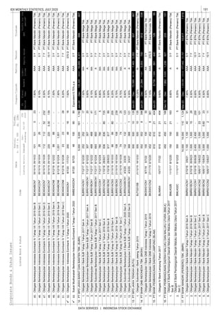101IDX MONTHLY STATISTICS, JULY 2020
DATA SERVICES | INDONESIA STOCK EXCHANGE
CorporateBonds&SukukIssues
EquitySalesEBT
Coupon/Ijarah
ListedBond&SukukCode
Liabi-
lities
Trustee
ListingMaturityIssued
Out-
standing
Jul-20
YTD
2020
Date
Nominal,
b.IDR/m.USD
Volume,
(b.IDR)
Profitforthe
period*
FS
Period
Fiscal
Year
Assets
RatingTenure
45.
46.
47.
48.
49.
50.
51.
52.
53.
1.
2.
3.
4.
5.
6.
7.
8.
9.
10.
11.
12.
1.
1.
2.
1.
1.
2.
1.
2.
3.
4.
5.
6.
7.80%AAA3YPTBankMandiri(Persero)Tbk.
ObligasiBerkelanjutanIndonesiaEximbankIVTahapVIITahun2019SeriCBEXI04CCN730/10/1929/10/242626--8.10%AAA5YPTBankMandiri(Persero)Tbk.
ObligasiBerkelanjutanIndonesiaEximbankIVTahapVIITahun2019SeriBBEXI04BCN730/10/1929/10/22101101523
7.50%AAA3YPTBankMandiri(Persero)Tbk.
ObligasiBerkelanjutanIndonesiaEximbankIVTahapVIIITahun2019SeriBBEXI04BCN89/12/196/12/241,5511,551--7.90%AAA5YPTBankMandiri(Persero)Tbk.
ObligasiBerkelanjutanIndonesiaEximbankIVTahapVIIITahun2019SeriABEXI04ACN89/12/196/12/228888--
8.50%AAA7YPTBankMandiri(Persero)Tbk.
ObligasiBerkelanjutanIndonesiaEximbankIVTahapVIITahun2019SeriEBEXI04ECN730/10/1929/10/292202200.301398.75%AAA10YPTBankMandiri(Persero)Tbk.
ObligasiBerkelanjutanIndonesiaEximbankIVTahapVIITahun2019SeriDBEXI04DCN730/10/1929/10/2611211252232
Equivalent6.75%p.a.AAA3YPTBankMandiri(Persero)Tbk.
12.5,0005,0001611,7806,371
SukukMudharabahBerkelanjutanIndonesiaEximbankIITahapITahun2020SMBEXI02CN19/7/208/7/23481009090
8.20%AAA7YPTBankMandiri(Persero)Tbk.
ObligasiBerkelanjutanIndonesiaEximbankVTahapITahun2020BEXI05CN18/7/2017/7/212004816167.60%AAA370DPTBankMandiri(Persero)Tbk.
ObligasiBerkelanjutanIndonesiaEximbankIVTahapVIIITahun2019SeriCBEXI04CCN89/12/196/12/262323-28
PTBPDJAWABARATDANBANTENTBK.(BJBR)Jun-20Dec125,320109,50110,695998807
5Y
ObligasiSubordinasiBerkelanjutanIBankBJBTahapITahun2017SeriBBJBR01BSBCN17/12/176/12/24693693-1719.90%A7YPTBankMegaTbk.
468468-41
7.50%AA-3YPTBankMegaTbk.
ObligasiSubordinasiBerkelanjutanIBankBJBTahapITahun2017SeriABJBR01ASBCN17/12/176/12/22307307-209.60%A5YPTBankMegaTbk.
ObligasiBerkelanjutanIBankBJBTahapITahun2017SeriABJBR01ACN17/12/176/12/20252252-17
ObligasiBerkelanjutanIBankBJBTahapITahun2017SeriBBJBR01BCN17/12/176/12/228.15%AA-PTBankMegaTbk.
9.50%AA-5YPTBankMegaTbk.
ObligasiBerkelanjutanIBankBJBTahapIIITahun2019SeriABJBR01ACN321/10/1918/10/226666802058.25%AA-3YPTBankMegaTbk.
ObligasiBerkelanjutanIBankBJBTahapIITahun2018SeriBBJBR01BCN21/10/1828/9/23917917-89
8.85%AA-7YPTBankMegaTbk.
ObligasiBerkelanjutanIBankBJBTahapIITahun2018SeriABJBR01ACN21/10/1828/9/21836836807259.00%AA-3YPTBankMegaTbk.
ObligasiBerkelanjutanIBankBJBTahapITahun2017SeriCBJBR01CCN17/12/176/12/24780780-5
8.60%A5YPTBankMegaTbk.
ObligasiSubordinasiBerkelanjutanIIBankBJBTahapITahun2020SeriBBJBR02BSBCN14/3/203/3/2736836811219.35%A7YPTBankMegaTbk.
ObligasiSubordinasiBerkelanjutanIIBankBJBTahapITahun2020SeriABJBR02ASBCN14/3/203/3/25132132-123
8.75%AA-5YPTBankMegaTbk.
ObligasiBerkelanjutanIBankBJBTahapIIITahun2019SeriCBJBR01CCN321/10/1918/10/267474-258.75%AA-7YPTBankMegaTbk.
ObligasiBerkelanjutanIBankBJBTahapIIITahun2019SeriBBJBR01BCN321/10/1918/10/24108108-239
100100-353Y
14.5525528396
3,282
ObligasiSubordinasiIBankJatengTahun2015BJTG01SB21/12/1518/12/225005001013512.25%A-7YPTBankMandiri(Persero)Tbk.
13.50050010135PTBPDJAWATENGAH(BJTG)Jun-20Dec72,58565,1207,465937867
PTBANKQNBINDONESIATBK.(BKSW)Jun-20Dec21,39417,8413,553-512-538
ObligasiBerkelanjutanIBankQNBIndonesiaTahapITahun2019BKSW01CN18/7/195/7/229.50%AAPTBankPermataTbk.
700
16.45045021168927
ObligasiIVBankLampungTahun2017BLAM0410/7/177/7/2261061021404
7.10%AAA370DPTBankPermataTbk.
15.PTBANKPEMBANGUNANDAERAHLAMPUNG(BLAM)61061021404Jun-20Dec8,7397,84989144012699
ObligasiBerkelanjutanIBankQNBIndonesiaTahapIITahun2019BKSW01CN227/11/196/12/204524528361
PTBANKPEMBANGUNANDAERAHMALUKUDANMALUKUUTARA(BMLK)Dec-19Dec7,8626,6261,236233151
9.60%A5YPTBankMandiri(Persero)Tbk.
ObligasiBerkelanjutanIBankMandiriTahapITahun2016SeriABMRI01ACN13/10/163/9/211,1001,10040917.95%AAA5YPTBTN(Persero)Tbk.
17.PTBANKMANDIRI(PERSERO)TBK.(BMRI)14,00014,0001101,124Mar-20Dec1,320,038
3Y
ObligasiIIBankPembangunanDaerahMalukudanMalukuUtaraTahun2017
SeriC
BMLK02C11/12/178/12/22300300-59.25%A5YPTBankMandiri(Persero)Tbk.
15015021163
ObligasiIIBankPembangunanDaerahMalukudanMalukuUtaraTahun2017
SeriB
BMLK02B11/12/178/12/208.85%APTBankMandiri(Persero)Tbk.
1,060,234177,44231,75710,4177,916
8.00%AAA5YPTBTN(Persero)Tbk.
ObligasiBerkelanjutanIBankMandiriTahapIITahun2017SeriBBMRI01BCN216/6/1715/6/243,0003,0000.60238.50%AAA7YPTBTN(Persero)Tbk.
ObligasiBerkelanjutanIBankMandiriTahapIITahun2017SeriABMRI01ACN216/6/1715/6/221,0001,00023101
8.50%AAA7YPTBTN(Persero)Tbk.
2,4002,400-20010Y
ObligasiBerkelanjutanIBankMandiriTahapITahun2016SeriBBMRI01BCN13/10/1630/9/231,5001,5001528
ObligasiBerkelanjutanIBankMandiriTahapITahun2016SeriCBMRI01CCN13/10/1630/9/268.65%AAAPTBTN(Persero)Tbk.
8.65%AAA10YPTBTN(Persero)Tbk.ObligasiBerkelanjutanIBankMandiriTahapIITahun2017SeriCBMRI01CCN216/6/1715/6/271,0001,000211
 