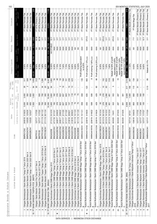 102
DATA SERVICES | INDONESIA STOCK EXCHANGE
IDX MONTHLY STATISTICS, JULY 2020CorporateBonds&SukukIssues
EquitySalesEBT
Coupon/Ijarah
ListedBond&SukukCode
Liabi-
lities
Trustee
ListingMaturityIssued
Out-
standing
Jul-20
YTD
2020
Date
Nominal,
b.IDR/m.USD
Volume,
(b.IDR)
Profitforthe
period*
FS
Period
Fiscal
Year
Assets
RatingTenure
7.
8.
9.
1.
2.
3.
4.
1.
2.
3.
4.
5.
6.
7.
8.
9.
10.
11.
12.
13.
14.
15.
16.
17.
18.
19.
20.
21.
1.
2.
3.
4.
5.
6.
7.75%AAA5YPTBankPermataTbk.
ObligasiBerkelanjutanIIBankMandiriTahapITahun2020SeriBBMRI02BCN113/5/2012/5/27650650-458.30%AAA7YPTBankPermataTbk.
ObligasiBerkelanjutanIIBankMandiriTahapITahun2020SeriABMRI02ACN113/5/2012/5/253503502308
ObligasiBerkelanjutanIBankMandiriTahapIIITahun2018BMRI01CN324/9/1821/9/233,0003,000283178.50%AAA5YPTBankPermataTbk.
8.75%AA60MPTBTN(Persero)Tbk.
700700341,2803Y
ObligasiIBankMandiriTaspenPosTahun2017SeriBBMTP01B12/7/1711/7/22500500-4
1,620
ObligasiIBankMandiriTaspenPosTahun2017SeriABMTP01A12/7/1711/7/20--303128.50%AA36MPTBTN(Persero)Tbk.
18.1,5001,500841,659PTBANKMANDIRITASPENPOS(BMTP)Jun-20Dec30,74328,0132,731288209
ObligasiBerkelanjutanIBankMandiriTaspenTahapITahun2019SeriABMTP01ACN127/11/1926/11/227.90%AAPTBankPermataTbk.
ObligasiBerkelanjutanIIBankCIMBNiagaTahapITahun2016SeriCBNGA02CCN14/11/163/11/21182182-358.25%AAA5YPTBankPermataTbk.
ObligasiSubordinasiIIBankCIMBNiagaTahun2010BNGA02SB27/12/1023/12/201,6001,600641,662
8.20%AA5YPTBankPermataTbk.
19.10,35010,3503976,05711,441
ObligasiBerkelanjutanIBankMandiriTaspenTahapITahun2019SeriBBMTP01BCN127/11/1926/11/243003002064
PTBANKCIMBNIAGATBK.(BNGA)Jun-20Dec274,419234,69939,7202,2701,745
10.85%AASTABLE10YPTBankPermataTbk.
ObligasiBerkelanjutanIIBankCIMBNiagaTahapIIITahun2017SeriCBNGA02CCN33/11/172/11/22843843-1517.75%AAA5YPTBankPermataTbk.
ObligasiBerkelanjutanIIBankCIMBNiagaTahapIIITahun2017SeriBBNGA02BCN33/11/172/11/2065765719164
3Y
ObligasiBerkelanjutanIIBankCIMBNiagaTahapIITahun2017SeriCBNGA02CCN224/8/1723/8/228228222538.15%AAA5YPTBankPermataTbk.
376376-48ObligasiBerkelanjutanIIBankCIMBNiagaTahapIITahun2017SeriBBNGA02BCN224/8/1723/8/207.70%AAAPTBankPermataTbk.
7.50%AAA3YPTBankPermataTbk.
ObligasiSubordinasiIIIBankCIMBNiagaTahun2018SeriBBNGA03BSB16/11/1815/11/257575--10.00%AA7YPTBankPermataTbk.
ObligasiSubordinasiIIIBankCIMBNiagaTahun2018SeriABNGA03ASB16/11/1815/11/237575--
8.50%AAA3YPTBankPermataTbk.
ObligasiBerkelanjutanIIBankCIMBNiagaTahapIVTahun2018SeriCBNGA02CCN421/9/1820/9/23118118134238.80%AAA5YPTBankPermataTbk.
ObligasiBerkelanjutanIIBankCIMBNiagaTahapIVTahun2018SeriBBNGA02BCN421/9/1820/9/2113713710239
9.85%AA5YPTBankPermataTbk.
SukukMudharabahBerkelanjutanIBankCIMBNiagatahapIITahun2019Seri
C
SMBNGA01CCN222/8/1921/8/244294299096Profitsharing8.25%p.a.AAA5YPTBankPermataTbk.
SukukMudharabahBerkelanjutanIBankCIMBNiagatahapIITahun2019Seri
B
SMBNGA01BCN222/8/1921/8/22936936-8
Profitsharingequivalent
to9,25%
AAA3YPTBankPermataTbk.

SukukMudharabahBerkelanjutanIBankCIMBNiagatahapIITahun2019Seri
A
SMBNGA01ACN222/8/1931/8/20635635123983Profitsharing7.10%p.a.AAA370DPTBankPermataTbk.
SukukMudharabahBerkelanjutanIBankCIMBNiagaTahapITahun2018Seri
B
SMBNGA01BCN116/11/1815/11/21559559-135
Profitsharing7.90%p.a.AAA3YPTBankPermataTbk.
ObligasiBerkelanjutanIIIBankCIMBNiagaTahapITahun2019SeriCBNGA03CCN120/12/1919/12/24481481-5187.80%AAA5YPTBankPermataTbk.
ObligasiBerkelanjutanIIIBankCIMBNiagaTahapITahun2019SeriBBNGA03BCN120/12/1919/12/221,0661,06663833
8.05%AA5YPTBankPermataTbk.
ObligasiBerkelanjutanIIIBankCIMBNiagaTahapITahun2019SeriABNGA03ACN120/12/1929/12/20276276101526.50%AAA370DPTBankPermataTbk.
ObligasiSubordinasiBerkelanjutanIBankCIMBNiagaTahapITahun2019BNGA01SBCN120/12/1919/12/248383--
7.55%AAA3YPTBankPermataTbk.
20.4,8494,8493172,0147,047
SukukMudharabahBerkelanjutanIBankCIMBNiagaTahapIIITahun2020Seri
C
SMBNGA01CCN330/3/2027/3/25391391--
Nisbah14.50%ofprofit
equivalentto5.80%
AAA370DPTBankPermataTbk.
SukukMudharabahBerkelanjutanIBankCIMBNiagaTahapIIITahun2020Seri
B
SMBNGA01BCN330/3/2027/3/23287287-10
Nisbah17.50%ofprofit
equivalentto7.00%
AAA3YPTBankPermataTbk.
SukukMudharabahBerkelanjutanIBankCIMBNiagaTahapIIITahun2020Seri
A
SMBNGA01ACN330/3/207/4/213223225548
PTBANKMAYBANKINDONESIATBK.(BNII)Jun-20Dec164,121137,87226,2501,065810
Nisbah18.13%ofprofit
equivalentto7.25%
AAA5YPTBankPermataTbk.
ObligasiBerkelanjutanIIBankMaybankIndonesiaTahapITahun2017BNII02BCN112/7/1711/7/24300300--8.50%AAA7YPTBankMandiri(Persero)Tbk.
43543551761
11.35%AA+7YPTBankMandiri(Persero)Tbk.
ObligasiSubordinasiBerkelanjutanIIBankMaybankIndonesiaTahapIITahun
2016
BNII02SBCN213/6/1610/6/238008001101349.63%AA7YPTBankMegaTbk.
ObligasiSubordinasiBerkelanjutanIIBankBIITahapITahun2014BNII02SBCN110/7/148/7/211,5001,500156267
ObligasiBerkelanjutanIIBankMaybankIndonesiaTahapITahun2017BNII02ACN112/7/1711/7/228.00%AAAPTBankMandiri(Persero)Tbk.5Y
8.65%AAA10YPTBankMandiri(Persero)Tbk.
SukukMudharabahBerkelanjutanIIBankMaybankIndonesiaTahapITahun
2017
SMBNII02CN112/7/1711/7/20--0.1085Nisbah43.17%AAA3YPTBankMandiri(Persero)Tbk.
ObligasiBerkelanjutanIIBankMaybankIndonesiaTahapITahun2017BNII02CCN112/7/1711/7/27100100--
 