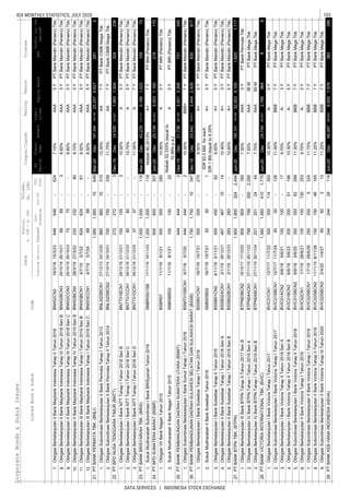 103IDX MONTHLY STATISTICS, JULY 2020
DATA SERVICES | INDONESIA STOCK EXCHANGE
CorporateBonds&SukukIssues
EquitySalesEBT
Coupon/Ijarah
ListedBond&SukukCode
Liabi-
lities
Trustee
ListingMaturityIssued
Out-
standing
Jul-20
YTD
2020
Date
Nominal,
b.IDR/m.USD
Volume,
(b.IDR)
Profitforthe
period*
FS
Period
Fiscal
Year
Assets
RatingTenure
7.
8.
9.
10.
11.
12.
1.
2.
1.
2.
3.
1.
1.
2.
1.
1.
2.
3.
4.
5.
1.
2.
3.
1.
2.
3.
4.
5.
6.
7.
8.
9.
7.15%AAA5YPTBankMandiri(Persero)Tbk.
ObligasiBerkelanjutanIIBankMaybankIndonesiaTahapIIITahun2018SeriBBNII02BCN329/10/1826/10/216969-38.60%AAA3YPTBankMandiri(Persero)Tbk.
ObligasiBerkelanjutanIIBankMaybankIndonesiaTahapIITahun2018BNII02CN216/3/1815/3/23646646-624
8.50%AAA3YPTBankMandiri(Persero)Tbk.
ObligasiBerkelanjutanIIIBankMaybankIndonesiaTahapITahun2019SeriCBNII03CCN14/7/193/7/246868--8.50%AAA5YPTBankMandiri(Persero)Tbk.
ObligasiBerkelanjutanIIIBankMaybankIndonesiaTahapITahun2019SeriBBNII03BCN14/7/193/7/22624624-61
8.80%AAA5YPTBankMandiri(Persero)Tbk.
ObligasiBerkelanjutanIIBankMaybankIndonesiaTahapIVTahun2019SeriBBNII02BCN428/3/1927/3/22232232-808.70%AAA3YPTBankMandiri(Persero)Tbk.
ObligasiBerkelanjutanIIBankMaybankIndonesiaTahapIIITahun2018SeriCBNII02CCN329/10/1826/10/237575--
11.75%AA7YPTBankCIMBNiagaTbk.
22.272272-31,504
ObligasiSubordinasiBerkelanjutanIIBankPermataTahapIITahun2014BNLI02SBCN227/10/1424/10/21700700-339
4,627
ObligasiSubordinasiBerkelanjutanIIBankPermataTahapITahun2013BNLI02SBCN127/12/1324/12/208608601031012.00%AA7YPTBankCIMBNiagaTbk.
21.1,5601,56010649PTBANKPERMATATBK.(BNLI)Mar-20Dec167,394144,14823,2472812
PTBPDNUSATENGGARATIMUR(BNTT)Dec-19Dec14,52012,5271,993324236
23.PTBANKBRISYARIAHTBK.(BRIS)1,0001,000-118Mar-20Dec42,22913,1175,1661,02210975
ObligasiBerkelanjutanIBankNTTTahapITahun2018SeriDBNTT01DCN126/12/1821/12/253737--
3Y
ObligasiBerkelanjutanIBankNTTTahapITahun2018SeriCBNTT01CCN126/12/1821/12/238080--10.75%A5YPTBankMandiri(Persero)Tbk.
155155-3ObligasiBerkelanjutanIBankNTTTahapITahun2018SeriBBNTT01BCN126/12/1821/12/2110.50%APTBankMandiri(Persero)Tbk.
11.00%A7YPTBankMandiri(Persero)Tbk.
100100-225Y
ObligasiVIIBankNagariTahun2015BSBR0711/1/168/1/21500500-285
Nisbah80.2013%A+7YPTBNI(Persero)Tbk.
24.600600-3071,162
SukukMudharabahSubordinasiIBankBRISyariahTahun2016SMBRIS01SB17/11/1616/11/231,0001,000-118
PTBPDSUMATERABARAT(BSBR)Jun-20Dec25,13420,3233,053218170
SukukMudharabahIIBankNagariTahun2015SMBSBR0211/1/168/1/21
Nisbah52.333%(equalto
10.99%p.a.)
APTBRI(Persero)Tbk.
10.95%A5YPTBRI(Persero)Tbk.
ObligasiBerkelanjutanIBankSulselbarTahapITahun2016BSSB01CN118/7/1615/7/21500500-2709.35%A+5YPTBankMandiri(Persero)Tbk.
26.1,7501,75010347
3,306
444444-27Y
25.444444-2
ObligasiSubordinasiBerkelanjutanIBankSumutTahapITahun2018BSMT01SBCN16/7/185/7/2510.50%BBB+PTBankMandiri(Persero)Tbk.
PTBANKPEMBANGUNANDAERAHSULAWESISELATANDANSULAWESIBARAT(BSSB)Dec-19Dec23,542
PTBANKPEMBANUNGANDAERAHSUMATERAUTARA(BSMT)Dec-19Dec31,73626,1393,501731545
19,4113,4448306172,426
ObligasiBerkelanjutanIIBankSulselbarTahapITahun2018SeriBBSSB02BCN12/1/1928/12/23283283--10.65%A+5YPTBankMandiri(Persero)Tbk.
4674671014
5Y
ObligasiBerkelanjutanIBankSulselbarTahapIITahun2016BSSB01CN24/11/163/11/21450450-629.00%A+5YPTBankMandiri(Persero)Tbk.
5050-1SukukMudharabahIIBankSulselbarTahun2016SMBSSB0218/7/1615/7/21
IDR93.5Mill.foreach
IDR1Bill./equalto9.35%
A+PTBankMandiri(Persero)Tbk.
ObligasiBerkelanjutanIIBankSulselbarTahapITahun2018SeriABSSB02ACN12/1/1928/12/2110.40%A+PTBankMandiri(Persero)Tbk.3Y
ObligasiBerkelanjutanIVBankBTPNTahapITahun2019SeriBBTPN04BCN127/11/1926/11/2420120124447.75%AAA60MPTBankMegaTbk.
ObligasiBerkelanjutanIVBankBTPNTahapITahun2019SeriABTPN04ACN127/11/1926/11/227997993002,290
9,105
ObligasiBerkelanjutanIIIBankBTPNTahapIITahun2017SeriBBTPN03BCN218/10/1717/10/20900900-1607.50%AAA3YPTBankPermataTbk.
27.1,9001,9003242,494PTBANKBTPNTBK.(BTPN)Jun-20Dec185,191145,52932,0031,6201,117
7.55%AAA36MPTBankMegaTbk.
ObligasiBerkelanjutanIBankVictoriaTahapIITahun2018SeriABVIC01ACN26/6/185/6/21100100-179.70%A-3YPTBankMegaTbk.
ObligasiSubordinasiBerkelanjutanIBankVictoriaTahapITahun2017BVIC01SBCN112/7/1711/7/245050-126
20,4572,76696488
ObligasiBerkelanjutanIBankVictoriaTahapITahun2017BVIC01CN112/7/1711/7/2230030011439310.30%A-5YPTBankMegaTbk.
28.PTBANKVICTORIAINTERNATIONALTBK.(BVIC)1,5601,5604101,775Jun-20Dec24,744
11.00%BBB7YPTBankMegaTbk.
9.75%A-2YPTBankMegaTbk.
ObligasiSubordinasiBerkelanjutanIIBankVictoriaTahapITahun2019BVIC02SBCN11/7/1928/6/26250250532411.75%BBB7YPTBankMegaTbk.
ObligasiBerkelanjutanIIBankVictoriaTahapITahun2019BVIC02CN11/7/1928/6/21100100130253
5Y
ObligasiSubordinasiBerkelanjutanIBankVictoriaTahapIITahun2018BVIC01SBCN26/6/185/6/253503506228911.00%BBB7YPTBankMegaTbk.
20020051196ObligasiBerkelanjutanIBankVictoriaTahapIITahun2018SeriBBVIC01BCN26/6/185/6/2310.30%A-PTBankMegaTbk.
1,57929.24424429114
11.25%BBB7YPTBankMegaTbk.
ObligasiSubordinasiBerkelanjutanIIBankVictoriaTahapIIITahun2020BVIC02SBCN32/4/201/4/27606021311.25%BBB7YPTBankMegaTbk.
ObligasiSubordinasiBerkelanjutanIIBankVictoriaTahapIITahun2019BVIC02SBCN211/11/198/11/2615015046165
PTBANKKEBHANAINDONESIA(KEHA)Jun-20Dec46,09736,5439,555383286
 