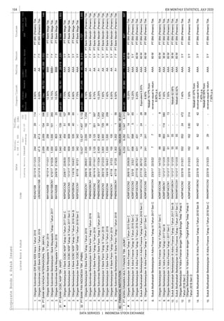 104
DATA SERVICES | INDONESIA STOCK EXCHANGE
IDX MONTHLY STATISTICS, JULY 2020CorporateBonds&SukukIssues
EquitySalesEBT
Coupon/Ijarah
ListedBond&SukukCode
Liabi-
lities
Trustee
ListingMaturityIssued
Out-
standing
Jul-20
YTD
2020
Date
Nominal,
b.IDR/m.USD
Volume,
(b.IDR)
Profitforthe
period*
FS
Period
Fiscal
Year
Assets
RatingTenure
1.
2.
1.
2.
3.
1.
2.
3.
4.
1.
2.
3.
4.
5.
6.
7.
8.
1.
2.
3.
4.
5.
6.
7.
8.
9.
10.
11.
12.
13.
14.
15.
ObligasiSubordinasiIDRBankKEBHanaITahun2016KEHA01SB22/12/1621/12/23244244291149.95%AA7YPTBRI(Persero)Tbk.
12.50%BBB7YPTBankMegaTbk.
1,0001,0001012657Y
ObligasiSubordinasiBankMayapadaIVTahun2014MAYA04SB18/12/1417/12/2125625653111
6.05%AA7YPTBRI(Persero)Tbk.
30.2,0592,0591543962,552
ObligasiSubordinasiUSDBankKEBHanaITahun2016USDKEHA01SB22/12/1621/12/2347.547.5--
PTBANKMAYAPADAINTERNASIONALTBK.(MAYA)Jun-20Dec88,72273,33415,388179144
ObligasiSubordinasiBerkelanjutanIBankMayapadaTahapITahun2017MAYA01SBCN14/10/173/10/2410.75%BBB+PTBankMegaTbk.
ObligasiBerkelanjutanIIBankOCBCNISPTahapIIITahun2017SeriCNISP02CCN313/12/1712/12/2060960948987.20%AAA3YPTBankMegaTbk.
45445451107
10.50%BBB7YPTBankMegaTbk.
31.1,9401,9401392657,220
ObligasiSubordinasiBankMayapadaVTahun2018MAYA05SB24/9/1821/9/25803803-20
PTBANKOCBCNISPTBK.(NISP)Jun-20Dec182,161153,14329,0182,1041,563
ObligasiBerkelanjutanIIBankOCBCNISPTahapIITahun2017SeriCNISP02CCN223/8/1722/8/207.70%AAAPTBankMegaTbk.3Y
2,0002,0001921,0545Y
32.13,42713,4271,4075,132
6.90%AAA3YPTBankMegaTbk.
ObligasiBerkelanjutanIIIBankOCBCNISPTahapITahun2018SeriCNISP03CCN19/7/186/7/21342342--7.75%AAA3YPTBankMegaTbk.
ObligasiBerkelanjutanIIBankOCBCNISPTahapIVTahun2018SeriBNISP02BCN411/4/1810/4/215355354060
PTBANKPANINDONESIATBK.(PNBN)Jun-20Dec211,289167,50043,7891,7271,300
ObligasiBerkelanjutanIIBankPaninTahapITahun2016PNBN02CN129/6/1628/6/219.15%AAPTBankMandiri(Persero)Tbk.
8,310
10.25%A+7YPTBankMandiri(Persero)Tbk.
ObligasiBerkelanjutanIIBankPaninTahapIIITahun2018PNBN02CN328/2/1827/2/233,9003,9007291,9527.60%AA5YPTBankMandiri(Persero)Tbk.
ObligasiSubordinasiBerkelanjutanIIBankPaninTahapIITahun2017PNBN02SBCN220/3/1717/3/242,4002,400971,204
9.60%A+7YPTBankMandiri(Persero)Tbk.
ObligasiBerkelanjutanIIBankPaninTahapIITahun2016PNBN02CN228/10/1627/10/212,1252,1253515678.75%AA5YPTBankMandiri(Persero)Tbk.
ObligasiSubordinasiBerkelanjutanIIBankPaninTahapITahun2016PNBN02SBCN129/6/1628/6/2310010011
9.50%A+7YPTBankMandiri(Persero)Tbk.
82.103,671104,63914,99061,631
ObligasiSubordinasiBerkelanjutanIIIBankPaninTahapITahun2018PNBN03SBCN14/7/183/7/251,3021,302156
7.40%AA3YPTBankMandiri(Persero)Tbk.
100100--5Y
ObligasiBerkelanjutanIIBankPaninTahapIVTahun2018PNBN02CN419/4/1818/4/211,5001,50036299
ObligasiBerkelanjutanIIIBankPaninTahapITahun2018PNBN03CN14/7/183/7/238.00%AAPTBankMandiri(Persero)Tbk.
FINANCIALINSTITUTION
10.25%AAA5YPTBNI(Persero)Tbk.
ObligasiBerkelanjutanIIIAdiraFinanceTahapIVTahun2016SeriCADMF03CCN427/7/1626/7/21431431--9.25%AAA60MPTBNI(Persero)Tbk.
ObligasiBerkelanjutanIIIAdiraFinanceTahapIIITahun2016SeriCADMF03CCN33/3/162/3/21698698565
4,616
ObligasiBerkelanjutanIIIAdiraFinanceTahapIITahun2015SeriCADMF03CCN226/8/1525/8/20277277146710.25%AAA60MPTBNI(Persero)Tbk.
1.9,2329,2821,5476,313PTADIRADINAMIKAMULTIFINANCETBK.(ADMF)Jun-20Dec31,96024,4397,521827597
77--
6868-8
Equivalent9.25%AAA60MPTBNI(Persero)Tbk.
ObligasiBerkelanjutanIIIAdiraFinanceTahapVTahun2017SeriCADMF03CCN523/3/1722/3/22241241-588.90%AAA60MPTBNI(Persero)Tbk.
SukukMudharabahBerkelanjutanIIAdiraFinanceTahapIITahun2016SeriCSMADMF02CCN227/7/1626/7/2114142428
SukukMudharabahBerkelanjutanIIAdiraFinanceTahapIIITahun2017SeriCSMADMF02CCN323/3/1722/3/22
Nisbah74.17%from
revenueequaltoreturn
8.90%p.a.
AAA60MPTBNI(Persero)Tbk.
ObligasiBerkelanjutanIIIAdiraFinanceTahapVITahun2017SeriCADMF03CCN617/7/1714/7/228.40%AAAPTBNI(Persero)Tbk.
7.55%AAA60MPTBNI(Persero)Tbk.
SukukMudharabahBerkelanjutanIIIAdiraFinanceTahapITahun2017SeriBSMADMF03BCN113/12/1712/12/205555--Nisbah62.08%AAA36MPTBNI(Persero)Tbk.
ObligasiBerkelanjutanIVAdiraFinanceTahapI2017SeriCADMF04CCN113/12/1712/12/209191-13
60M
ObligasiBerkelanjutanIVAdiraFinanceTahapI2017SeriBADMF04BCN113/12/1712/12/208938931145807.45%AAA36MPTBNI(Persero)Tbk.
7.50%AAA5YPTBNI(Persero)Tbk.
SukukMudharabahBerkelanjutanIIIAdiraFinanceTahapIITahun2018SeriBSMADMF03BCN222/3/1821/3/2162624242
Nisbah61.67%from
revenueequaltoreturn
7.40%p.a.
AAA3YPTBNI(Persero)Tbk.
ObligasiBerkelanjutanIVAdiraFinancedenganTingkatBungaTetapTahapII
Tahun2018SeriD
ADMF04DCN222/3/1821/3/231621620.90314
Nisbah62.92%AAA60MPTBNI(Persero)Tbk.
ObligasiBerkelanjutanIVAdiraFinancedenganTingkatBungaTetapTahapII
Tahun2018SeriC
ADMF04CCN222/3/1821/3/21552552244727.40%AAA3YPTBNI(Persero)Tbk.
SukukMudharabahBerkelanjutanIIIAdiraFinanceTahapITahun2017SeriCSMADMF03CCN113/12/1712/12/205555--
Nisbah62.50%from
revenueequaltoreturn
7.50%p.a.
AAA5YPTBNI(Persero)Tbk.SukukMudharabahBerkelanjutanIIIAdiraFinanceTahapIITahun2018SeriCSMADMF03CCN222/3/1821/3/232929--
 