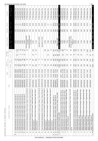 105IDX MONTHLY STATISTICS, JULY 2020
DATA SERVICES | INDONESIA STOCK EXCHANGE
CorporateBonds&SukukIssues
EquitySalesEBT
Coupon/Ijarah
ListedBond&SukukCode
Liabi-
lities
Trustee
ListingMaturityIssued
Out-
standing
Jul-20
YTD
2020
Date
Nominal,
b.IDR/m.USD
Volume,
(b.IDR)
Profitforthe
period*
FS
Period
Fiscal
Year
Assets
RatingTenure
16.
17.
18.
19.
20.
21.
22.
23.
24.
25.
26.
27.
28.
29.
30.
31.
32.
33.
1.
2.
3.
4.
5.
6.
7.
8.
9.
10.
11.
12.
8.50%AAA3YPTBNI(Persero)Tbk.
ObligasiBerkelanjutanIVAdiraFinanceTahapIIITahun2018SeriDADMF04DCN320/8/1816/8/222692691149.00%AAA4YPTBNI(Persero)Tbk.
ObligasiBerkelanjutanIVAdiraFinanceTahapIIITahun2018SeriCADMF04CCN320/8/1816/8/217167161371,146
ObligasiBerkelanjutanIVAdiraFinanceTahapIIITahun2018SeriBADMF04BCN320/8/1816/8/20119119--8.00%AAA2YPTBNI(Persero)Tbk.
9.50%AAA60MPTBNI(Persero)Tbk.
SukukMudharabahBerkelanjutanIIIAdiraFinanceTahapIIITahun2019SeriBSMADMF03BCN324/1/1923/1/225555-24
Profitsharingequivalent
to9.00%
AAA36MPTBNI(Persero)Tbk.
ObligasiBerkelanjutanIVAdiraFinanceTahapIVTahun2019SeriCADMF04CCN424/1/1923/1/2432832813131
9.25%AAA5YPTBNI(Persero)Tbk.
ObligasiBerkelanjutanIVAdiraFinanceTahapIVTahun2019SeriBADMF04BCN424/1/1923/1/2258584369.00%AAA36MPTBNI(Persero)Tbk.
ObligasiBerkelanjutanIVAdiraFinanceTahapIIITahun2018SeriEADMF04ECN320/8/1816/8/23461461476
9.15%AAA60MPTBNI(Persero)Tbk.
SukukMudharabahBerkelanjutanIIIAdiraFinanceTahapIVTahun2019SeriBSMADMF03BCN418/4/1916/4/221010--equivalentto8.60%AAA36MPTBNI(Persero)Tbk.
ObligasiBerkelanjutanIVAdiraFinanceDenganTingkatBungaTetapTahapV
Tahun2019SeriC
ADMF04CCN518/4/1916/4/246086086437
Profitsharingequivalent
to9.50%
AAA60MPTBNI(Persero)Tbk.
ObligasiBerkelanjutanIVAdiraFinanceDenganTingkatBungaTetapTahapV
Tahun2019SeriB
ADMF04BCN518/4/1916/4/22287287603328.60%AAA36MPTBNI(Persero)Tbk.
SukukMudharabahBerkelanjutanIIIAdiraFinanceTahapIIITahun2019SeriCSMADMF03CCN324/1/1923/1/243232--
7.80%AAA3YPTBNI(Persero)Tbk.
ObligasiBerkelanjutanIVAdiraFinanceDenganTingkatBungaTetapTahapVI
Tahun2019SeriC
ADMF04CCN67/10/194/10/24190190-708.10%AAA5YPTBNI(Persero)Tbk.
ObligasiBerkelanjutanIVAdiraFinanceDenganTingkatBungaTetapTahapVI
Tahun2019SeriB
ADMF04BCN67/10/194/10/22703703115991
equivalentto9.15%AAA60MPTBNI(Persero)Tbk.
ObligasiBerkelanjutanIVAdiraFinanceDenganTingkatBungaTetapTahapVI
Tahun2019SeriA
ADMF04ACN67/10/1914/10/20299299-4266.75%AAA370DPTBNI(Persero)Tbk.
SukukMudharabahBerkelanjutanIIIAdiraFinanceTahapIVTahun2019SeriCSMADMF03CCN418/4/1916/4/241414--
Nisbah57.50%AAA36MPTBNI(Persero)Tbk.
2.6,9586,9587366,4522,680
SukukMudharabahBerkelanjutanIVAdiraFinanceTahapITahun2020SMADMF04CN18/7/207/7/23816200220220
6.90%AAA370DPTBNI(Persero)Tbk.
ObligasiBerkelanjutanVAdiraFinanceTahapITahun2020SeriBADMF05BCN18/7/2017/7/214848161611617.90%AAA370DPTBNI(Persero)Tbk.
ObligasiBerkelanjutanVAdiraFinanceTahapITahun2020SeriAADMF05ACN17/7/2016/7/21150484601601
PTASTRASEDAYAFINANCE(ASDF)Jun-20Dec33,00126,1416,860605470
7.65%AAA60MPTBRI(Persero)Tbk.
ObligasiBerkelanjutanIVAstraSedayaFinanceDenganTingkatBungaTetap
TahapITahun2018SeriB
ASDF04BCN128/5/1825/5/2155055020977.50%AAA36MPTBRI(Persero)Tbk.
ObligasiBerkelanjutanIIIAstraSedayaFinanceTahapIVTahun2017SeriCASDF03CCN43/11/172/11/22200200-6
8.75%AAA60MPTBRI(Persero)Tbk.
ObligasiBerkelanjutanIIIAstraSedayaFinanceTahapIVTahun2017SeriBASDF03BCN43/11/172/11/20625625605607.50%AAA36MPTBRI(Persero)Tbk.
ObligasiBerkelanjutanIIIAstraSedayaFinanceTahapIIITahun2017SeriCASDF03CCN36/3/173/3/22375375-30
9.20%AAA60MPTBRI(Persero)Tbk.
ObligasiBerkelanjutanIVAstraSedayaFinanceDenganTingkatBungaTetap
TahapIIITahun2019SeriA
ASDF04ACN324/10/193/11/20520520294186.65%AAA370DPTBRI(Persero)Tbk.
ObligasiBerkelanjutanIVAstraSedayaFinanceTahapIITahun2019SeriCASDF04CCN214/2/1913/2/246236231185
36M
ObligasiBerkelanjutanIVAstraSedayaFinanceTahapIITahun2019SeriBASDF04BCN214/2/1913/2/22670670165088.80%AAA36MPTBRI(Persero)Tbk.
17517556194
SukukMudharabahBerkelanjutanIAstraSedayaFinanceTahapITahun2018
SeriB
SMASDF01BCN128/5/1825/5/21
Nisbah65.68%from
revenueequaltoreturn
7.50%p.a.
AAAPTBRI(Persero)Tbk.
5.80%AAA370DPTBRI(Persero)Tbk.
ObligasiBerkelanjutanIVAstraSedayaFinanceDenganTingkatBungaTetap
TahapIVTahun2020SeriB
ASDF04BCN430/3/2027/3/231,3011,3014771,6417.00%AAA3YPTBRI(Persero)Tbk.
ObligasiBerkelanjutanIVAstraSedayaFinanceDenganTingkatBungaTetap
TahapIVTahun2020SeriA
ASDF04ACN430/3/207/4/21882882152,403
7.70%AAA36MPTBRI(Persero)Tbk.
ObligasiBerkelanjutanIVAstraSedayaFinanceDenganTingkatBungaTetap
TahapIIITahun2019SeriC
ASDF04CCN324/10/1923/10/24236236-1727.95%AAA60MPTBRI(Persero)Tbk.
ObligasiBerkelanjutanIVAstraSedayaFinanceDenganTingkatBungaTetap
TahapIIITahun2019SeriB
ASDF04BCN324/10/1923/10/2280080063238
1,7353.2,3502,35061369PTBUSSANAUTOFINANCE(BAFI)Jun-20Dec12,45310,4661,98711790
 