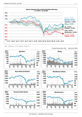 7IDX MONTHLY STATISTICS, JULY 2020
DATA SERVICES | INDONESIA STOCK EXCHANGE
Trading Volume (Bar, LHS) Index (Line, RHS)
IDX Indices (12 Month Chart)
700
900
1,100
1,300
1,500
1,700
1,000
2,000
3,000
4,000
5,000
6,000
Jul
'19
Sep
'19
Nov
'19
Jan
'20
Mar
'20
May
'20
Jul
'20
Index
Million
Shares Manufacturing *)
PPrrooppeerrttyy,, --3399..7766%%
Infrastructure, -25.04%
Trade, -23.78%
Agriculture, -14.98%
MMiisscc--IInndd,, --2255..6666%%
BBaassiicc--IInndd,, --1100..1199%%
JCI, -19.42%
Consumer, -19.93%
FFiinnaannccee,, --1144..2288%%
MMiinniinngg,, --1166..2255%%
-60%
-50%
-40%
-30%
-20%
-10%
-
10%
20%
30%
Jul '19 Aug '19 Sep '19 Oct '19 Nov '19 Dec '19 Jan '20 Feb '20 Mar '20 Apr '20 May '20 Jun '20 Jul '20
Jakarta Composite Index and Sectoral Indices Movement
31 Jul 2019 - 30 Jul 2020
600
800
1,000
1,200
1,400
1,600
250
500
750
1,000
1,250
1,500
Jul
'19
Sep
'19
Nov
'19
Jan
'20
Mar
'20
May
'20
Jul
'20
Index
Million
Shares
Agriculture
1,000
1,200
1,400
1,600
1,800
2,000
1,000
2,000
3,000
4,000
5,000
6,000
Jul
'19
Sep
'19
Nov
'19
Jan
'20
Mar
'20
May
'20
Jul
'20
Index
Million
Shares
Mining
400
540
680
820
960
1,100
1,000
2,000
3,000
4,000
5,000
Jul
'19
Sep
'19
Nov
'19
Jan
'20
Mar
'20
May
'20
Jul
'20
Index
Million
Shares
Basic Industry & Chemical
1,000
1,500
2,000
2,500
3,000
1,000
2,000
3,000
4,000
5,000
Jul
'19
Sep
'19
Nov
'19
Jan
'20
Mar
'20
May
'20
Jul
'20
IndexMillion
Shares
Consumer Goods Industry
600
750
900
1,050
1,200
1,350
1,000
2,000
3,000
4,000
5,000
Jul
'19
Sep
'19
Nov
'19
Jan
'20
Mar
'20
May
'20
Jul
'20
IndexMillion
Shares
Miscellaneous Industry
 