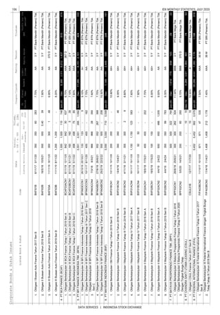 106
DATA SERVICES | INDONESIA STOCK EXCHANGE
IDX MONTHLY STATISTICS, JULY 2020CorporateBonds&SukukIssues
EquitySalesEBT
Coupon/Ijarah
ListedBond&SukukCode
Liabi-
lities
Trustee
ListingMaturityIssued
Out-
standing
Jul-20
YTD
2020
Date
Nominal,
b.IDR/m.USD
Volume,
(b.IDR)
Profitforthe
period*
FS
Period
Fiscal
Year
Assets
RatingTenure
1.
2.
3.
4.
1.
2.
3.
1.
2.
3.
4.
5.
1.
2.
3.
4.
5.
6.
7.
8.
9.
1.
2.
1.
1.
2.
7.90%AA3YPTBankMandiri(Persero)Tbk.
ObligasiIIIBussanAutoFinanceTahun2019SeriABAFI03A11/11/1918/11/203003001486.95%AA370DPTBankMandiri(Persero)Tbk.
ObligasiIIBussanAutoFinanceTahun2018SeriBBAFI02B16/5/1815/5/215005000.4039
ObligasiIBussanAutoFinanceTahun2017SeriBBAFI01B6/11/173/11/20350350602837.75%AA3YPTBankMandiri(Persero)Tbk.
6.75%AAA367DPTBRI(Persero)Tbk.
ObligasiBerkelanjutanIIIBCAFinanceTahapITahun2019SeriBBCAF03BCN16/11/195/11/211601605267.10%AAA2YPTBRI(Persero)Tbk.
ObligasiBerkelanjutanIIIBCAFinanceTahapITahun2019SeriABCAF03ACN16/11/1912/11/2084284230637
8.20%AA3YPTBankMandiri(Persero)Tbk.
4.PTBCAFINANCE(BCAF)1,5001,500110748Jun-20Dec8,3852,3736,0121,437610474
ObligasiIIIBussanAutoFinanceTahun2019SeriBBAFI03B11/11/198/11/221,2001,200--
ObligasiBerkelanjutanIIIBFIFinanceIndonesiaTahapIIITahun2017SeriCBFIN03CCN310/11/179/11/20400400-1627.75%AA-3YPTBTN(Persero)Tbk.
133133-5
7.80%AAA3YPTBRI(Persero)Tbk.
5.2,5512,5512951,0922,151
ObligasiBerkelanjutanIIIBCAFinanceTahapITahun2019SeriCBCAF03CCN16/11/195/11/224984987585
PTBFIFINANCEINDONESIATBK.(BFIN)Jun-20Dec17,28511,1346,151424332
ObligasiBerkelanjutanIIIBFIFinanceIndonesiaTahapITahun2016SeriCBFIN03CCN126/10/1625/10/219.10%A+PTBTN(Persero)Tbk.5Y
6.3,5503,5507103,558599
500500-208
7.60%AA-3YPTBTN(Persero)Tbk.
ObligasiBerkelanjutanIVBFIFinanceIndonesiaTahapITahun2018SeriBBFIN04BCN127/6/1826/6/215525522673687.75%AA-3YPTBTN(Persero)Tbk.
ObligasiBerkelanjutanIIIBFIFinanceIndonesiaTahapIVTahun2018
SeriC
BFIN03CCN47/3/186/3/2196696628350
ObligasiBerkelanjutanIVBFIFinanceIndonesiaTahapIITahun2019SeriBBFIN04BCN225/2/1922/2/2210.50%AA-PTBTN(Persero)Tbk.
PTMAYBANKINDONESIAFINANCE(BIIF)Jun-20Dec7,1404,6952,445248191
3Y
ObligasiBerkelanjutanIMaybankFinanceTahapIVTahun2017SeriABIIF01ACN416/11/1715/11/201,1501,1501235837.65%AA+3YPTBankMandiri(Persero)Tbk.
ObligasiBerkelanjutanIMaybankFinanceTahapIIITahun2016SeriBBIIF01BCN34/11/163/11/2130030029
10.90%AA+5YPTBankMandiri(Persero)Tbk.
ObligasiBerkelanjutanIMaybankFinanceTahapIITahun2016SeriBBIIF01BCN214/4/1613/4/21350350-469.35%AA+5YPTBankMandiri(Persero)Tbk.
ObligasiBerkelanjutanIBIIFinanceTahapITahun2015SeriBBIIF01BCN113/11/1512/11/20200200--
8.80%AA+5YPTBankMandiri(Persero)Tbk.
ObligasiBerkelanjutanIIMaybankFinanceTahapIITahun2019SeriABIIF02ACN24/4/192/4/226506504861,9359.00%AA3YPTBankMandiri(Persero)Tbk.
ObligasiBerkelanjutanIIMaybankFinanceTahapITahun2018SeriBBIIF02BCN118/5/1817/5/23100100--
5Y
ObligasiBerkelanjutanIIMaybankFinanceTahapITahun2018SeriABIIF02ACN118/5/1817/5/21400400-2027.75%AA+3YPTBankMandiri(Persero)Tbk.
5050--ObligasiBerkelanjutanIMaybankFinanceTahapIVTahun2017SeriBBIIF01BCN416/11/1715/11/227.90%AA+PTBankMandiri(Persero)Tbk.
8.00%AA+5YPTBankMandiri(Persero)Tbk.
11.00%BBB3YPTBankMegaTbk.
ObligasiBerkelanjutanIIBataviaProsperindoFinanceTahapIITahun2020
DenganTingkatBungaTetap
BPFI02CN25/5/2014/5/21200200602609.70%BBB370DPTBankMegaTbk.
ObligasiBerkelanjutanIIBataviaProsperindoFinanceTahapITahun2018BPFI02CN126/6/1825/6/21300300262504
9.35%AA5YPTBankMandiri(Persero)Tbk.
7.500500322764143
ObligasiBerkelanjutanIIMaybankFinanceTahapIITahun2019SeriBBIIF02BCN24/4/192/4/2435035099783
PTBATAVIAPROSPERINDOFINANCETBK.(BPFI)Jun-20Dec1,6147758382922
28,0077,2825,1761,198918
ObligasiBerkelanjutanIIIFederalInternationalFinanceTahapIITahun2017
SeriB
FIFA03BCN211/10/1710/10/20971971475357.50%AAA36MPTBRI(Persero)Tbk.
9.PTFEDERALINTERNATIONALFINANCE(FIFA)5,4525,4525623,579Jun-20Dec35,289
491
ObligasiICSULFinanceTahun2017SeriBCSUL01B12/7/1711/7/20--101010.50%A3YPTBankMegaTbk.
8.--1010PTCHANDRASAKTIUTAMALEASING(CSUL)Dec-19Dec4,2843,2211,0637453
7.45%AAA36MPTBRI(Persero)Tbk.
ObligasiBerkelanjutanIIIFederalInternationalFinancedenganTingkatBunga
TetapTahapIIITahun2018SeriB
FIFA03BCN311/4/1811/4/211,4081,4082121,178
 