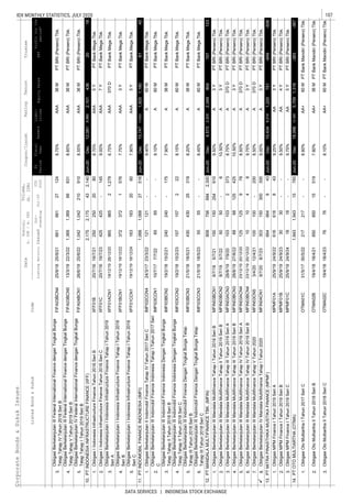 107IDX MONTHLY STATISTICS, JULY 2020
DATA SERVICES | INDONESIA STOCK EXCHANGE
CorporateBonds&SukukIssues
EquitySalesEBT
Coupon/Ijarah
ListedBond&SukukCode
Liabi-
lities
Trustee
ListingMaturityIssued
Out-
standing
Jul-20
YTD
2020
Date
Nominal,
b.IDR/m.USD
Volume,
(b.IDR)
Profitforthe
period*
FS
Period
Fiscal
Year
Assets
RatingTenure
3.
4.
5.
1.
2.
3.
4.
5.
1.
2.
3.
4.
5.
6.
1.
2.
3.
4.
5.
6.
7.
8.
1.
2.
3.
1.
2.
3.
8.85%AAA36MPTBRI(Persero)Tbk.
1,0421,04221091036M
ObligasiBerkelanjutanIIIFederalInternationalFinancedenganTingkatBunga
TetapTahapVTahun2019SeriB
FIFA03BCN513/3/1922/3/221,3691,36966831
6616612712436M
ObligasiBerkelanjutanIIIFederalInternationalFinancedenganTingkatBunga
TetapTahapIVTahun2018SeriB
FIFA03BCN425/9/1825/9/218.75%AAAPTBRI(Persero)Tbk.
ObligasiBerkelanjutanIVFederalInternationalFinancedenganTingkatBunga
TetapTahapITahun2019SeriB
FIFA04BCN126/6/1925/6/228.55%AAAPTBRI(Persero)Tbk.
ObligasiBerkelanjutanIIndonesiaInfrastructureFinanceTahapITahun2019
SeriA
IIFF01ACN119/12/1928/12/2096596521,2796.75%AAA370DPTBankMegaTbk.
ObligasiIIndonesiaInfrastructureFinanceTahun2016SeriCIIFF01C20/7/1619/7/23425425-145
438
ObligasiIIndonesiaInfrastructureFinanceTahun2016SeriBIIFF01B20/7/1619/7/2125025020808.70%AAA5YPTBankMegaTbk.
10.2,1752,175432,140PTINDONESIAINFRASTRUCTUREFINANCE(IIFF)Jun-20Dec12,0819,9802,1012018
9.00%AAA7YPTBankMegaTbk.
ObligasiBerkelanjutanIIIndomobilFinanceTahapIVTahun2017SeriCIMFI02CCN424/3/1723/3/22121121--9.40%A60MPTBankMegaTbk.
11.PTINDOMOBILFINANCEINDONESIA(IMFI)1,0681,06827516Jun-20Dec15,747
7.75%AAA3YPTBankMegaTbk.
ObligasiBerkelanjutanIIndonesiaInfrastructureFinanceTahapITahun2019
SeriC
IIFF01CCN119/12/1918/12/2416316320607.90%AAA5YPTBankMegaTbk.
ObligasiBerkelanjutanIIndonesiaInfrastructureFinanceTahapITahun2019
SeriB
IIFF01BCN119/12/1918/12/223723721576
13,8221,9251,1806145
ObligasiBerkelanjutanIIIIndomobilFinanceDenganTingkatBungaTetap
TahapIIITahun2018SeriB
IMFI03BCN321/5/1818/5/21430430253198.20%A36MPTBankMegaTbk.
ObligasiBerkelanjutanIIIIndomobilFinanceIndonesiaDenganTingkatBunga
TetapTahapIITahun2018SeriC
IMFI03CCN219/2/1815/2/23157157222
9.10%A60MPTBankMegaTbk.
ObligasiBerkelanjutanIIIIndomobilFinanceIndonesiaDenganTingkatBunga
TetapTahapIITahun2018SeriB
IMFI03BCN219/2/1815/2/21240240-1757.90%A36MPTBankMegaTbk.
ObligasiBerkelanjutanIIIIndomobilFinanceIndonesiaTahapITahun2017Seri
C
IMFI03CCN110/7/177/7/226565--
8.15%A60MPTBankMegaTbk.
ObligasiBerkelanjutanIIIMandalaMultifinanceTahapIITahun2019SeriBMFIN03BCN28/7/195/7/225050-610.50%A3YPTBRI(Persero)Tbk.
ObligasiBerkelanjutanIIIMandalaMultifinanceTahapITahun2018SeriBMFIN03BCN16/7/185/7/21150150254910
60M
12.9097566942,300804
5555--
ObligasiBerkelanjutanIIIIndomobilFinanceDenganTingkatBungaTetap
TahapIIITahun2018SeriC
IMFI03CCN321/5/1818/5/238.45%APTBankMegaTbk.
PTMANDALAMULTIFINANCETBK.(MFIN)Jun-20Dec4,5732,2242,349157123
9.50%A3YPTBRI(Persero)Tbk.
ObligasiBerkelanjutanIIIMandalaMultifinanceTahapIVTahun2019SeriBMFIN03BCN423/12/1920/12/221010489.75%A3YPTBRI(Persero)Tbk.
ObligasiBerkelanjutanIIIMandalaMultifinanceTahapIVTahun2019SeriAMFIN03ACN423/12/1920/12/20125125978
8.75%A370DPTBRI(Persero)Tbk.
ObligasiBerkelanjutanIIIMandalaMultifinanceTahapIIITahun2019SeriBMFIN03BCN328/8/1927/8/22686812542510.50%A3YPTBRI(Persero)Tbk.
ObligasiBerkelanjutanIIIMandalaMultifinanceTahapIIITahun2019SeriAMFIN03ACN328/8/197/9/201031032373
8.50%A370DPTBRI(Persero)Tbk.
751
ObligasiMPMFinanceITahun2019SeriAMPMF01A25/9/1924/9/226166168439.25%AA3YPTBRI(Persero)Tbk.
13.664664843
370D
ObligasiBerkelanjutanIVMandalaMultifinanceTahapITahun2020MFIN04CN19/7/208/7/233031503003009.00%A3YPTBRI(Persero)Tbk.
100100-200
PTMITRAPINASTHIKAMUSTIKAFINANCE(MPMF)Jun-20Dec10,4349,2141,220-649-506
ObligasiBerkelanjutanIIIMandalaMultifinanceTahapVTahun2020MFIN03CN53/4/2012/4/218.50%APTBRI(Persero)Tbk.
1,318
ObligasiOtoMultiarthaITahun2017SeriCOTMA01C31/5/1730/5/22217217--8.90%AA+60MPTBankMandiri(Persero)Tbk.
14.1,9431,94315765
9.50%AA4YPTBRI(Persero)Tbk.
ObligasiMPMFinanceITahun2019SeriCMPMF01C25/9/1924/9/241818--9.75%AA5YPTBRI(Persero)Tbk.
ObligasiMPMFinanceITahun2019SeriBMPMF01B25/9/1924/9/233030--
PTOTOMULTIARTHA(OTMA)Jun-20Dec18,09812,3885,709-383-387
7.80%AA+36MPTBankMandiri(Persero)Tbk.
7676--60M
ObligasiOtoMultiarthaIITahun2018SeriBOTMA02B19/4/1818/4/2185085015519
ObligasiOtoMultiarthaIITahun2018SeriCOTMA02C19/4/1818/4/238.10%AA+PTBankMandiri(Persero)Tbk.
 