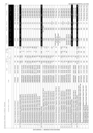 108
DATA SERVICES | INDONESIA STOCK EXCHANGE
IDX MONTHLY STATISTICS, JULY 2020CorporateBonds&SukukIssues
EquitySalesEBT
Coupon/Ijarah
ListedBond&SukukCode
Liabi-
lities
Trustee
ListingMaturityIssued
Out-
standing
Jul-20
YTD
2020
Date
Nominal,
b.IDR/m.USD
Volume,
(b.IDR)
Profitforthe
period*
FS
Period
Fiscal
Year
Assets
RatingTenure
4.
5.
1.
2.
3.
4.
5.
6.
7.
8.
9.
10.
11.
1.
2.
3.
4.
5.
6.
7.
8.
9.
10.
11.
12.
13.
14.
15.
1.
2.
1.
2.
3.
4.
8.75%AA+36MPTBankMandiri(Persero)Tbk.
ObligasiIIIOtoMultiarthaTahun2019SeriCOTMA03C30/4/1926/4/24480480-2169.25%AA+60MPTBankMandiri(Persero)Tbk.
ObligasiIIIOtoMultiarthaTahun2019SeriBOTMA03B30/4/1926/4/22320320-30
ObligasiBerkelanjutanIIPNMTahapITahun2017SeriBPNMP02BCN113/7/1712/7/22750750-319.25%A5YPTBankMegaTbk.
ObligasiBerkelanjutanIIPNMTahapITahun2017SeriAPNMP02ACN113/7/1712/7/20--6140
2,621
839839225Y
15.7,6897,6892022,680PTPERMODALANNASIONALMADANI(PERSERO)(PNMP)Jun-20Dec25,06422,1342,930153122
ObligasiBerkelanjutanIPNMTahapIITahun2016SeriBPNMP01BCN24/11/163/11/219.50%APTBankMegaTbk.
8.75%A3YPTBankMegaTbk.
599599-3985Y
ObligasiBerkelanjutanIIIPNMTahapITahun2019SeriAPNMP03ACN129/5/1928/5/221,4011,4011160
8.00%A3YPTBankMegaTbk.
ObligasiBerkelanjutanIIPNMTahapIITahun2018SeriBPNMP02BCN216/4/1813/4/231,2461,246131368.50%A5YPTBankMegaTbk.
ObligasiBerkelanjutanIIPNMTahapIITahun2018SeriAPNMP02ACN216/4/1813/4/211,2541,25451743
ObligasiBerkelanjutanIIIPNMTahapITahun2019SeriBPNMP03BCN129/5/1928/5/249.85%APTBankMegaTbk.
9.50%A3YPTBankMegaTbk.
ObligasiBerkelanjutanIIIPNMIIITahun2020SeriBPNMP03BCN34/5/2030/4/25195195--9.00%A+5YPTBankMegaTbk.
ObligasiBerkelanjutanIIIPNMIIITahun2020SeriAPNMP03ACN34/5/2030/4/235555-4
8.40%A+3YPTBankMegaTbk.
ObligasiBerkelanjutanIIIPNMTahapIITahun2019SeriBPNMP03BCN229/11/1928/11/247647641156398.75%A+5YPTBankMegaTbk.
ObligasiBerkelanjutanIIIPNMTahapIITahun2019SeriAPNMP03ACN229/11/1928/11/225875875528
8.40%A+3YPTBankMegaTbk.
ObligasiBerkelanjutanIIITahapIPegadaianTahun2017SeriCPPGD03CCN14/10/173/10/221,0001,00022137.70%AAA5YPTBankMegaTbk.
ObligasiBerkelanjutanIIITahapIPegadaianTahun2017SeriBPPGD03BCN14/10/173/10/20500500-112
10,008
ObligasiBerkelanjutanIPerumPegadaianTahapITahun2011SeriCPPGD01CCN112/10/1111/10/21500500-99.00%AA+STABLE10YPTBankMegaTbk.
16.8,3027,5501,5582,186PTPEGADAIAN(PERSERO)(PPGD)Jun-20Dec68,44444,22924,2151,9911,530
7.40%AAA3YPTBankMegaTbk.
7070-53Y
ObligasiBerkelanjutanIVPegadaianTahapITahun2020SeriAPPGD04ACN114/5/2023/5/21330330-237
6.90%AAA3YPTBankMegaTbk.
ObligasiBerkelanjutanIIIPegadaianTahapIITahun2018SeriCPPGD03CCN219/3/1816/3/232,0002,000--7.10%AAA5YPTBankMegaTbk.
ObligasiBerkelanjutanIIIPegadaianTahapIITahun2018SeriBPPGD03BCN219/3/1816/3/211,0501,050617
ObligasiBerkelanjutanIVPegadaianTahapITahun2020SeriBPPGD04BCN114/5/2013/5/237.70%AAAPTBankMegaTbk.
6.90%AAA370DPTBankMegaTbk.
ObligasiBerkelanjutanIVPegadaianTahapIITahun2020SeriBPPGD04BCN29/7/2018/7/2131730373737.60%AAA370DPTBankMegaTbk.
ObligasiBerkelanjutanIVPegadaianTahapIITahun2020SeriAPPGD04ACN29/7/208/7/251421,0551,0401,040
Profitsharingequivalent
to6.90%p.a.
AAA370DPTBankMegaTbk.
SukukMudharabahBerkelanjutanIPegadaianTahapITahun2020SeriBSMPPGD01BCN114/5/2013/5/234949--
Profitsharingequivalent
to7.70%p.a.
AAA3YPTBankMegaTbk.
SukukMudharabahBerkelanjutanIPegadaianTahapITahun2020SeriASMPPGD01ACN114/5/2023/5/2151510.5045
6.75%AAA5YPTBankMegaTbk.
SukukMudharabahBerkelanjutanIPegadaianTahapIITahun2020SMPPGD01CCN215/7/2014/7/2542481--Equivalent7.95%p.a.AAA5YPTBankMegaTbk.
SukukMudharabahBerkelanjutanIPegadaianTahapIITahun2020SMPPGD01BCN215/7/2024/7/211,686103--
7.95%AAA3YPTBankMegaTbk.
SukukMudharabahBerkelanjutanIPegadaianTahapIITahun2020SMPPGD01ACN29/7/208/7/2581317367367Equivalent6.75%p.a.AAA5YPTBankMegaTbk.
ObligasiBerkelanjutanIVPegadaianTahapIITahun2020SeriCPPGD04CCN29/7/208/7/231031427070
Equivalent7.60%p.a.AAA370DPTBankMegaTbk.
3Y
18.16,12217,5243,71411,9261,124
281281--
170
ObligasiBerkelanjutanIISanFinanceTahapIITahun2017SeriCSANF02CCN231/3/1730/3/223131--9.25%AA-60MPTBRI(Persero)Tbk.
17.312312--
ObligasiBerkelanjutanIIISanFinanceTahapITahun2019SeriBSANF03BCN129/5/1928/5/228.75%AAPTBRI(Persero)Tbk.
PTSARANAMULTIGRIYAFINANSIAL(PERSERO)(SMFP)Jun-20Dec29,321
PTSURYAARTHANUSANTARAFINANCE(SANF)Jun-20Dec2,7992,0397601511
19,8479,474277243
ObligasiBerkelanjutanIVSaranaMultigriyaFinansialTahapIIITahun2018
DenganTingkatBungaTetapSeriC
SMFP04CCN321/2/1820/2/23200200--6.95%AAA5YPTBankMandiri(Persero)Tbk.
ObligasiBerkelanjutanIVSaranaMultigriyaFinansialTahapIIITahun2018
DenganTingkatBungaTetapSeriB
SMFP04BCN321/2/1820/2/218008000.60254
8.60%AA+5YPTBankMandiri(Persero)Tbk.
6736732344343Y
ObligasiBerkelanjutanIIISaranaMultigriyaFinansialTahapVITahun2016SMFP03CN628/9/1627/9/211,1761,176140583
ObligasiBerkelanjutanIVSaranaMultigriyaFinansialTahapIITahun2017Seri
B
SMFP04BCN216/10/1713/10/207.25%AAAPTBankMandiri(Persero)Tbk.
6.85%AAA3YPTBankMandiri(Persero)Tbk.
 