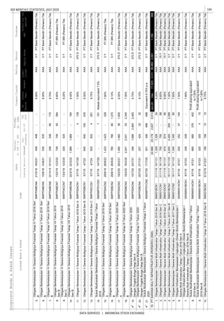 109IDX MONTHLY STATISTICS, JULY 2020
DATA SERVICES | INDONESIA STOCK EXCHANGE
CorporateBonds&SukukIssues
EquitySalesEBT
Coupon/Ijarah
ListedBond&SukukCode
Liabi-
lities
Trustee
ListingMaturityIssued
Out-
standing
Jul-20
YTD
2020
Date
Nominal,
b.IDR/m.USD
Volume,
(b.IDR)
Profitforthe
period*
FS
Period
Fiscal
Year
Assets
RatingTenure
5.
6.
7.
8.
9.
10.
11.
12.
13.
14.
15.
16.
17.
18.
19.
20.
21.
1.
2.
3.
4.
5.
6.
7.
8.
9.
10.
ObligasiBerkelanjutanIVSaranaMultigriyaFinansialTahapVIITahun2019
SeriB
SMFP04BCN713/2/1912/2/22749749453848.80%AAA3YPTBRI(Persero)Tbk.
ObligasiBerkelanjutanIVSaranaMultigriyaFinansialTahapVITahun2018Seri
B
SMFP04BCN622/10/1819/10/2133833860170
6.95%AAA3YPTBankMandiri(Persero)Tbk.
ObligasiBerkelanjutanIVSaranaMultigriyaFinansialTahapVTahun2018Seri
B
SMFP04BCN515/8/1814/8/21535535--8.00%AAA3YPTBankMandiri(Persero)Tbk.
ObligasiBerkelanjutanIVSaranaMultigriyaFinansialTahapIVTahun2018Seri
B
SMFP04BCN421/5/1818/5/21408408--
8.70%AAA3YPTBankMandiri(Persero)Tbk.
ObligasiBerkelanjutanVSaranaMultigriyaFinansialTahapITahun2019SeriBSMFP05BCN15/7/194/7/226406401004358.50%AAA3YPTBankMandiri(Persero)Tbk.
ObligasiBerkelanjutanVSaranaMultigriyaFinansialTahapITahun2019SeriASMFP05ACN15/7/1914/7/20--4128
9.25%AAA5YPTBRI(Persero)Tbk.
ObligasiBerkelanjutanIVSaranaMultigriyaFinansialTahapVIIITahun2019
SeriB
SMFP04BCN822/3/1922/3/221,9891,989-1648.45%AAA3YPTBankMandiri(Persero)Tbk.
ObligasiBerkelanjutanIVSaranaMultigriyaFinansialTahapVIITahun2019
SeriC
SMFP04CCN713/2/1912/2/24425425--
7.50%AAA370DPTBankMandiri(Persero)Tbk.
ObligasiBerkelanjutanVSaranaMultigriyaFinansialTahapIITahun2019Seri
B
SMFP05BCN229/8/1928/8/24780780801,3708.10%AAA5YPTBRI(Persero)Tbk.
ObligasiBerkelanjutanVSaranaMultigriyaFinansialTahapIITahun2019Seri
A
SMFP05ACN229/8/1928/9/221,4231,423-328
8.75%AAA5YPTBankMandiri(Persero)Tbk.
SukukMudharabahBerkelanjutanISaranaMultigriyaFinansialTahapITahun
2019
SMSMFP01CN15/7/1914/7/20--1191Nisbahequivalent7.5%AAA370DPTBankMandiri(Persero)Tbk.
ObligasiBerkelanjutanVSaranaMultigriyaFinansialTahapITahun2019SeriCSMFP05CCN15/7/194/7/249329324261
7.80%AAA3YPTBRI(Persero)Tbk.

ObligasiBerkelanjutanVSaranaMultigriyaFinansialTahapIVTahun2020
DenganTingkatBungaTetapSeriB
SMFP05BCN420/7/2027/7/2120742432328.10%AAA370DPTBankMandiri(Persero)Tbk.

ObligasiBerkelanjutanVSaranaMultigriyaFinansialTahapIVTahun2020
DenganTingkatBungaTetapSeriA
SMFP05ACN415/7/2024/7/213461,6862,4652,465
6.00%AAA370DPTBankMandiri(Persero)Tbk.
ObligasiBerkelanjutanVSaranaMultigriyaFinansialTahapIIITahun2020Seri
B
SMFP05BCN319/2/2018/2/252,5412,541252,3407.00%AAA5YPTBankMandiri(Persero)Tbk.
ObligasiBerkelanjutanVSaranaMultigriyaFinansialTahapIIITahun2020Seri
A
SMFP05ACN319/2/2028/2/211,4601,460361,900
6.75%AAA370DPTBankMandiri(Persero)Tbk.
ObligasiBerkelanjutanISaranaMultiInfrastrukturTahapITahun2016SeriCSMII01CCN121/11/1618/11/26700700-688.65%AAA10YPTBankMandiri(Persero)Tbk.
ObligasiBerkelanjutanISaranaMultiInfrastrukturTahapITahun2016SeriBSMII01BCN121/11/1618/11/211,3281,328-24
5Y
19.22,96823,1782,8379,9142,681
501346488488
SukukMudharabahBerkelanjutanISaranaMultigriyaFinansialTahapIITahun
2020
SMSMFP01CN220/7/2017/7/25Equivalent6.75%p.a.AAAPTBankMandiri(Persero)Tbk.
PTSARANAMULTIINFRASTRUKTUR(PERSERO)(SMII)Jun-20Dec77,93340,97336,9601,180988
8.20%AAA5YPTBankMandiri(Persero)Tbk.
ObligasiInfrastrukturBerwawasanLingkungan(GreenBond)BerkelanjutanI
SaranaMultiInfrastrukturTahapITahun2018SeriA
GNSMII01ACN19/7/186/7/21252252371407.55%AAA3YPTBankMandiri(Persero)Tbk.
ObligasiBerkelanjutanISaranaMultiInfrastrukturTahapIITahun2017SeriCSMII01CCN216/11/1715/11/221,3451,345-80
8.90%AAA15YPTBankMandiri(Persero)Tbk.
ObligasiBerkelanjutanISaranaMultiInfrastrukturTahapIITahun2017SeriBSMII01BCN216/11/1715/11/204,4554,4552552,3997.40%AAA3YPTBankMandiri(Persero)Tbk.
ObligasiBerkelanjutanISaranaMultiInfrastrukturTahapITahun2016SeriDSMII01DCN121/11/1618/11/31674674-90
7.60%AAA5YPTBankMandiri(Persero)Tbk.
PTBankMandiri(Persero)Tbk.
ObligasiBerkelanjutanISaranaMultiInfrastrukturTahapIIITahun2018SeriBSMII01BCN35/12/184/12/2119919910108.70%AAA3YPTBankMandiri(Persero)Tbk.
SukukMudharabahBerkelanjutanISaranaMultiInfrastrukturTahapITahun
2018SeriB
SMSMII01BCN19/7/186/7/23320320415
7.80%AAA5YPTBankMandiri(Persero)Tbk.
SukukMudharabahBerkelanjutanISaranaMultiInfrastrukturTahapITahun
2018SeriA
SMSMII01ACN19/7/186/7/21680680376402
Profitsharingequivalent
to7.55%
AAA3YPTBankMandiri(Persero)Tbk.
ObligasiInfrastrukturBerwawasanLingkungan(GreenBond)BerkelanjutanI
SaranaMultiInfrastrukturTahapITahun2018SeriB
GNSMII01BCN19/7/186/7/23249249--
Profitsharingequivalent
to7.80%
AAA5Y
 