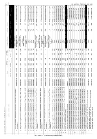 110
DATA SERVICES | INDONESIA STOCK EXCHANGE
IDX MONTHLY STATISTICS, JULY 2020CorporateBonds&SukukIssues
EquitySalesEBT
Coupon/Ijarah
ListedBond&SukukCode
Liabi-
lities
Trustee
ListingMaturityIssued
Out-
standing
Jul-20
YTD
2020
Date
Nominal,
b.IDR/m.USD
Volume,
(b.IDR)
Profitforthe
period*
FS
Period
Fiscal
Year
Assets
RatingTenure
11.
12.
13.
14.
15.
16.
17.
18.
19.
20.
21.
22.
23.
24.
25.
26.
27.
28.
1.
2.
3.
4.
5.
6.
7.
8.
9.
10.
1.
2.
21/7/239.75%A+PTBankBukopinTbk.
PTTOYOTAASTRAFINANCIALSERVICE(TAFS)Jun-20Dec21,12918,2832,84610375
7.10%AAA370DPTBRI(Persero)Tbk.
Nisbah7.09%from
revenueequaltoreturn
7.75%p.a.
AAA5YPTBankMandiri(Persero)Tbk.
ObligasiBerkelanjutanIISaranaMultiInfrastrukturTahapIITahun2019SeriASMII02ACN229/8/198/9/20463463-3427.00%AAA370DPTBankMandiri(Persero)Tbk.
ObligasiBerkelanjutanIISaranaMultiInfrastrukturTahapITahun2019SeriCSMII02CCN126/6/1925/6/241,5521,552-120
Nisbah7.09%from
revenueequaltoreturn
7.75%p.a.
AAA3YPTBankMandiri(Persero)Tbk.
ObligasiBerkelanjutanIISaranaMultiInfrastrukturTahapITahun2019SeriBSMII02BCN126/6/1925/6/221,2241,2241101,288
Nisbah7.09%from
revenueequaltoreturn
7.75%p.a.
AAA3YPTBankMandiri(Persero)Tbk.
SukukMudharabahBerkelanjutanISaranaMultiInfrastrukturTahapIITahun
2019SeriB
SMSMII01BCN222/3/1921/3/227607604040
8.50%AAA7YPTBankMandiri(Persero)Tbk.
SukukMudharabahBerkelanjutanISaranaMultiInfrastrukturTahapIIITahun
2019SeriA
SMSMII01ACN329/8/198/9/204234231961,011
Nisbah8.49%fromprofit
sharingequivalentto
7.75%p.a.
AAA370DPTBankMandiri(Persero)Tbk.
ObligasiBerkelanjutanIISaranaMultiInfrastrukturTahapIITahun2019SeriDSMII02DCN229/8/1928/9/261,2921,2922828
7.80%AAA3YPTBankMandiri(Persero)Tbk.
ObligasiBerkelanjutanIISaranaMultiInfrastrukturTahapIITahun2019SeriCSMII02CCN229/8/1928/8/241,0331,0331003708.10%AAA5YPTBankMandiri(Persero)Tbk.
ObligasiBerkelanjutanIISaranaMultiInfrastrukturTahapIITahun2019SeriBSMII02BCN229/8/1928/8/221,3081,30885615
Nisbah8.50%fromprofit
sharingequivalentto
7.75%p.a.
AAA7YPTBankMandiri(Persero)Tbk.
ObligasiBerkelanjutanIISaranaMultiInfrastrukturTahapIIITahun2019SeriASMII02ACN331/10/1910/11/20655655806956.75%AAA370DPTBankMandiri(Persero)Tbk.
SukukMudharabahBerkelanjutanISaranaMultiInfrastrukturTahapIIITahun
2019SeriD
SMSMII01DCN329/8/1928/8/267676--
Nisbah9.33%fromprofit
sharingequivalentto
7.75%p.a.
AAA3YPTBankMandiri(Persero)Tbk.
SukukMudharabahBerkelanjutanISaranaMultiInfrastrukturTahapIIITahun
2019SeriC
SMSMII01CCN329/8/1928/8/248484--
Nisbah8.10%fromprofit
sharingequivalentto
7.75%p.a.
AAA5YPTBankMandiri(Persero)Tbk.
SukukMudharabahBerkelanjutanISaranaMultiInfrastrukturTahapIIITahun
2019SeriB
SMSMII01BCN329/8/1928/8/2241741780110
8.30%AAA7YPTBankMandiri(Persero)Tbk.
1821,0408328323Y
ObligasiBerkelanjutanIISaranaMultiInfrastrukturTahapIIITahun2019SeriDSMII02DCN331/10/1930/10/26945945340440
7.75%AAA3YPTBankMandiri(Persero)Tbk.
ObligasiBerkelanjutanIISaranaMultiInfrastrukturTahapIIITahun2019SeriCSMII02CCN331/10/1930/10/24481481-607.85%AAA5YPTBankMandiri(Persero)Tbk.
ObligasiBerkelanjutanIISaranaMultiInfrastrukturTahapIIITahun2019SeriBSMII02BCN331/10/1930/10/22728728155625
ObligasiBerkelanjutanIISaranaMultiInfrastrukturTahapIVTahun2020SeriASMII02ACN422/7/2021/7/236.75%AAAPTBankMandiri(Persero)Tbk.
547
ObligasiSinarMasMultifinanceIIITahun2016SMMF0315/12/1614/12/2150050041449.50%A-5YPTBankMegaTbk.
20.2,6312,8434791,547
7.60%AAA5YPTBankMandiri(Persero)Tbk.
ObligasiBerkelanjutanIISaranaMultiInfrastrukturTahapIVTahun2020SeriCSMII02CCN422/7/2031/7/201,040240--8.00%AAA370DPTBankMandiri(Persero)Tbk.
ObligasiBerkelanjutanIISaranaMultiInfrastrukturTahapIVTahun2020SeriBSMII02BCN422/7/2021/7/25105256110110
PTSINARMASMULTIFINANCE(SMMF)Jun-20Dec8,3366,2832,0532221
11.00%A3YPTBankBukopinTbk.
ObligasiBerkelanjutanISinarMasMultifinanceTahapIIITahun2019SeriASMMF01ACN35/8/1912/8/2026126149610.00%A-370DPTBankBukopinTbk.
ObligasiBerkelanjutanISinarMasMultifinanceTahapIITahun2019SeriBSMMF01BCN211/4/1910/4/22135135-24
9.75%A-3YPTBankBukopinTbk.
ObligasiBerkelanjutanISinarMasMultifinanceTahapITahun2018SeriCSMMF01CCN112/7/1811/7/23220220-48810.25%A-5YPTBankBukopinTbk.
ObligasiBerkelanjutanISinarMasMultifinanceTahapITahun2018SeriBSMMF01BCN112/7/1811/7/218080187
10.50%A-3YPTBankBukopinTbk.
2562074104103Y
ObligasiBerkelanjutanISinarMasMultifinanceTahapIVTahun2020SeriBSMMF01BCN413/2/2012/2/2325025050155
3Y
ObligasiBerkelanjutanISinarMasMultifinanceTahapIVTahun2020SeriASMMF01ACN413/2/2022/2/21150150101099.50%A-370DPTBankBukopinTbk.
5395390.1035ObligasiBerkelanjutanISinarMasMultifinanceTahapIIITahun2019SeriBSMMF01BCN35/8/192/8/2211.00%A-PTBankBukopinTbk.
ObligasiBerkelanjutanIISinarMasMultifinanceTahapITahun2020SeriASMMF02ACN122/7/20
ObligasiBerkelanjutanIIIToyotaAstraFinancialServicesDenganTingkat
BungaTetapTahapITahun2020SeriB
TAFS03BCN120/5/2019/5/235395396979778.25%AAA36MPTBRI(Persero)Tbk.
ObligasiBerkelanjutanIIIToyotaAstraFinancialServicesDenganTingkat
BungaTetapTahapITahun2020SeriA
TAFS03ACN120/5/2029/5/2120620634382
11.50%A+5YPTBankBukopinTbk.
21.7457457311,3591,266
ObligasiBerkelanjutanIISinarMasMultifinanceTahapITahun2020SeriBSMMF02BCN122/7/2021/7/25240501--
 