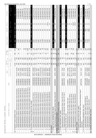 111IDX MONTHLY STATISTICS, JULY 2020
DATA SERVICES | INDONESIA STOCK EXCHANGE
CorporateBonds&SukukIssues
EquitySalesEBT
Coupon/Ijarah
ListedBond&SukukCode
Liabi-
lities
Trustee
ListingMaturityIssued
Out-
standing
Jul-20
YTD
2020
Date
Nominal,
b.IDR/m.USD
Volume,
(b.IDR)
Profitforthe
period*
FS
Period
Fiscal
Year
Assets
RatingTenure
1.
2.
3.
4.
5.
6.
7.
8.
1.
2.
3.
4.
5.
6.
7.
8.
9.
10.
1.
9.TRADE,SERVICES&INVESTMENT
1.
2.
1.
2.
3.
4.
5.
1.
1.
2.
3.
PTMANDIRITUNASFINANCE(TUFI)Jun-20Dec16,60414,1602,443-5-11
ObligasiBerkelanjutanIIIMandiriTunasFinanceTahapIITahun2017SeriBTUFI03BCN27/6/176/6/228.85%AA+PTBankMegaTbk.
PTWAHANAOTTOMITRAMULTIARTHATBK.(WOMF)Jun-20Dec6,7625,5661,1967357
9.25%AA5YPTBankMegaTbk.
9.75%AA+5YPTBRI(Persero)Tbk.
8.90%AA-3YPTBankPermataTbk.
9.75%AA-2YPTBRI(Persero)Tbk.
2282282243
12.50%BBB5YPTBRI(Persero)Tbk.
ObligasiBerkelanjutanIIIMandiriTunasFinanceTahapITahun2016SeriBTUFI03BCN110/10/167/10/21100100-178.55%AA+5YPTBankMegaTbk.
ObligasiBerkelanjutanIIMandiriTunasFinanceTahapIITahun2016SeriBTUFI02BCN22/6/161/6/2168068010287
1,249
ObligasiBerkelanjutanIIMandiriTunasFinanceTahapITahun2015SeriBTUFI02BCN121/12/1518/12/20100100-210.80%AA5YPTBankMegaTbk.
22.4,1204,1201661,910
ObligasiBerkelanjutanIVMandiriTunasFinanceTahapIITahun2019SeriATUFI04ACN229/7/1926/7/221,3421,3421521,3288.90%AA+3YPTBRI(Persero)Tbk.
ObligasiBerkelanjutanIVMandiriTunasFinanceTahapITahun2019SeriBTUFI04BCN19/1/198/1/24200200-136
5Y
ObligasiBerkelanjutanIVMandiriTunasFinanceTahapITahun2019SeriATUFI04ACN19/1/198/1/22800800-659.40%AA+3YPTBRI(Persero)Tbk.
240240--
ObligasiBerkelanjutanIIWOMFinanceTahapIIITahun2017SeriBWOMF02BCN37/12/176/12/20266266393778.45%AA-3YPTBRI(Persero)Tbk.
ObligasiBerkelanjutanIIWOMFinanceTahapIITahun2017SeriBWOMF02BCN223/8/1722/8/203213210.1098
9.50%AA+5YPTBRI(Persero)Tbk.
23.1,9291,9291631,461944
ObligasiBerkelanjutanIVMandiriTunasFinanceTahapIITahun2019SeriBTUFI04BCN229/7/1926/7/24658658476
119119528
ObligasiBerkelanjutanIIIWOMFinanceTahapITahun2018SeriBWOMF03BCN121/12/1820/12/20404055182
8.15%AA-3YPTBRI(Persero)Tbk.
ObligasiBerkelanjutanIIWOMFinanceTahapVTahun2018SeriBWOMF02BCN520/6/188/6/2168686408.60%AA-3YPTBRI(Persero)Tbk.
ObligasiBerkelanjutanIIWOMFinanceTahapIVTahun2018SeriCWOMF02CCN49/4/186/4/2111211214226
ObligasiBerkelanjutanIIIWOMFinanceTahapITahun2018SeriCWOMF03CCN121/12/1820/12/2110.00%AA-3YPTBRI(Persero)Tbk.
3333--
2Y
ObligasiBerkelanjutanIIIWOMFinanceTahapIITahun2019SeriCWOMF03CCN231/5/1929/5/22618618402459.85%AA-3YPTBRI(Persero)Tbk.
126126324ObligasiBerkelanjutanIIIWOMFinanceTahapIITahun2019SeriBWOMF03BCN231/5/1929/5/219.15%AA-PTBRI(Persero)Tbk.
ObligasiBerkelanjutanIIIWOMFinanceTahapIIITahun2020SeriAWOMF03ACN329/5/208/6/218.50%AA-370DPTBRI(Persero)Tbk.
ObligasiBerkelanjutanIIIWOMFinanceTahapIIITahun2020SeriBWOMF03BCN329/5/2028/5/239.60%AA-3YPTBRI(Persero)Tbk.
6,0515,1836704,141
ObligasiBerkelanjutanIIMNCKapitalIndonesiaTahapITahun2018BCAP02CN14/7/183/7/2330030030769
1.300300307691,208
89.OTHERS30030030769
PTMNCKAPITALINDONESIATBK.(BCAP)Jun-20Dec17,43112,0615,370-27
8.88%AA-5YPTBankMegaTbk.
ObligasiBerkelanjutanIAKRCorporindoTahapITahun2017SeriCAKRA01CCN110/7/177/7/243737--9.00%AA-7YPTBankMegaTbk.
ObligasiBerkelanjutanIAKRCorporindoTahapITahun2017SeriBAKRA01BCN110/7/177/7/226868--
1.105105--10,001
91.WHOLESALE(DURABLE&NON-DURABLEGOODS)2,1101,242186386
PTAKRCORPORINDOTBK.(AKRA)Jun-20Dec18,5548,31810,235565432
5Y
ObligasiBerkelanjutanIILautanLuasTahapIITahun2017SeriALTLS02ACN229/11/1728/11/20365365-779.00%A-3YPTBankMegaTbk.
2.PTLAUTANLUASTBK.(LTLS)2,0051,137186386
2002000.30101
Jun-20Dec6,0303,8722,1582,881536
ObligasiBerkelanjutanIILautanLuasTahapITahun2017LTLS02CN122/6/1721/6/2210.50%A-PTBankMegaTbk.
10.50%A-370DPTBankMegaTbk.
93.1,8411,841561,084
ObligasiBerkelanjutanIIILautanLuasTahapITahun2020SeriBLTLS03BCN19/7/2018/7/211,055105--
5Y
ObligasiBerkelanjutanIIILautanLuasTahapITahun2020SeriALTLS03ACN19/7/2018/7/2110018215015010.25%A-379DPTBankMegaTbk.
2862863658ObligasiBerkelanjutanIILautanLuasTahapIITahun2017SeriBLTLS02BCN229/11/1728/11/2210.00%A-PTBankMegaTbk.
RETAILTRADE
3Y
2.8418411383419,948
1.PTSUMBERALFARIATRIJAYATBK.(AMRT)1,0001,00043250
1,0001,00043250
Jun-20Dec23,37916,5456,83438,085611493
ObligasiBerkelanjutanIISumberAlfariaTrijayaSecaraBertahapTahapII
Tahun2018
AMRT02CN213/4/1812/4/217.50%AA-PTBRI(Persero)Tbk.
PTTIPHONEMOBILEINDONESIATBK.(TELE)Sep-19Dec9,2264,9424,284514382
11.50%BBB+3YPTBankBukopinTbk.
94.60060023273
ObligasiBerkelanjutanIITiphoneTahapIITahun2019TELE02CN220/9/1919/9/2250050013359
5Y
ObligasiBerkelanjutanITiphoneTahapIIITahun2017SeriBTELE01BCN33/7/1722/6/20231231-25110.50%CCC3YPTBankMegaTbk.
110110-224ObligasiBerkelanjutanITiphoneTahapIITahun2016SeriCTELE01CCN217/10/1614/10/2110.65%BBB+PTBankMegaTbk.
TOURISM,RESTAURANTANDHOTEL
 