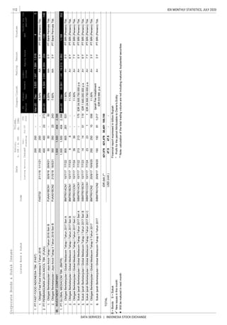 112
DATA SERVICES | INDONESIA STOCK EXCHANGE
IDX MONTHLY STATISTICS, JULY 2020CorporateBonds&SukukIssues
EquitySalesEBT
Coupon/Ijarah
ListedBond&SukukCode
Liabi-
lities
Trustee
ListingMaturityIssued
Out-
standing
Jul-20
YTD
2020
Date
Nominal,
b.IDR/m.USD
Volume,
(b.IDR)
Profitforthe
period*
FS
Period
Fiscal
Year
Assets
RatingTenure
1.
1.
2.
1.
2.
3.
4.
5.
6.
7.
8.
B=BondsS=SukukFinancialreportexpressedinbillionRupiah
Newissuesinthismonth*ProfitfortheperiodAttributabletoOwner'sEntity
Willbematuredinnextmonth**Note:calculationofthetotaltradingvolumearenotincludingmatured,buybackedsecurities
ObligasiBerkelanjutanIGlobalMediacomTahapIITahun2017BMTR01CN220/9/1719/9/202502501055611.00%A+3YPTBRI(Persero)Tbk.
SukukIjarahBerkelanjutanIGlobalMediacomTahapIITahun2017SIBMTR01CN220/9/1719/9/20150150811,017
IjarahFeeInstallment
IDR9.6Mill.p.a
A+3YPTBRI(Persero)Tbk.
SukukIjarahBerkelanjutanIGlobalMediacomTahapITahun2017SeriASIBMTR01ACN110/7/177/7/22213213-175IDR24.500.750.000p.a.A+5YPTBRI(Persero)Tbk.
SukukIjarahBerkelanjutanIGlobalMediacomTahapITahun2017SeriBSIBMTR01BCN110/7/177/7/23141451119IDR1.645.000.000p.a.A+6YPTBRI(Persero)Tbk.
SukukIjarahBerkelanjutanIGlobalMediacomTahapITahun2017SeriCSIBMTR01CCN110/7/177/7/24232311IDR24.500.750.000p.a.A+7YPTBRI(Persero)Tbk.
IDR(bill.)**421,578421,479
47.547.5--
TOTAL
USD(mill.)
30,451185,155
5Y
2.40040023273254
1.PTFASTFOODINDONESIATBK.(FAST)200200--
200200--
Mar-20Dec3,6201,9371,6841,51845
ObligasiFastFoodIndonesiaIITahun2016FAST022/11/161/11/218.50%AAPTBRI(Persero)Tbk.
PTPEMBANGUNANJAYAANCOLTBK.(PJAA)Jun-20Dec4,5042,5002,004-130-146
1.1,5001,5004042,3985,862
98.1,5001,5004042,398
8.20%AA-5YPTBankPermataTbk.
ObligasiBerkelanjutanIJayaAncolTahapIITahun2018SeriBPJAA01BCN221/5/1818/5/21350350232437.60%AA-3YPTBankPermataTbk.
ObligasiBerkelanjutanIJayaAncolTahapITahun2016SeriBPJAA01BCN130/9/1629/9/215050-30
INVESTMENTCOMPANY
PTGLOBALMEDIACOMTBK.(BMTR)Jun-20Dec30,90111,58819,3131,166552
11.50%A+7YPTBRI(Persero)Tbk.ObligasiBerkelanjutanIGlobalMediacomTahapITahun2017SeriCBMTR01CCN110/7/177/7/243939--
11.50%A+5YPTBRI(Persero)Tbk.
ObligasiBerkelanjutanIGlobalMediacomTahapITahun2017SeriBBMTR01BCN110/7/177/7/2366--11.75%A+6YPTBRI(Persero)Tbk.
ObligasiBerkelanjutanIGlobalMediacomTahapITahun2017SeriABMTR01ACN110/7/177/7/22805805261531
 