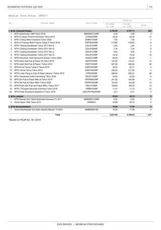 113IDX MONTHLY STATISTICS, JULY 2020
DATA SERVICES | INDONESIA STOCK EXCHANGE
Medium Term Notes (MTN)*
1. MTN CONVENTIONAL
2. MTN IJARAH
3. MTN MUDHARABAH
*Based on POJK No. 30 / 2019
44.80
230.0013. MTN I Kimia Farma Tahun 2019 KAEF03XXMF
NICE01XXMF
4
127.00
3
14. MTN Lontar Papyrus Pulp & Paper Industry I Tahun 2019 LPPI03XXMF 906.00 905.91 48
127.27
211.60
12. MTN Kimia Farma Tahap II Tahun 2018 KAEF02X2MF 20.00 20.17
7.30
80.00 80.00
6. MTN I Gading Danalestari Tahun 2017 Seri B GDLI01BXMF 7.30
IHSG01XXMF
5.00
9. MTN Intisumber Hasil Sempurna Global I Tahun 2020
6
8. MTN I Gading Danalestari Tahun 2017 Seri D GDLI01DXMF 19.30 19.30 18
12
11. MTN Indah Kiat Pulp & Paper I Tahun 2019 36
1
7. MTN I Gading Danalestari Tahun 2017 Seri C GDLI01CXMF
10. MTN Indah Kiat Pulp & Paper VII Tahun 2018 INKP07XXMF
1.
INKP12XXMF 827.00 826.94
2.
MTN Syariah Sub I Bank Muamalat Indonesia Th 2017 BBMISB01XXMS
231Total
1.
17.08
40.73
16.00
Sukuk ijarah I RNI Tahun 2017 SIRNIP01
Sukuk Mudharabah Sub Bank Syariah Mandiri Th 2016
4
4
16.00
17.08
6.00
15
1
4.06
5
4
3
8
9
1.00
4.6432 84.
5.
No.
Freq.
1.
222
Volume,
b. IDR
Value,
b. IDR
Trading
4
2.60
Bond Code
BBNISB01XXMF
2.
3. MTN I Energi Mitra Investama Tahun 2020 EMIN01XXMF
2,745.26
MTN I Gading Danalestari Tahun 2017 Seri A GDLI01AXMF
2,727.11
4.00
22.00
1.00
4.7390
2.60
50.80 46.76
6.02
MTN IV Finansia Multi Finance Tahap II Tahun 2018 FMFN04X2MF
5.00
22.40
SMBBSM01SB
Issues Name
MTN Subordinasi I BNI Tahun 2018
MTN IV Clipan Finance Indonesia Tahun 2018 CFIN04XXMF
2,812.05 2,790.93
15. MTN I Nusantara Indah Cemerlang Tahun 2020
11.51 11.15 12
24.00 24.00 4
16. MTN Oki Pulp & Paper Mills IX Tahun 2019 OPPM09XXMF 241.00 240.98 11
17. MTN Oki Pulp & Paper Mills I Tahun 2020 OPPM16XXMF 103.00 102.99 12
20. MTN Pintar Nusantara Sejahtera II Tahun 2019 USD-PNTR02XXMF 0.01 0.01 4
18. MTN Pindo Deli Pulp and Paper Mills I Tahun 2017 PIDL01XXMF 109.80 109.79 12
19. MTN I Trimegah Sekuritas Indonesia Tahun 2018 TRIM01XXMF
 