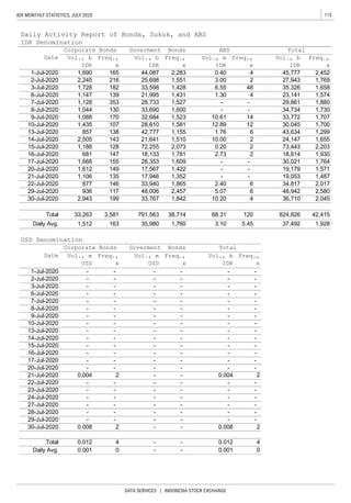 115IDX MONTHLY STATISTICS, JULY 2020
DATA SERVICES | INDONESIA STOCK EXCHANGE
CEK OP
CEK OPP
0.008 2 - -
Daily Avg.
824,82612068.3138,714791,563
0.008 2
4
0
-
- -
--
- -
-
-
24-Jul-2020 -
-
21-Jul-2020 0.004
93629-Jul-2020
33,263Total
30-Jul-2020 2,943
-
2-Jul-2020 -
6-Jul-2020 -
7-Jul-2020 -
8-Jul-2020
3-Jul-2020
-
-
Daily Avg.
Daily Activity Report of Bonds, Sukuk, and ABS
IDR Denomination
Date
1-Jul-2020
Corporate Bonds
Freq.,
x
Vol., m
IDR
Freq.,
x
Vol., b
IDR
45,777
Goverment Bonds ABS
2,283 0.401,690
Vol., b
IDR
165 2,452
-
1,728
1,128
1,658
1,431 1.30 4 1,574
1,527 -
48
1,730
1,707
1,930
1,088 170
28,610
2,505 143
33,598
21,995
28,733
33,690
4
Freq.,
x
- - - - -
Total
10.20 36,710 2,045
2,45748,006117
Freq.,
x
Vol., b
IDR
44,087
25,698
353
1,769
1,880
37,492
18,814
1,865 2.40 6
21,78118,133
-
1,609
1,928
1,655
2 2,203
24,147
1,581 12.89 12 1,700
1,29943,634
1,510
73,443
10.00
2,073 0.20
1.76 6
42,415
1,842
1,764
13-Jul-2020
14-Jul-2020
27,943
35,326
23,141
29,861
34,734
33,772
30,045
1,600 - -
1,428 6.55
1,523 10.61
2
14
2,245 216 1,551 3.00 2
107
2-Jul-2020
3-Jul-2020
6-Jul-2020
7-Jul-2020
8-Jul-2020
9-Jul-2020
10-Jul-2020
1,044 130
182
32,684
1,147 139
147
1,668 155
72,255
42,777
21,641
28,353
1,435
857 138 1,155
1,512
9-Jul-2020
-
2.73
17,567
17,946
1,422 -
1,352
33,940877 146
199
149
1,106
15-Jul-2020
16-Jul-2020
17-Jul-2020
20-Jul-2020
21-Jul-2020
1,612
1,188 128
22-Jul-2020
135
681
14-Jul-2020 -
1-Jul-2020
13-Jul-2020 - - - -
- - - -
- -
- -
10-Jul-2020 - - -
- - -
- - -
15-Jul-2020 - - -
17-Jul-2020
22-Jul-2020 -
20-Jul-2020
-
16-Jul-2020 - - - -
-
- - -
-
- -
- -
-
-
- - -
4
-
33,767
3,581
35,980 1,760 3.10 5.45
2,01734,817
2,58065.07
- 30,021
19,179
19,053
1,571
1,487
48,942
- -
-
-
- - -
163
- -
--
USD Denomination
Total
Vol., b
IDR
Freq.,
x
-
-
- -
-
2
-
- - -
-
- -
0.012
0.001
30-Jul-2020
0.012
0.001
4
0
-
-
-
-
Total
- -
- -
- -
29-Jul-2020 - - - - - -
28-Jul-2020 - - -
23-Jul-2020 - - - -
27-Jul-2020 - - - - - -
Goverment Bonds
Vol., m
USD
Freq.,
x
Vol., m
USD
Freq.,
x
Date
Corporate Bonds
- - -
-
-
0.0042 - -
-
 
