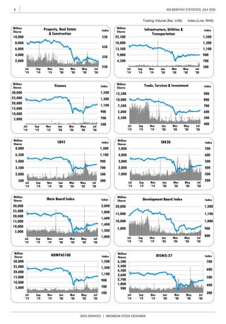 8
DATA SERVICES | INDONESIA STOCK EXCHANGE
IDX MONTHLY STATISTICS, JULY 2020
Trading Volume (Bar, LHS) Index (Line, RHS)
500
700
900
1,100
1,300
1,500
4,500
9,000
13,500
18,000
22,500
Jul
'19
Sep
'19
Nov
'19
Jan
'20
Mar
'20
May
'20
Jul
'20
Index
Million
Shares
Infrastructure, Utilities &
Transportation
800
900
1,000
1,100
1,200
5,000
10,000
15,000
20,000
Jul
'19
Sep
'19
Nov
'19
Jan
'20
Mar
'20
May
'20
Jul
'20
Index
Million
Shares Development Board Index
300
400
500
600
700
900
1,800
2,700
3,600
4,500
5,400
6,300
Jul
'19
Sep
'19
Nov
'19
Jan
'20
Mar
'20
May
'20
Jul
'20
Index
Million
Shares BISNIS-27
200
300
400
500
600
700
1,000
2,000
3,000
4,000
5,000
Jul
'19
Sep
'19
Nov
'19
Jan
'20
Mar
'20
May
'20
Jul
'20
Index
Million
Shares
IDX30
300
500
700
900
1,100
1,300
500
2,000
3,500
5,000
6,500
8,000
Jul
'19
Sep
'19
Nov
'19
Jan
'20
Mar
'20
May
'20
Jul
'20
Index
Million
Shares
LQ45
1,000
1,200
1,400
1,600
1,800
2,000
5,000
10,000
15,000
20,000
25,000
30,000
Jul
'19
Sep
'19
Nov
'19
Jan
'20
Mar
'20
May
'20
Jul
'20
Index
Million
Shares Main Board Index
500
700
900
1,100
1,300
1,500
5,000
10,000
15,000
20,000
25,000
30,000
Jul
'19
Sep
'19
Nov
'19
Jan
'20
Mar
'20
May
'20
Jul
'20
Index
Million
Shares
KOMPAS100
250
350
450
550
2,000
4,000
6,000
8,000
10,000
Jul
'19
Sep
'19
Nov
'19
Jan
'20
Mar
'20
May
'20
Jul
'20
Index
Million
Shares
Property, Real Estate
& Construction
500
700
900
1,100
1,300
1,500
5,000
10,000
15,000
20,000
25,000
30,000
Jul
'19
Sep
'19
Nov
'19
Jan
'20
Mar
'20
May
'20
Jul
'20
Index
Million
Shares
Finance
400
500
600
700
800
900
2,500
5,000
7,500
10,000
12,500
Jul
'19
Sep
'19
Nov
'19
Jan
'20
Mar
'20
May
'20
Jul
'20
Index
Million
Shares
Trade, Services & Investment
 