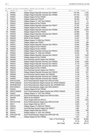116
DATA SERVICES | INDONESIA STOCK EXCHANGE
IDX MONTHLY STATISTICS, JULY 2020
50 Most Active Government Bonds by Volume - July 2020
17. 10,842 328
18. 10,672 441
19.
22. 8,893 1,123
23. 8,741 191
24.
45. 1,940
No. Vol., b IDR Freq., x
1. 118,795 1,750
30.
27.
6. 38,524 319
7. 27,397 243
4. 50,364 401
5. 39,113 21
2. 107,759 3,354
3. 52,604 412
15. 12,634 369
16. 10,844 988
15,650 740
13. 15,047 238
14. 13,234 21
8. 26,490 344
9. 26,421 4,295
10. 25,966 418
11. 24,860 464
12.
8,560 4,600
25. 8,119 1,406
26. 7,749 2,574
10,665 254
20. 10,532 40
21. 9,143 7,493
Obligasi Negara Republik Indonesia Seri FR0073
Obligasi Negara Th. 2006 Seri FR0040
Obligasi Negara Republik Indonesia Seri FR0076
FR0065 Obligasi Negara RI Seri FR0065
Surat Berharga Syariah Negara Seri PBS026
Obligasi Negara Republik Indonesia Seri FR0083
Obligasi Negara Republik Indonesia Seri FR0072
Obligasi Negara Republik Indonesia Seri FR0075FR0075
4,138 121
31. 3,576 146
32. 3,255 123
Obligasi Negara Republik Indonesia Seri FR0084
Obligasi Negara Republik Indonesia Seri FR0085FR0085
7,445 199
28. 6,763 130
29. 5,254 831
Obligasi Negara RI Seri FR0058
Surat Berharga Syariah Negara Seri PBS014
Obligasi Negara Republik Indonesia Seri FR0079
Surat Berharga Syariah Negara Seri PBS028
FR0058
PBS014
FR0079
PBS028
FR0084
35. 2,932 41
36. 2,652 45
Surat Perbendaharaan Negara Syariah Seri SPNS08012021
Surat Perbendaharaan Negara Seri SPN12200814
SPNS08012021
SPN12200814
33. 3,196 23
34. 3,016 54
Surat Perbendaharaan Negara Seri SPN12210304
Surat Perbendaharaan Negara Syariah Seri SPNS12082020
SPN12210304
SPNS12082020
39. 2,270 27
40. 2,190 26
Obligasi Negara Th. 2007 Seri FR0047
Surat Perbendaharaan Negara Seri SPN12210205
FR0047
SPN12210205
37. 2,520 76
38. 2,433 40
Obligasi Negara RI Seri FR0054
Surat Perbendaharaan Negara Syariah Seri SPNS11092020
FR0054
SPNS11092020
18
44. 2,045 375
Surat Perbendaharaan Negara Seri SPN12210108
Sukuk Negara Ritel seri SR-011
SPN12210108
SR011
41. 2,182 101
42. 2,109 1,048
SBSN RI Seri PBS005
Sukuk Negara Ritel seri SR-012
PBS005
SR012
43. 2,066
Obligasi Negara RI Seri FR0062
48. 1,749 16
49. 1,718 16
Obligasi Negara Th. 2007 Seri FR0042
Surat Perbendaharaan Negara Seri SPN12201106
FR0042
SPN12201106
59
46. 1,891 33
47. 1,885 468
Obligasi Negara Th.2006 Seri FR0034
Surat Berharga Syariah Negara Seri PBS017
Obligasi Negara Ritel Seri ORI015
FR0034
PBS017
ORI015
Bond Name
Obligasi Negara Republik Indonesia Seri FR0081
Obligasi Negara Republik Indonesia Seri FR0082
Obligasi Negara RI Seri FR0061
Obligasi Negara Seri FR0070
Obligasi Negara Th. 2007 Seri FR0043
Obligasi Negara RI Seri FR0053
Obligasi Negara Republik Indonesia Seri FR0077
Obligasi Negara RI Seri FR0056
Obligasi Negara Republik Indonesia Seri FR0080
Obligasi Negara RI Seri FR0063
Obligasi Negara Republik Indonesia Seri FR0078
Obligasi Negara RI Seri FR0068
SBSN RI Seri PBS002
Obligasi Negara Th.2006 Seri FR0035
Obligasi Negara Seri FR0071
Obligasi Negara Republik Indonesia Seri FR0074
Bond ID
FR0081
FR0082
FR0061
FR0070
FR0043
FR0053
FR0077
FR0056
FR0080
FR0063
FR0078
FR0068
PBS002
FR0035
FR0071
FR0074
FR0059
FR0064
FR0073
FR0040
FR0076
FR0062
Total of The 50 Bonds
%
IDX (Total)
770,469 36,985
97.34 95.53
791,563 38,714
50. 1,627 142
Obligasi Negara RI Seri FR0059
Obligasi Negara RI Seri FR0064
PBS026
FR0083
FR0072
 