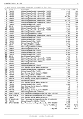 117IDX MONTHLY STATISTICS, JULY 2020
DATA SERVICES | INDONESIA STOCK EXCHANGE
8. FR0065 Obligasi Negara RI Seri FR0065 8,893 1,123
3. FR0080 Obligasi Negara Republik Indonesia Seri FR0080 26,421 4,295
4. 107,759 3,354
5. FR0075 Obligasi Negara Republik Indonesia Seri FR0075 7,749
12. FR0068 Obligasi Negara RI Seri FR0068 15,650 740
13. ORI015 Obligasi Negara Ritel Seri ORI015 1,885 468
2,574
6. FR0081 Obligasi Negara Republik Indonesia Seri FR0081 118,795 1,750
7. FR0072 Obligasi Negara Republik Indonesia Seri FR0072 8,119 1,406
9. SR012 Sukuk Negara Ritel seri SR-012 2,109 1,048
10. FR0074 Obligasi Negara Republik Indonesia Seri FR0074 10,844 988
11. FR0079 Obligasi Negara Republik Indonesia Seri FR0079 5,254 831
369
464
15. FR0064 Obligasi Negara RI Seri FR0064 10,672 441
16. FR0063
26,490 344
23. FR0059 Obligasi Negara RI Seri FR0059 10,842 328
24. FR0053 Obligasi Negara RI Seri FR0053 38,524 319
21. FR0071 Obligasi Negara Seri FR0071 12,634
14. FR0078 Obligasi Negara Republik Indonesia Seri FR0078 24,860
Obligasi Negara RI Seri FR0063 25,966 418
22. FR0056 Obligasi Negara RI Seri FR0056
IDX (Total) 791,563 38,714
% 89.80 98.57
47. PBS027 Surat Berharga Syariah Negara Seri PBS027 1,040 43
48. SPNS08012021 Surat Perbendaharaan Negara Syariah Seri SPNS08012021 2,932 41
49. FR0040
50 Most Active Government Bonds by Frequency - July 2020
No. Bond ID Bond Name Vol., b IDR Freq., x
1. FR0076 Obligasi Negara Republik Indonesia Seri FR0076 9,143 7,493
2. FR0083 Obligasi Negara Republik Indonesia Seri FR0083 8,560 4,600
2,045 375
20. ORI016 Obligasi Negara Ritel Seri ORI016 958 372
17. FR0061 Obligasi Negara RI Seri FR0061 52,604 412
18. FR0070 Obligasi Negara Seri FR0070 50,364 401
19. SR011 Sukuk Negara Ritel seri SR-011
FR0082 Obligasi Negara Republik Indonesia Seri FR0082
28. ORI014 Obligasi Negara Retail Seri ORI014 752 239
29.
25. SR010 Sukuk Negara Ritel seri SR-010 1,271 311
26. FR0073 Obligasi Negara Republik Indonesia Seri FR0073 10,665 254
27. FR0077 Obligasi Negara Republik Indonesia Seri FR0077 27,397 243
32. FR0084 Obligasi Negara Republik Indonesia Seri FR0084 3,576 146
PBS002 SBSN RI Seri PBS002 15,047 238
30. FR0058 Obligasi Negara RI Seri FR0058 7,445 199
Obligasi Negara Republik Indonesia Seri FR0085 3,255 123
31. PBS026 Surat Berharga Syariah Negara Seri PBS026 8,741 191
37. PBS028 Surat Berharga Syariah Negara Seri PBS028 4,138 121
38. PBS005 SBSN RI Seri PBS005 2,182 101
33. FR0062 Obligasi Negara RI Seri FR0062 1,627 142
34. PBS014 Surat Berharga Syariah Negara Seri PBS014 6,763 130
35. FR0067 Obligasi Negara RI Seri FR0067 1,031 125
36. FR0085
41. PBS022 Surat Berharga Syariah Negara Seri PBS022 716 68
42. PBS004 SBSN RI Seri PBS004 568 67
39. PBS012 Surat Berharga Syariah Negara Seri PBS012 1,099 89
40. FR0054 Obligasi Negara RI Seri FR0054 2,520 76
45. SPNS12082020 Surat Perbendaharaan Negara Syariah Seri SPNS12082020 3,016 54
46. SPN12200814 Surat Perbendaharaan Negara Seri SPN12200814 2,652 45
43. PBS015 Surat Berharga Syariah Negara Seri PBS015 309 64
44. FR0034 Obligasi Negara Th.2006 Seri FR0034 1,940 59
Obligasi Negara Th. 2006 Seri FR0040 10,532 40
50. SPNS11092020 Surat Perbendaharaan Negara Syariah Seri SPNS11092020 2,433 40
Total of The 50 Bonds 710,786 38,162
 