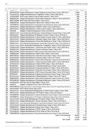 118
DATA SERVICES | INDONESIA STOCK EXCHANGE
IDX MONTHLY STATISTICS, JULY 2020
*include MTN based on POJK No. 30 / 2019
Bond Name Vol., b IDR
38.
39.
40.
KAEF03XXMF
SMADMF04CN1
PPRO01ACN1
41.
42.
43.
44.
45.
46.
47.
48.
230
10.
5.
6.
7.
20.
21.
22.
17.
18.
19.
15.
16.
410
376
367
29.
30.
31.
32.
35.
3.
4.
1.
2.
50 Most Active Corporate Bonds by Volume - July 2020
No.
52
38
48
22
Freq., x
2,465
1,040
906
832
Obligasi Berkelanjutan V Sarana Multigriya Finansial Tahap IV Tahun 2020 Seri A
33.
34.
27.
28. BEXI03CCN1
25.
26.
23.
24.
13.
14.
11.
12.
8.
9.
SMGR01CN1
MEDC03ACN3
PNBN02CN2
INKP01BCN1
ISAT02CCN2
SMII02DCN3
PSAB01BCN5
BTPN04ACN1
MFIN04CN1
50.
Bond ID
SMFP05ACN4
PPGD04ACN2
LPPI03XXMF
SMII02ACN4
INKP12XXMF
PNBN02CN3
TAFS03BCN1
SMAR02ACN1
ADMF05ACN1
DILD02B
SMSMFP01CN2
BIIF02ACN2
ASDF04BCN4
MDKA01BCN1
SMMF02ACN1
SMSMII01ACN1
SMPPGD01ACN2
PSAB01ACN5
49.
36.
37.
TBIG03BCN4
FIFA03BCN3
FIFA04BCN1
SIISAT03ACN2
SMGR01ACN2
SMSMII01ACN3
WSKT03ACN2
PNBN02CN1
PTPP02BCN2
PPLN03BCN3
INKP01ACN1
BFIN04BCN1
BPFI02CN1
BMTR01ACN1
SMII01BCN2
MFIN03BCN1
OPPM09XXMF
APIA01A
SMFP04BCN2
Obligasi Berkelanjutan I Global Mediacom Tahap I Tahun 2017 Seri A
Obligasi Berkelanjutan I Sarana Multi Infrastruktur Tahap II Tahun 2017 Seri B
300
Obligasi Berkelanjutan II Indosat Tahap II Tahun 2017 Seri C
Obligasi Berkelanjutan II Sarana Multi Infrastruktur Tahap III Tahun 2019 Seri D
Obligasi Berkelanjutan I J Resources Asia Pasifik Tahap V Tahun 2020 Seri B
Obligasi Berkelanjutan IV Bank BTPN Tahap I Tahun 2019 Seri A
Obligasi Berkelanjutan IV Mandala Multifinance Tahap I Tahun 2020
220
213
212
210
201
196
196
194
192
300
280
267
262
261
32
3
8
6
Obligasi Berkelanjutan III Mandala Multifinance Tahap I Tahun 2018 Seri B
MTN Oki Pulp & Paper Mills IX Tahun 2019
Obligasi Berkelanjutan II Bank Panin Tahap II Tahun 2016
Obligasi Berkelanjutan I Indah Kiat Pulp & Paper Tahap I Tahun 2020 Seri B
827
729
697
626
601
528
488
486
477
446
285
363
363
353
351
351
350
340
315
13
8
19
8
Obligasi Berkelanjutan I Indah Kiat Pulp & Paper Tahap I Tahun 2020 Seri A
Obligasi Berkelanjutan IV BFI Finance Indonesia Tahap I Tahun 2018 Seri B
14
14
31
24
6
64
19
29
14
12
11
Obligasi Berkelanjutan IV Pegadaian Tahap II Tahun 2020 Seri A
MTN Lontar Papyrus Pulp & Paper Industry I Tahun 2019
Obligasi Berkelanjutan II Sarana Multi Infrastruktur Tahap IV Tahun 2020 Seri A
MTN Indah Kiat Pulp & Paper I Tahun 2019
Obligasi Berkelanjutan II Bank Panin Tahap III Tahun 2018
Obligasi Berkelanjutan III Toyota Astra Financial Services Tahap I Tahun 2020 Seri B
Obligasi Berkelanjutan II SMART Tahap I Tahun 2020 Seri A
Obligasi Berkelanjutan V Adira Finance Tahap I Tahun 2020 Seri A
Obligasi II Intiland Development Tahun 2016 Seri B
Sukuk Mudharabah Berkelanjutan I Sarana Multigriya Finansial Tahap II Tahun 2020
Obligasi Berkelanjutan II Maybank Finance Tahap II Tahun 2019 Seri A
Obligasi Berkelanjutan IV Astra Sedaya Finance Tahap IV Tahun 2020 Seri B
Obligasi Berkelanjutan I Merdeka Copper Gold Tahap I Tahun 2020 Seri B
Obligasi Berkelanjutan II Sinar Mas Multifinance Tahap I Tahun 2020 Seri A
Sukuk Mudharabah Berkelanjutan I Sarana Multi Infrastruktur Tahap I Tahun 2018 Seri A 32
44
36
24
16
55
100
15
38
25
21
15
10
Total of The 50 Bonds
%
Obligasi Berkelanjutan III Waskita Karya Tahap II Tahun 2018 Seri A
170
Sukuk Mudharabah Berkelanjutan I Pegadaian Tahap II Tahun 2020 Seri A
Obligasi Berkelanjutan I J Resources Asia Pasifik Tahap V Tahun 2020 Seri A
Obligasi Berkelanjutan I Semen Indonesia Tahap I Tahun 2017
Obligasi Berkelanjutan III Medco Energi Internasional Tahap III Tahun 2020 Seri A
Obligasi Berkelanjutan II Bank Panin Tahap I Tahun 2016
Obligasi Berkelanjutan II PTPP Tahap II Tahun 2019 Seri B
Obligasi Berkelanjutan III PLN Tahap III Tahun 2019 Seri B
Obligasi Berkelanjutan III Tower Bersama Infrastructure Tahap IV Tahun 2020 Seri B
255
254
241
234
Obligasi Berkelanjutan Indonesia Eximbank III Tahap I Tahun 2016 Seri C
234
Obligasi Bekelanjutan I Semen Indonesia Tahap II Tahun 2019 Seri A
Sukuk Mudharabah Berkelanjutan I Sarana Multi Infrastruktur Tahap III Tahun 2019 Seri A
10
Obligasi I Angkasa Pura II Tahun 2016 Seri A
Obligasi Berkelanjutan IV Sarana Multigriya Finansial Tahap II Tahun 2017 Tingkat Bunga Tetap Seri B
Obligasi Berkelanjutan II Batavia Prosperindo Finance Tahap I Tahun 2018
MTN I Kimia Farma Tahun 2019
Sukuk Mudharabah Berkelanjutan IV Adira Finance Tahap I Tahun 2020
Obligasi Berkelanjutan I PP Properti Tahap I Tahun 2018 Seri A
Obligasi Berkelanjutan III Federal International Finance Tahap III Tahun 2018 Seri B
Obligasi Berkelanjutan IV FIF Dengan Tingkat Bunga Tetap Tahap I Tahun 2019 Seri B
Sukuk Ijarah Berkelanjutan III Indosat Tahap II Tahun 2019 Seri A
IDX (Total)*
20,850 1,177
62.68 32.83
33,263 3,585
15
10
63
12
3
11
15
24
4
23
27
20
14
183
179
 