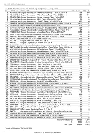 119IDX MONTHLY STATISTICS, JULY 2020
DATA SERVICES | INDONESIA STOCK EXCHANGE
*include MTN based on POJK No. 30 / 2019
Bond Name Vol., b IDR
46. GDLI01DXMF
47. INDF08
50. BBTN03BCN1
Obligasi Indosat VIII Tahun 2012 Seri B 122 33
Obligasi I Angkasa Pura II Tahun 2016 Seri A 234 32
Sukuk Mudharabah Berkelanjutan I Sarana Multi Infrastruktur Tahap I Tahun 2018 Seri A 376 32
14. ISAT08B
3. SMGR01CN1 64
4. PPLN03BCN3 Obligasi Berkelanjutan III PLN Tahap III Tahun 2019 Seri B 179 63
5. SMAR02ACN1 Obligasi Berkelanjutan II SMART Tahap I Tahun 2020 Seri A 626
15. APIA01A
16. SMSMII01ACN1
17. INKP01ACN1
20. SMGR01ACN2
Sukuk Mudharabah Berkelanjutan I Sarana Multigriya Finansial Tahap II Tahun 2020 488 38
12. BBRI02CCN3 Obligasi Berkelanjutan II Bank BRI Tahap III Tahun 2017 Seri C 23 36
13. INKP12XXMF MTN Indah Kiat Pulp & Paper I Tahun 2019 827 36
11. SMSMFP01CN2
Obligasi Bekelanjutan I Semen Indonesia Tahap II Tahun 2019 Seri A 196 27
PNBN02CN4
44. PSAB01CN4
45. BNGA02SB
27. ISAT02CCN3 Obligasi Berkelanjutan II Indosat Tahap III Tahun 2018 Seri C 84 23
28. SIISAT03ACN2 Sukuk Ijarah Berkelanjutan III Indosat Tahap II Tahun 2019 Seri A 201 23
29. ADMF04BCN6
36. FIFA03BCN5
39. BPFI02CN1
Obligasi Berkelanjutan IV Adira Finance dengan Tingkat Bunga Tetap Tahap VI Tahun 2019 Seri B 115 22
30. BEXI02CCN7 Obligasi Berkelanjutan Indonesia Eximbank II Tahap VII Tahun 2016 Seri C 157 22
31. SMII02ACN4 Obligasi Berkelanjutan II Sarana Multi Infrastruktur Tahap IV Tahun 2020 Seri A
Obligasi Berkelanjutan I Semen Indonesia Tahap I Tahun 2017 363
Obligasi Berkelanjutan II Bank Panin Tahap IV Tahun 2018 36 18
Obligasi Berkelanjutan I J Resources Asia Pasifik Tahap IV Tahun 2020 56 18
Obligasi Subordinasi II Bank CIMB Niaga Tahun 2010 64 18
MTN I Gading Danalestari Tahun 2017 Seri D 19 18
Obligasi Indofood Sukses Makmur VIII Tahun 2017 Dengan Tingkat Bunga Tetap
42. BVIC01CN1 Obligasi Berkelanjutan I Bank Victoria Tahap I Tahun 2017 114 18
43.
1. ADMF05BCN1 Obligasi Berkelanjutan V Adira Finance Tahap I Tahun 2020 Seri B 161 139
2. ADMF05ACN1 Obligasi Berkelanjutan V Adira Finance Tahap I Tahun 2020 Seri A 601 100
50 Most Active Corporate Bonds by Frequency - July 2020
No. Bond ID Freq., x
55
6. SMFP05ACN4 Obligasi Berkelanjutan V Sarana Multigriya Finansial Tahap IV Tahun 2020 Seri A 2,465 52
7. LPPI03XXMF MTN Lontar Papyrus Pulp & Paper Industry I Tahun 2019 906 48
9. PNBN02SBCN2 Obligasi Subordinasi Berkelanjutan II Bank Panin Tahap II Tahun 2017 97 41
10. PPGD04ACN2 Obligasi Berkelanjutan IV Pegadaian Tahap II Tahun 2020 Seri A 1,040 38
8. SMPPGD01ACN2 Sukuk Mudharabah Berkelanjutan I Pegadaian Tahap II Tahun 2020 Seri A 367 44
21. BIIF02ACN2 Obligasi Berkelanjutan II Maybank Finance Tahap II Tahun 2019 Seri A 486 25
22. BBTN03BCN2 Obligasi Berkelanjutan III Bank BTN Tahap II Tahun 2019 Seri B 115 24
Obligasi Berkelanjutan I Indah Kiat Pulp & Paper Tahap I Tahun 2020 Seri A 280 31
18. WSKT03ACN1 Obligasi Berkelanjutan III Waskita Karya Tahap I Tahun 2017 Seri A 95 30
19. BMTR01ACN1 Obligasi Berkelanjutan I Global Mediacom Tahap I Tahun 2017 Seri A 261 29
832 22
23. BFIN04BCN1 Obligasi Berkelanjutan IV BFI Finance Indonesia Tahap I Tahun 2018 Seri B 267 24
24. FIFA03BCN3 Obligasi Berkelanjutan III Federal International Finance Tahap III Tahun 2018 Seri B 212 24
25. PNBN02CN3 Obligasi Berkelanjutan II Bank Panin Tahap III Tahun 2018 729 24
26. BBRI02DCN2 Obligasi Berkelanjutan II Bank BRI Tahap II Tahun 2017 Seri D 36 23
34. ADMF04CCN3 Obligasi Berkelanjutan IV Adira Finance Tahap III Tahun 2018 Seri C 137 20
35. BBNI01CN1 Obligasi Berkelanjutan I BNI Tahap I Tahun 2017 19 20
32. ASDF04BCN4 Obligasi Berkelanjutan IV Astra Sedaya Finance Tahap IV Tahun 2020 Seri B 477 21
33. BDKI01CN1 Obligasi Berkelanjutan I Bank DKI Tahap I Tahun 2016 87 21
Obligasi Berkelanjutan II Batavia Prosperindo Finance Tahap I Tahun 2018 262 19
40. ISAT02CCN2 Obligasi Berkelanjutan II Indosat Tahap II Tahun 2017 Seri C 350 19
41. PPLN03BCN4 Obligasi Berkelanjutan III PLN Tahap IV Tahun 2019 Seri B 10 19
Obligasi Berkelanjutan III Federal International Finance Tahap V Tahun 2019 Seri B 66 20
37. SMSMII01ACN3 Sukuk Mudharabah Berkelanjutan I Sarana Multi Infrastruktur Tahap III Tahun 2019 Seri A 196 20
38. AGII01ACN3 Obligasi Berkelanjutan I Aneka Gas Industri Tahap III Tahun 2019 Seri A 6 19
IDX (Total)* 33,263 3,210
Obligasi Berkelanjutan III Bank BTN Tahap I Tahun 2017 Seri B 6 16
Total of The 50 Bonds 14,933 1,579
% 44.89 49.19
18 17
48. PNMP02ACN2 Obligasi Berkelanjutan II PNM Tahap II Tahun 2018 Seri A 51 17
49. SIPPLN03ACN3 Sukuk Ijarah Berkelanjutan III PLN Tahap III Tahun 2019 Seri A 22 17
 