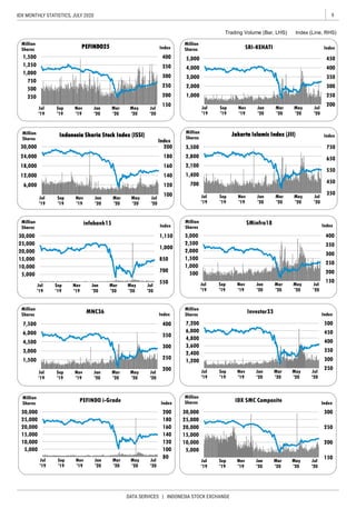 9IDX MONTHLY STATISTICS, JULY 2020
DATA SERVICES | INDONESIA STOCK EXCHANGE
Trading Volume (Bar, LHS) Index (Line, RHS)
350
450
550
650
750
700
1,400
2,100
2,800
3,500
Jul
'19
Sep
'19
Nov
'19
Jan
'20
Mar
'20
May
'20
Jul
'20
Index
Million
Shares
JJaakkaarrttaa IIssllaammiicc IInnddeexx ((JJIIII))
200
250
300
350
400
450
1,000
2,000
3,000
4,000
5,000
Jul
'19
Sep
'19
Nov
'19
Jan
'20
Mar
'20
May
'20
Jul
'20
Index
Million
Shares SRI-KEHATI
250
300
350
400
450
500
1,200
2,400
3,600
4,800
6,000
7,200
Jul
'19
Sep
'19
Nov
'19
Jan
'20
Mar
'20
May
'20
Jul
'20
Index
Million
Shares
Investor33
150
200
250
300
350
400
500
1,000
1,500
2,000
2,500
3,000
Jul
'19
Sep
'19
Nov
'19
Jan
'20
Mar
'20
May
'20
Jul
'20
Index
Million
Shares
SMinfra18
550
700
850
1,000
1,150
5,000
10,000
15,000
20,000
25,000
30,000
Jul
'19
Sep
'19
Nov
'19
Jan
'20
Mar
'20
May
'20
Jul
'20
Index
Million
Shares
infobank15
200
250
300
350
400
1,500
3,000
4,500
6,000
7,500
Jul
'19
Sep
'19
Nov
'19
Jan
'20
Mar
'20
May
'20
Jul
'20
Index
Million
Shares
MNC36
150
200
250
300
350
400
250
500
750
1,000
1,250
1,500
Jul
'19
Sep
'19
Nov
'19
Jan
'20
Mar
'20
May
'20
Jul
'20
Index
Million
Shares PPEEFFIINNDDOO2255
100
120
140
160
180
200
6,000
12,000
18,000
24,000
30,000
Jul
'19
Sep
'19
Nov
'19
Jan
'20
Mar
'20
May
'20
Jul
'20
Index
Million
Shares
IInnddoonneessiiaa SShhaarriiaa SSttoocckk IInnddeexx ((IISSSSII))
150
200
250
300
5,000
10,000
15,000
20,000
25,000
30,000
Jul
'19
Sep
'19
Nov
'19
Jan
'20
Mar
'20
May
'20
Jul
'20
Index
Million
Shares IDX SMC Composite
80
100
120
140
160
180
200
5,000
10,000
15,000
20,000
25,000
30,000
Jul
'19
Sep
'19
Nov
'19
Jan
'20
Mar
'20
May
'20
Jul
'20
Index
Million
Shares
PEFINDO i-Grade
 