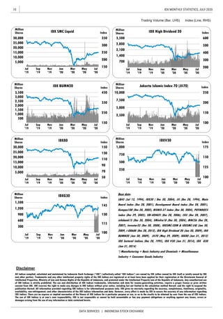 10
DATA SERVICES | INDONESIA STOCK EXCHANGE
IDX MONTHLY STATISTICS, JULY 2020
Trading Volume (Bar, LHS) Index (Line, RHS)
Disclaimer
All Indices compiled, calculated and maintained by Indonesia Stock Exchange (“IDX”) (collectively called “IDX Indices”) are owned by IDX (either owned by IDX itself or jointly owned by IDX
and other parties). Trademarks and any other intellectual property rights of the IDX Indices are registered or at least have been applied for their registration at the Directorate General of
Intellectual Properties, Ministry of Law and Human Rights of the Republic of Indonesia, and protected under the Intellectual Property Law of the Republic of Indonesia. Any unauthorized use
of IDX Indices is strictly prohibited. The use and distribution of IDX Indices trademarks, information and data for income-generating activities, require a proper license or prior written
consent from IDX. IDX reserves the right to make any changes in IDX Indices without prior notice, including but not limited to the calculation method thereof, and the right to suspend the
publication thereof. All information provided regarding IDX Indices is for informational purposes only. IDX gives no warranty regarding the accuracy, completeness, timeliness, originality,
availability, non-infringement, and other characteristics of the IDX Indices information and data. However, every effort is made by IDX to ensure the accuracy of any information regarding
IDX Indices. There are no express or implied warranties of the fitness of IDX Indices for a particular purpose or use, or as to the results to be attained by user from the use of IDX Indices.
The use of IDX Indices is at user’s own responsibility. IDX is not responsible or cannot be held accountable or has any payment obligations or anything against any losses, errors or
damages arising from the use of any information or data contained herein.
150
200
250
300
350
5,000
10,000
15,000
20,000
25,000
30,000
Jul
'19
Sep
'19
Nov
'19
Jan
'20
Mar
'20
May
'20
Jul
'20
Index
Million
Shares IDX SMC Liquid
Base date:
LQ45 (Jul 13, 1994), IDX30 ( Dec 30, 2004), JII (Dec 28, 1994), Main
Board Index (Dec 28, 2001), Development Board Index (Dec 28, 2001),
Kompas100 (Dec 28, 2002), BISNIS-27 Index (Dec 30, 2004), PEFINDO25
Index (Dec 29, 2005), SRI-KEHATI (Dec 28, 2006), ISSI (Dec 28, 2007),
infobank15 (Dec 30, 2004), SMinfra18 (Dec 30, 2004), MNC36 (Dec 28,
2007), Investor33 (Dec 30, 2008), IDXSMC-COM & IDXSMC-LIQ (Jan 30,
2009, i-GRADE (Dec 28, 2012), IDX High Dividend 20 (Jan 30, 2009), IDX
BUMN20 (Jan 30, 2009), JII70 (May 29, 2009), IDX80 (Jan 31, 2012)
IDX Sectoral Indices (Dec 28, 1995), IDX V30 (Jan 31, 2014), IDX G30
(Jan 31, 2014)
*) Manufacturing = Basic Industry and Chemicals + Miscellaneous
Industry + Consumer Goods Industry
200
300
400
500
600
700
1,400
2,100
2,800
3,500
Jul
'19
Sep
'19
Nov
'19
Jan
'20
Mar
'20
May
'20
Jul
'20
Index
Million
Shares
IDX High Dividend 20
150
250
350
450
500
1,000
1,500
2,000
2,500
3,000
3,500
Jul
'19
Sep
'19
Nov
'19
Jan
'20
Mar
'20
May
'20
Jul
'20
Index
Million
Shares
IDX BUMN20
100
150
200
250
2,500
5,000
7,500
10,000
Jul
'19
Sep
'19
Nov
'19
Jan
'20
Mar
'20
May
'20
Jul
'20
Index
Million
Shares
Jakarta Islamic Index 70 (JII70)
50
70
90
110
130
150
5,000
10,000
15,000
20,000
25,000
30,000
Jul
'19
Sep
'19
Nov
'19
Jan
'20
Mar
'20
May
'20
Jul
'20
Index
Million
Shares
IDX80
100
125
150
175
250
500
750
1,000
Jul
'19
Sep
'19
Nov
'19
Jan
'20
Mar
'20
May
'20
Jul
'20
Index
Million
Shares
IDXV30
100
115
130
145
300
600
900
1,200
1,500
Jul
'19
Sep
'19
Nov
'19
Jan
'20
Mar
'20
May
'20
Jul
'20
Index
Million
Shares
IDXG30
 