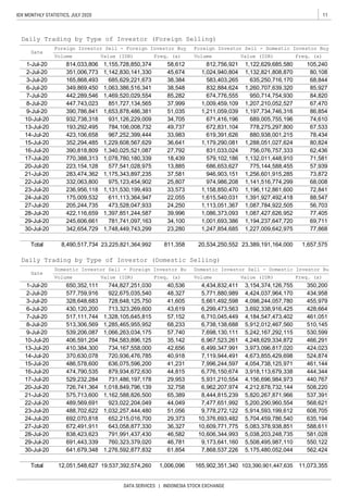 11IDX MONTHLY STATISTICS, JULY 2020
DATA SERVICES | INDONESIA STOCK EXCHANGE
9,173,641,160 5,508,495,987,110 550,122
27-Jul-20 672,491,911 643,058,877,330 36,327 10,609,771,775 5,083,378,938,851 588,611
10,606,344,993 5,038,203,248,735 581,028
760,323,379,020
28-Jul-20 422,116,659 1,397,851,244,587 39,996 1,086,373,093 1,087,427,626,952 77,405
29,373 10,376,693,482 5,704,459,786,540 635,194
424,023
524,874
461,144
444,344
440,767
508,220
537,391
568,621
608,705
27-Jul-20 205,244,735 473,528,047,933 24,250 1,113,051,367 1,087,784,922,505 56,703
245,606,661 781,741,097,163 34,100 1,001,693,386 1,194,237,647,720 69,711
8,444,815,239
7,477,651,992
9,778,272,122
6,499,347,991
5,200,290,960,554
5,914,593,199,612
5,175,480,052,044
350,200
434,958
455,979
428,664
461,051
510,145
530,599
466,291
3,154,374,126,755
4,424,037,964,170
4,098,244,057,780
3,692,338,916,425
4,184,547,473,402
5,912,012,467,560
5,242,167,292,115
4,248,629,334,872
3,973,096,817,020
4,673,855,429,698
4,054,738,125,971
3,918,113,679,338
4,156,696,984,973
4,212,878,732,144
562,424
Total 12,051,548,627 19,537,392,574,260 1,006,096 165,902,351,340 103,390,901,447,635 11,073,355
1,276,592,877,83230-Jul-20 7,868,537,226641,679,348
5,820,267,871,966
5,931,210,554
40,918
41,231
44,815
29,953
32,758
4,434,832,411
5,771,880,989
5,661,492,598
6,299,473,563
6,710,045,449
6,738,138,688
7,698,130,111
6,967,523,261
6,776,150,674
40,536
48,327
41,605
43,619
57,152
68,233
57,740
35,142
42,656
65,389
44,049
51,056
61,854
46,781
720,936,476,785
636,075,596,200
879,934,672,630
731,486,197,178
1,018,849,796,139
1,162,588,826,500
923,022,204,049
1,032,257,444,480
46,582
650,352,111
577,759,916
328,648,683
529,232,284
726,741,364
575,713,600
744,827,251,030
922,675,035,540
728,648,125,750
713,323,269,600
1,328,105,645,815
1,285,465,955,952
1,066,263,034,175
784,583,896,125
734,167,558,000
430,120,200
517,111,744
513,306,569
539,206,087
406,591,204
410,384,300
370,630,078
486,578,600
22-Jul-20
21-Jul-20
16-Jul-20
17-Jul-20
23-Jul-20
29-Jul-20
24-Jul-20 692,070,818 652,215,016,700
28-Jul-20 838,423,623 791,991,437,430
489,569,691
488,702,622
691,443,339
474,790,535
Date
Domestic Investor Sell - Foreign Investor Buy Domestic Investor Sell - Domestic Investor Buy
Volume Value (IDR) Freq. (x) Volume Value (IDR) Freq. (x)
1-Jul-20
2-Jul-20
3-Jul-20
6-Jul-20
7-Jul-20
8-Jul-20
9-Jul-20
10-Jul-20
13-Jul-20
Daily Trading by Type of Investor (Domestic Selling)
946,903,151
1,158,850,470
1,615,540,031
1,247,854,685
20,534,250,552
1,175,343,897,235
1,748,449,743,299
23,225,821,364,992
30-Jul-20
811,358 1,657,575
77,868
22-Jul-20 332,063,800 975,123,454,902 25,807 974,986,208 1,141,516,774,299
1,131,530,199,493
611,113,364,947
73,872
68,008
29-Jul-20
Volume
671,416,196 689,005,755,196
1,256,601,915,285
1,196,112,861,600
1,391,927,492,418
1,227,009,642,975
23,389,191,164,000Total
672,831,104
619,391,626
1,179,290,081
831,033,024
579,102,186
686,653,627
175,009,532
342,654,729
8,490,517,734
784,106,008,732
967,252,399,444
1,229,608,567,629
1,340,025,521,087
1,078,780,180,339
193,292,495
Value (IDR)
1,155,728,850,374
1,142,830,141,330
685,629,221,673
1,063,386,516,341
1,469,520,029,554
851,727,134,565
1,653,878,486,381
931,126,229,009
13-Jul-20
14-Jul-20
23-Jul-20
283,474,362
236,956,118
814,033,806
351,006,773
165,868,493
349,869,450
442,289,546
447,743,023
390,786,841
932,738,318
15-Jul-20
16-Jul-20
17-Jul-20
20-Jul-20
21-Jul-20
352,294,485
390,818,809
770,388,313
423,106,658
Volume
812,756,921
1,132,821,808,870
778,275,297,800
880,938,001,215
1,288,051,027,624
756,076,757,333
1,132,011,448,910
775,144,588,455
Freq. (x)
105,240
80,108
68,844
85,927
84,820
67,470
86,854
Value (IDR)
1,122,629,685,580
57,939577,541,028,975
583,403,265
832,884,624
674,776,555
1,009,459,109
1,211,059,039
635,250,716,170
1,260,707,639,320
950,714,754,930
1,207,210,052,527
1,197,734,746,316
74,610
67,533
78,434
80,824
Daily Trading by Type of Investor (Foreign Selling)
Date
14-Jul-20
15-Jul-20
7,119,944,491
7,996,244,597
72,841
88,547
Freq. (x)
58,612
45,674
38,384
38,548
85,282
37,999
51,035
34,705
49,737
33,983
1,024,940,804
36,641
20-Jul-20 6,962,207,974
27,792
18,439
13,885
37,581
33,573
22,05524-Jul-20
23,280
223,154,128
Foreign Investor Sell - Domestic Investor Buy
1-Jul-20
2-Jul-20
3-Jul-20
6-Jul-20
7-Jul-20
8-Jul-20
9-Jul-20
10-Jul-20
Foreign Investor Sell - Foreign Investor Buy
62,436
71,581
 