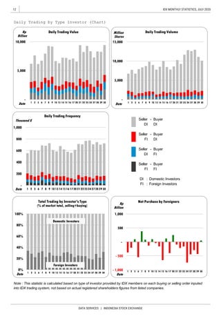 12
DATA SERVICES | INDONESIA STOCK EXCHANGE
IDX MONTHLY STATISTICS, JULY 2020
-
-
-
-
DI : Domestic Investors
FI : Foreign Investors
Buyer
FI
Note : This statistic is calculated based on type of investor provided by IDX members on each buying or selling order inputed
into IDX trading system, not based on actual registered shareholders figures from listed companies.
FI
Seller
DI
Buyer
FI
Seller
FI DI
Seller
Seller
DI
Buyer
Buyer
DI
Daily Trading by Type Investor (Chart)
-
5,000
10,000
15,000
1 2 3 6 7 8 9 10 13 14 15 16 17 20 21 22 23 24 27 28 29 30
Daily Trading VolumeMillion
Shares
-
5,000
10,000
1 2 3 6 7 8 9 10 13 14 15 16 17 20 21 22 23 24 27 28 29 30
Daily Trading ValueRp
Billion
-
200
400
600
800
1,000
1 2 3 6 7 8 9 10 13 14 15 16 17 20 21 22 23 24 27 28 29 30
Daily Trading Frequency
Thousand X
0%
20%
40%
60%
80%
100%
1 2 3 6 7 8 9 10 13 14 15 16 17 20 21 22 23 24 27 28 29 30
Total Trading by Investor's Type
(% of market total, selling+buying)
Domestic Investors
Foreign Investors
- 1,000
- 500
-
500
1,000
1 2 3 6 7 8 9 10 13 14 15 16 17 20 21 22 23 24 27 28 29 30
Net Purchase by ForeignersRp
Billion
Date Date
Date
Date Date
 