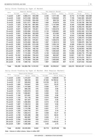 13IDX MONTHLY STATISTICS, JULY 2020
DATA SERVICES | INDONESIA STOCK EXCHANGE
Note : Volume in million shares, Value in million IDR
5
Total 40,650 24,535,565 9,642 39.719 22,975.96 160
0.2412
803 0.00 2.73
4
12
5
1
6
3
6
701,135
288
647
839
415
962,067
1,432,599
1,463,450
1,245,286
306
0.58
11.58
0.56
4.57
0.13
11.13
1,400.00
0.013
16.37
0.001
0.000
4
18.90
927,347
1,006,905
1,180,512
1,059,130
1,115,786
1,054,745
1,082,612
2.77
3.79
425
320
0.001
0.010
481
362
301
377
0.008
0.001
0.001
0.001
309
1,838,388
6,894,151
7,098,975
15-Jul-20
16-Jul-20
17-Jul-20
20-Jul-20
21-Jul-20
6,949
6,222
8,299,014
7,185,204
493
339
14,538,582 40,689 24,558,541 9,802 206,979 169,543,307
Freq., x Volume Value
1,124
1,756
1,523
1,184
8
2
4
4
3-Jul-20
6-Jul-20
7-Jul-20
8-Jul-20
9-Jul-20
10-Jul-20
Volume
13-Jul-20
989,046
928,693
918,647
1,147,689
888,336
1,504,916
1,099,661
673,081
1,167
6,147,772
6,729,756
7,932,888
9,256,416
9,160,044
6,653,345
6,269,646
7,242,982
7,208,473
1,115,788
1,054,749
1,082,628
8,359,716
554,588
609,067
604,812
596,758
688,305
683,847
726,228
610,748
583,949
678,209
619,840
579,387
560,740
612,802
714,233
706,485
766,175
775,169
6,177,560
7,622,365
366
305
6,584,414
9,414,803
8,239,953
9,274,494
1,317,146
1,008,826
928,724
918,679
1,147,696
6,712
7,726
6,739
7,912
8,344
8,709
9,839
8,978
7,776
381
493
1,180,513
1,059,134
490
473
404
335
420
481
427
495
340
888,341
1,504,918
1,099,661
673,082
2,345
2,186
1,167
1,484
1,021
1,317
1,812
2,133
1,184
6,845
6,591
5,553,684
554,098
608,594
604,408
596,423
687,885
683,366
725,801
583,609
610,253
4,860,414
6,613,538
5,219,048
15-Jul-20
16-Jul-20
17-Jul-20
20-Jul-20
21-Jul-20
22-Jul-20
5,596,564
6,541,829
6,281,126
5,887,234
5,918,462
1-Jul-20
2-Jul-20
3-Jul-20
6-Jul-20
7-Jul-20
8-Jul-20
9-Jul-20
10-Jul-20
13-Jul-20
4,367
5,540
5,572
6,428
7,323
7,391
8,027
5,811,077
6,785,192
8,368,075
7,655,126
8,258
Daily Stock Trading by Type of Market
Date
Volume Value Freq., x
Regular Market Non Regular Market
Volume Value Freq., x
Total
Volume Freq., xValue
705,891
745,011
962,067
1,432,610
648 7,287,751
8,315,474
9,427,532
700,714
725,426
11,112
10,101
8,244,798
1,838,391
12,601
12,953
807
23-Jul-20
1,124 8,533
619,412
0.002
30-Jul-20
6,962
8,316
7,945
9,880
9,701
6,882,864
3,158
2,248
3,764
8,191,866
7,114,394
6,325,684
8,134
433 2.354 571,608.80
10
6
6
6
5
3
463
398
14-Jul-20
774,876
705,243
744,166
700,294
8,599
10,251
706,104 1,329
293 12,8591,245,32224-Jul-20
27-Jul-20
845
4206,779,948 2,227
677,8927,409
579,061
701,154
927,348
1,006,916
560,432 1,587 7,810
317
428
326
308
1,783
10,352
9,189
36.04
1,484
1,021
1,317
1,812
2,133
0.014
7,589,142 724,619
1,756
1,523
10,014
8,473
612,436
713,928
1,636
1,935
5,525,280
11,663
9,274
765,682
2
1
329
414
476
424
Cash Market
4.99
1.95
28-Jul-20
29-Jul-20 1,464,850
3,158
2,248
3,764
2,227
1,967
14,548,384
0.05
0.98
0.024
1,967
37.000
0.0109
0.000
0.004
0.015
Daily Stock Trading by Type of Market (Non Regular Market)
Date
Negotiated Market
0.011
0.006
19,780.62
30.72
32.20
6.51
Freq., x
22-Jul-20
23-Jul-20
2,149
14-Jul-20
1,587
1,636
1,935
1,329
1,783
8,885
24-Jul-20
27-Jul-20
28-Jul-20
29-Jul-20
30-Jul-20
Total 166,289 144,984,766
1-Jul-20 1,315,5372,343
Value
2-Jul-20
 