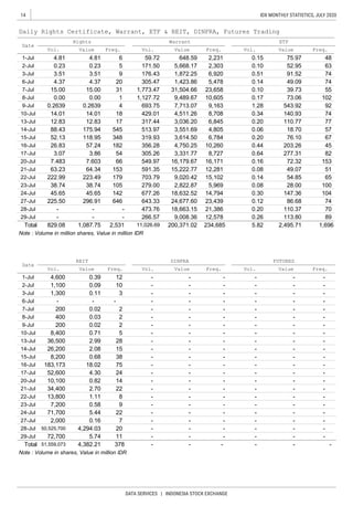 14
DATA SERVICES | INDONESIA STOCK EXCHANGE
IDX MONTHLY STATISTICS, JULY 2020
Note : Volume in million shares, Value in million IDR
Note : Volume in shares, Value in million IDR
- - -
- - -
- - -
- - -
- -
Value Freq.
- - -
- - -
- - -
- - -
- - -
- - -
- - -
- - -
- - -
- - -
- -
- - -
- - -
- - -
- - -
- -
- - -
-
Daily Rights Certificate, Warrant, ETF & REIT, DINFRA, Futures Trading
Date
175.94
Vol.
4.81
0.23
3.51
23-Jul
24-Jul
27-Jul
28-Jul
29-Jul
22-Jul
2-Jul
FUTURES
1-Jul
ETF
Freq.
48
63
74
74
0.15
0.10
0.51
0.14
0.06
3-Jul
6-Jul
7-Jul
8-Jul
9-Jul
10-Jul
13-Jul
14-Jul
4.37
15-Jul
16-Jul
17-Jul
20-Jul
21-Jul
0.23
3.51
4.37
15.00
0.00
0.2639
14.01
12.83
118.95
57.24
29-Jul
2,531829.08
-
-
1,087.75
473.76
266.57
378
5.74
4,382.21
183,173
52,600
10,100
7-Jul
6-Jul
3-Jul
2-Jul
13-Jul
10-Jul 0.71
2.99
9-Jul
-
-
-
-
703.79
3,331.77
16,179.67
15,222.77
9,020.42
2,822.87
18,632.52
Total
Date
1-Jul
5,969
14,794
23,439
21,386
12,578
0.12
0.20
0.26
DINFRA
13,800
11,026.69
18,663.15
9,008.36
200,371.02
7,200
71,700
Total
28-Jul
27-Jul
-
15-Jul
14-Jul 2.08
0.68
24-Jul 5.44 -
23-Jul
22-Jul 1.11
0.58
-
- -
-
-
34,40021-Jul
20-Jul
17-Jul
16-Jul 18.02
4.30
5.82
0.16 -2,000
-
-
26,200
2
Vol.
REIT
12
-
50,525,700 -
8,200
Freq.
2
5
28
-
-
14
22
8
9
22
8-Jul 0.03
0.02
-
-
646
-
-
12,281
-
-
-
-
-
-
10
3
-
2
15
38
75
24
38.74
45.65
296.91
38.74
45.65
225.50
105
142
15.00
0.00
0.2639
14.01
12.83
88.43
52.13
26.83
3.07
7.483
63.23
223.49
Value
4.81
222.99 179
153
Freq.
4
18
17
6
5
9
20
31
1
3.86
7.603
64.34
317.44
513.97
319.93
356.28
305.26
549.97
591.35
Vol.
59.72
171.50
176.43
305.47
1,773.47
1,127.72
693.75
429.01
545
348
182
54
66
0.64
24,677.60
279.00
677.26
643.33
1,423.86
31,504.66
9,489.67
7,713.07
4,511.26
3,036.20
3,551.69
3,614.50
4,750.25
234,685
Warrant
Freq.
2,231
2,303
6,920
5,478
23,658
10,605
9,163
8,708
6,845
4,805
6,784
10,260
8,727
16,171
82
153
51
92
74
77
55
102
65
100
1,696
140.93
110.77
18.70
76.10
203.26
277.31
104
74
70
89
147.36
86.68
0.20
0.44
1.28
0.34
0.20
0.10
0.17
0.14
0.08
0.30
39.73
57
67
45
Rights
Value
75.97
52.95
91.52
49.09
Vol.
73.06
543.92
110.37
113.80
72.32
49.07
54.85
28.00
0.16
0.08
15,102
Value
648.59
5,668.17
1,872.25
2,495.71
72,700
0.02
Value
-
-
-
51,559,073
Value
0.39
0.09
0.11
-
Vol.
4,600
1,100
1,300
-
200
400
200
8,400
36,500
20
11
7
0.82
2.70
4,294.03
Vol.
-
-
-
-
-
-
-
-
-
-
-
-
-
-
-
-
-
-
-
-
-
-
Freq.
-
-
-
-
-
-
-
-
-
-
-
-
-
-
-
-
-
-
-
 