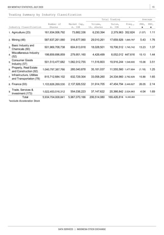 15IDX MONTHLY STATISTICS, JULY 2020
DATA SERVICES | INDONESIA STOCK EXCHANGE
1.
2.
3.
4.
5.
6.
7.
8.
9.
*exclude Acceleration Stock
73,882,336
316,877,060
604,613,918
279,951,160
2,379,963
17,659,926
19,706,512
6,052,012
Mining (48)
161,934,006,792
587,637,261,060
501,969,708,738
198,859,696,859
6,230,394
29,010,261
18,028,501
4,426,499
Basic Industry and
Chemicals (80)
Miscellaneous Industry
(52)
1.44
3.51
1.25
Trading Summary by Industry Classification
Average
Industry Classification
Number of
Shares
Agriculture (23) (1.07)
5.43
13.23
15.13
14,495,869
Consumer Goods
Industry (57)
Property, Real Estate
and Construction (92)
Infrastructure, Utilities
and Transportation (78)
Finance (93)
501,513,477,682
1,040,797,387,766
815,712,684,102
1,103,826,269,530
11,516,803
35,181,037
33,058,260
1,082,012,755
285,040,878
632,729,304
2,137,926,532
11,555,560
37,147,622 20,366,842
19,916,244
2.14
1,477,804
2,782,826
2,449,827
1,548,600
47,454,79431,914,705
(1.18)
15.86
1.11
1.76
1.37
Market Cap,
m. IDR
Volume,
th. shares
Value,
m. IDR
PER,
x
PBV,
x
Total 5,934,704,008,841 5,967,070,166 206,514,080 169,426,814
Total Trading
Freq.,
x
352,824
1,022,453,516,312
Trade, Services &
Investment (173)
554,036,223
24,334,960
1.692,024,863
15.06
1.65
1,665,767
1,745,742
447,616
26.05
4.04
 