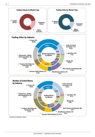 16
DATA SERVICES | INDONESIA STOCK EXCHANGE
IDX MONTHLY STATISTICS, JULY 2020
*exclude Acceleration Stock
Agriculture (23)
1.4%
Mining (48)
10.4%
Basic Industry and Chemicals (80)
11.6%
Miscellaneous Industry (52)
3.6%
Consumer Goods Industry (57)
11.8%
Property, Real Estate and
Construction (92)
6.8%
Infrastructure, Utilities
and Transportation (78)
14.4%
Finance (93)
28.0%
Trade, Services &
Investment (173)
12.0%
Trading Value by Industry
1.2%
5.3%
10.1%
4.7%18.1%
4.8%
10.6%
35.8%
9.3%
Market Capitalization
by Industry
Agriculture (23)
2.7%
Mining (48)
9.9%
Basic Industry and Chemicals (80)
8.5%
Miscellaneous Industry (52)
3.4%
Consumer Goods Industry (57) 8.5%
Property, Real Estate and
Construction (92)
17.5%
Infrastructure, Utilities
and Transportation (78)
13.7%
Finance (93)
18.6%
Trade, Services &
Investment (173)
17.2%
Number of Listed Shares
by Industry
3.0%
14.0%
8.7%
2.1%5.6%
17.0%
16.0%
15.5%
18.0%
Trading Volume
by Industry
Regular
80.34%
Others
0.01919%
Negotiated
19.64%
Trading Volume by Market Type
Regular
85.51%
Others
0.00002%
Negotiated
14.47%
Trading Value by Market Type
 