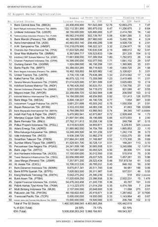 17IDX MONTHLY STATISTICS, JULY 2020
DATA SERVICES | INDONESIA STOCK EXCHANGE
Total of The 50 Stocks
% of IDX (Total)
IDX (Total)
4,483,665,264
75.13%
5,968,164,651
105,442,619
62.19%
169,543,3075,938,838,263,243
24.59%
1,460,505,998,045
Bank Central Asia Tbk. (BBCA)
Bank Rakyat Indonesia (Persero) Tbk. (BBRI)
Unilever Indonesia Tbk. (UNVR)
Telekomunikasi Indonesia (Persero) Tbk. (TLKM)
Bank Mandiri (Persero) Tbk. (BMRI)
Astra International Tbk. (ASII)
H.M. Sampoerna Tbk. (HMSP)
Chandra Asri Petrochemical Tbk. (TPIA)
Sinar Mas Multiartha Tbk. (SMMA)
Mayora Indah Tbk. (MYOR)
Bank Danamon Indonesia Tbk. (BDMN)
Bank BTPN Syariah Tbk. (BTPS)
Elang Mahkota Teknologi Tbk. (EMTK)
Bukit Asam Tbk. (PTBA)
Capital Financial Indonesia Tbk. (CASA)
Indocement Tunggal Prakarsa Tbk. (INTP)
Bayan Resources Tbk. (BYAN)
Indoritel Makmur Internasional Tbk. (DNET)
Bank Mega Tbk. (MEGA)
Bank Mayapada Internasional Tbk. (MAYA)
0.69
0.10
1.9114
Pakuwon Jati Tbk. (PWON)
Transcoal Pacific Tbk. (TCPI) 0.67
0.12
0.86
0.42
0.50
0.06
0.55
0.000306
1.476
0.03
2.64
452
15
191
7
275
37
40
102
7.47
6.64
1.42
5.23
3.24
2.91
1.32
0.41
0.12
1.04
0.97
0.81
1.06
3.01
1.42
2.01
113
12
1.02
0.55
0.12
0.0775
0.00
0.91
0.0246
0.05564
1.73
2.40
0.15
0.003085
1.10
0.73
0.96
33
61
50
146
46
27
47
103
126
387
31
198
147
14
8
97
325
22
38
30
39
1,287,652
1,143,964
206,794
1
2
16
3
4
6
18
62
104
26
29
35
24
5
17
11
168,241
3,240,688
66,906 171
75
206,050
131,413
1,654
1,550,558
41,663
94,340
2,928,448
4,474,789
11,068
518
2,502,231
45,767
515,918
1,457,281
707,872.54
846,162
94,961
937,531
1,242,118
1,633,275
1,173,300
Industri Jamu dan Farmasi Sido Muncul Tbk. (SIDO)
Indah Kiat Pulp & Paper Tbk. (INKP)
Merdeka Copper Gold Tbk. (MDKA)
Bank Permata Tbk. (BNLI)
Pollux Properti Indonesia Tbk. (POLL)
Adaro Energy Tbk. (ADRO)
Mitra Keluarga Karyasehat Tbk. (MIKA)
Vale Indonesia Tbk. (INCO)
Smartfren Telecom Tbk. (FREN)
Bank Jago Tbk. (ARTO)
Ace Hardware Indonesia Tbk. (ACES)
Tower Bersama Infrastructure Tbk. (TBIG)
Jasa Marga (Persero) Tbk. (JSMR)
XL Axiata Tbk. (EXCL)
Pabrik Kertas Tjiwi Kimia Tbk. (TKIM)
Multi Bintang Indonesia Tbk. (MLBI) 0.35
0.34
0.33
0.33
m. IDR Rank %
12,663,275
11,256,875
2,414,785
8,861,285
5,492,780
4,928,735
2,234,977
688,012
201,335
1,762,972
1,641,102
1,365,995
1,800,720
5,108,631
0.49
0.48
0.45
0.82
0.77
0.76
0.44
0.44
0.43
0.39
0.36
0.35
0.72
0.66
0.59
0.58
0.58
0.57
0.57
0.52
0.51
0.51
0.50
0.50
20,648,600
20,419,671
19,550,000
19,500,000
12.76
6.47
5.37
5.06
4.49
3.49
3.32
2.19
1.84
1.80
1.71
1.61
1.49
1.42
1.33
1.23
0.97
0.95
0.92
0.88
29,227,529
28,523,434
26,765,031
26,511,740
26,311,987
25,390,239
23,386,938
21,245,735
21,014,259
34,855,871
34,704,769
34,191,239
33,982,278
31,168,887
30,728,131
30,665,508
30,093,525
30,012,500
3,113,223,570
2,107,000,000
48,159,602,400
5,000,000,000
15,000,000,000
Market Capitalization
%m. IDR
761,543,949
385,875,032
320,460,000
302,139,761
267,960,000
208,490,299
198,322,321
130,630,536
109,523,833
107,289,554
102,077,550
96,156,298
88,718,603
84,925,982
79,638,385
73,359,566
17,150,000,000
22,656,999,445
7,257,871,200
10,706,012,530
9,675,817,341
7,626,663,000
5,642,275,242
11,520,659,250
54,476,243,456
24,408,459,900
122,112,351,900
38,150,000,000
99,062,216,600
46,199,999,998
40,483,553,140
116,318,076,900
17,833,520,260
6,367,664,717
11,661,908,000
16,398,000,000
1,924,088,000
93,388,003,265
18,462,169,893
3,730,135,136
46,875,122,110
Sumber Alfaria Trijaya Tbk. (AMRT)
Perusahaan Gas Negara Tbk. (PGAS)
14,246,349,500
9,936,338,720
217,964,241,928
41,524,501,700
24,241,508,196
Indofood CBP Sukses Makmur Tbk. (ICBP)
Charoen Pokphand Indonesia Tbk. (CPIN)
Gudang Garam Tbk. (GGRM)
Barito Pacific Tbk. (BRPT)
Bank Negara Indonesia (Persero) Tbk. (BBNI)
United Tractors Tbk. (UNTR)
Kalbe Farma Tbk. (KLBF)
Sarana Menara Nusantara Tbk. (TOWR)
Indofood Sukses Makmur Tbk. (INDF)
Semen Indonesia (Persero) Tbk. (SMGR)
30.
31.
43.
44.
45.
46.
47.
48.
49.
32.
33.
34.
35.
36.
37.
38.
39.
40.
21.
22.
23.
24.
25.
26.
27.
28.
29.
50 Biggest Market Capitalization
No.
Number of
Listed Shares
1.
Trading Value
Listed Stocks
2.
3.
4.
5.
6.
7.
8.
9.
10.
14.
11.
12.
13.
2,413,542
3,415,485
3,625,083 10 2.14
52,542,944
51,014,625,000
8,780,426,500
5,931,520,000
22,358,699,725
15.
16.
17.
18.
19.
20.
57,901,599
56,633,751
54,718,272
1,730,795
931,089
48,934,800
46,190,726
0.74
0.74
31,985,962,000
4,073,003
249,798
5,229.83
1,865,953
3,333,333,500
6,764,086,593
5,470,982,941
21,897,591,650
27,762,311,813
8,318,823,600
14,184,000,000
6,894,138,227
3,681,231,699 45,555,242
44,083,336
43,966,563
42,673,667
39,196,689
35,258,136
0.04
0.30
41.
42.
0.01
0.7595
50.
10,747,687,500
 