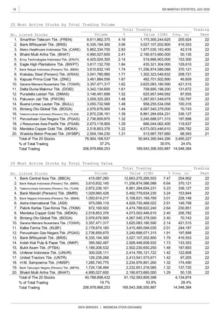 18
DATA SERVICES | INDONESIA STOCK EXCHANGE
IDX MONTHLY STATISTICS, JULY 2020
Total of The 20 Stocks
% of Total Trading
Total Trading
Total of The 20 Stocks
% of Total Trading
Total Trading
22
22
22
22
22
22
21
22
22
22
22
22
22
22
22
22
1.21
Volume
Total Trading Trading
Days
8,611,862,375
6,335,194,300
5,862,334,700
4,995,027,600
4,425,024,300
3,817,132,700
3,610,832,145
3,541,780,960
3,461,884,556
3,357,471,317
3,342,134,600
3,146,491,698
3,059,325,283
3,055,732,566
2,976,676,900
2,504,194,230
22
22
22
22
2,872,236,161
2,736,859,870
1.71
1.67
1.62
1.61
1.52
1.48
1.48
1.44
1.39
15.
16.
17.
18.
19.
20.
Smartfren Telecom Tbk. (FREN)
Bank BRIsyariah Tbk. (BRIS)
Metro Healthcare Indonesia Tbk. (CARE)
Bhakti Multi Artha Tbk. (BHAT)
Envy Technologies Indonesia Tbk. (ENVY)
Eagle High Plantations Tbk. (BWPT)
Bank Rakyat Indonesia (Persero) Tbk. (BBRI)
Krakatau Steel (Persero) Tbk. (KRAS)
Kapuas Prima Coal Tbk. (ZINC)
Sarana Menara Nusantara Tbk. (TOWR)
Delta Dunia Makmur Tbk. (DOID)
Puradelta Lestari Tbk. (DMAS)
Pakuwon Jati Tbk. (PWON)
Buana Lintas Lautan Tbk. (BULL)
Bintang Oto Global Tbk. (BOGA)
10.
3.06
2.83
2.41
2.14
1.84
3,027,107,202,800
1,877,035,183,400
13.
14.
2,190,673,660,000
519,866,903,000
435,321,304,000
11,256,874,586,088
1,302,323,546,632
482,701,502,890
3,625,083,180,590
758,695,198,200
625,957,949,092
1,287,651,548,679
958,255,534,058
20 Most Active Stocks by Total Trading Volume
No. Listed Stocks
1.
2.
3.
4.
5.
6.
%
4.16
3,357,471,317
2,178,874,160
2,736,859,870
6,335,194,300
395,582,487
7.
8.
9.
1.74
Freq. (x)
205,924
416,553
42,519
50,135
153,300
129,610
370,121
208,721
46,609
Value (IDR)
1,173,300,244,625
Waskita Beton Precast Tbk. (WSBP)
206,782
68,593
1. Bank Central Asia Tbk. (BBCA)
11.
12.
Telekomunikasi Indonesia (Persero) Tbk. (TLKM)
Perusahaan Gas Negara Tbk. (PGAS)
J Resources Asia Pasifik Tbk. (PSAB)
Merdeka Copper Gold Tbk. (MDKA)
1.32
1.29
1.22
2,673,118,900
2,518,853,376
206,978,668,253
975,099,119
672,169,922
2,518,853,376
2,976,676,900
76,904,168,537
37.2%
206,978,668,253
3,495,227
24.0%
14,548,384
30.0%
169,543,306,550,887
415,087,260 204,902
421,515
131,672
87,655
130,797
100,316
70,743
336,127
197,898
119,637
4,067,540,378,000
8,861,284,654,231
3,240,688,071,315
666,044,062,400
4,073,003,446,610
513,987,787,680
50,943,395,944,290
5.
2.
3.
20 Most Active Stocks by Total Trading Value
No. Listed Stocks
Total Trading Trading
DaysVolume %Value (IDR) Freq. (x)
7.47
6.64
5.23
22
3,610,832,145
2,872,236,161
1,029,965,428
1,093,614,217
20. Bhakti Multi Artha Tbk. (BHAT) 4,995,027,600 50,1352,190,673,660,000
18.
19.
16.
17.
14.
15.
12.
13.
10.
11.
8.
9.
6.
7.
4.
Kalbe Farma Tbk. (KLBF)
Perusahaan Gas Negara Tbk. (PGAS)
Bank BRIsyariah Tbk. (BRIS)
Indah Kiat Pulp & Paper Tbk. (INKP)
Bukit Asam Tbk. (PTBA)
Unilever Indonesia Tbk. (UNVR)
United Tractors Tbk. (UNTR)
H.M. Sampoerna Tbk. (HMSP)
Bank Tabungan Negara (Persero) Tbk. (BBTN)
Bank Rakyat Indonesia (Persero) Tbk. (BBRI)
Telekomunikasi Indonesia (Persero) Tbk. (TLKM)
Bank Mandiri (Persero) Tbk. (BMRI)
Bank Negara Indonesia (Persero) Tbk. (BBNI)
Astra International Tbk. (ASII)
Pabrik Kertas Tjiwi Kimia Tbk. (TKIM)
Merdeka Copper Gold Tbk. (MDKA)
Bintang Oto Global Tbk. (BOGA)
Sarana Menara Nusantara Tbk. (TOWR)
1,189,208,532
300,028,111
126,238,268
1,285,740,775
1,724,138,484
12,663,275,269,553
11,256,874,586,088
8,861,284,654,231
5,492,779,634,230
5,108,631,169,769
4,928,735,468,022
4,474,788,622,240
4,073,003,446,610
4,067,540,378,000
3,625,083,180,590
3,415,485,094,030
3,240,688,071,315
3,027,107,202,800
2,928,448,008,932
2,502,230,650,250
2,414,785,121,722
2,413,541,573,671
2,234,976,801,260
2,232,651,216,085
3.24
3.01
2.91
2.64
2.40
2.40
2.14
2.01
1.91
1.79
1.73
1.48
1.42
1.42
1.32
1.32
1.29
370,121
336,127
153,844
228,148
149,799
230,851
206,782
70,743
421,515
244,187
197,898
416,553
133,353
187,693
122,808
97,205
174,490
137,720
22
22
22
22
22
22
22
22
22
22
22
22
22
22
22
22
22
22
22
40,788,898,432 91,152,583,809,398
53.8%
169,543,306,550,887
4,134,874
14,548,384
19.7% 28.4%
 