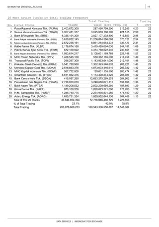 19IDX MONTHLY STATISTICS, JULY 2020
DATA SERVICES | INDONESIA STOCK EXCHANGE
Total of The 20 Stocks
% of Total Trading
Total Trading
42.9%
47,844,854,394
23.1%
20 Most Active Stocks by Total Trading Frequency
No. Listed Stocks
Total Trading Trading
DaysVolume Value (IDR) %Freq. (x)
9.
10.
7.
8.
5.
6.
3.
4.
1.
2.
19.
20.
17.
18.
15.
16.
13.
14.
11.
12.
206,978,668,253 169,543,306,550,887
Putra Rajawali Kencana Tbk. (PURA)
Sarana Menara Nusantara Tbk. (TOWR)
Bank BRIsyariah Tbk. (BRIS)
Bank Rakyat Indonesia (Persero) Tbk. (BBRI)
Telekomunikasi Indonesia (Persero) Tbk. (TLKM)
Kalbe Farma Tbk. (KLBF)
Pabrik Kertas Tjiwi Kimia Tbk. (TKIM)
Bank Negara Indonesia (Persero) Tbk. (BBNI)
MNC Vision Networks Tbk. (IPTV)
Transcoal Pacific Tbk. (TCPI)
Krakatau Steel (Persero) Tbk. (KRAS)
Merdeka Copper Gold Tbk. (MDKA)
MNC Kapital Indonesia Tbk. (BCAP)
Smartfren Telecom Tbk. (FREN)
Bank Central Asia Tbk. (BBCA)
Perusahaan Gas Negara Tbk. (PGAS)
Bukit Asam Tbk. (PTBA)
Kimia Farma Tbk. (KAEF)
H.M. Sampoerna Tbk. (HMSP)
Adaro Energy Tbk. (ADRO)
2,403,672,300
72,756,046,466,129
8,611,862,375
415,087,260
2,736,859,870
1,189,208,532
973,100,200
1,285,740,775
3,357,471,317
6,335,194,300
3,610,832,145
2,872,236,161
2,178,874,160
672,169,922
1,093,614,217
1,468,545,100
296,297,300
1,695,731,324
287,460,799,200
3,625,083,180,590
3,027,107,202,800
11,256,874,586,088
8,861,284,654,231
3,415,485,094,030
4,474,788,622,240
5,108,631,169,769
550,362,165,000
1,143,963,641,000
1,302,323,546,632
4,073,003,446,610
120,631,155,800
1,173,300,244,625
12,663,275,269,553
3,240,688,071,315
2,502,230,650,250
1,828,623,521,000
2,234,976,801,260
1,865,952,644,136
3,541,780,960
2,518,853,376
587,722,800
208,721
206,782
206,474
205,924
204,902
197,898
187,693
178,200
615,245
421,515
416,553
370,121
336,127
244,187
230,851
228,148
217,458 22
174,490
164,466
4.23
2.90
2.86
2.54
2.31
1.68
1.59
1.57
1.49
1.46
1.43
1.42
1.42
1.42
1.41
1.36
1.29
1.22
1.20
1.13
212,101
22
22
5,227,856
35.9%
14,548,384
22
22
22
22
22
22
22
22
22
22
22
22
22
22
22
22
22
 